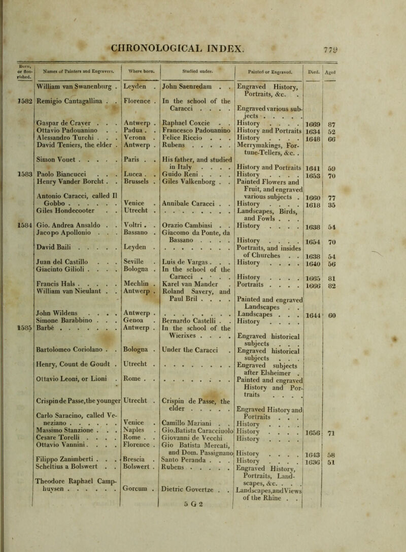 7/y born, or flou* rished. Names of Painters and Engravers. Where born. Studied under* Painted or Engraved. Died. Aged William van Swanenbiirg . Leyden , John Saenredam . . Engraved History, Portraits, &c. J582 Remigio Cantagallina . . Florence . In the school of the Caracci .... Engraved various sub- jects Caspar de Graver . . . Antwerp . Raphael Coxcie . . History .... 1669 87 Ottavio Padouanino . . Padua. . Francesco Padouanino History and Portraits 1634 52 Alessandro Turchi . . . Verona . Felice Riccio . . . History .... 1648 66 David Teniers, the elder . Antwerp . Rubens Merrymakings, For- tune-Tellers, &c. . Simon Vouet Paris . . His father, and studied in Italy .... History and Portraits 1641 69 1583 Paolo Biancucci . . . Lucca . . Guido Reni .... History .... 1653 70 Henry Vander Borcht . . Brussels . Giles Valkenborg . . Painted Flowers and Fruit, and engraved Antonio Caracci, called 11 various subjects . 1660 77 Gobbo Venice Annibale Caracci . . History .... 1618 35 Giles Hondecooter . . Utrecht . Landscapes, Birds, and Fowls . . . 1584 Gio. Andrea Ansaldo . . Voltri . . Orazio Cambiasi . . History .... 1638 54 Jacopo Apollonio . . . Bassano . Giacomo da Ponte, da Bassano .... History .... 1654 70 David Baili Leyden . Portraits, and insides of Churches . . 1638 54 Juan del Castillo . . . Seville Luis de Vargas . . . History .... 1640 56 Giacinto Gilioli .... Bologna . In the school of the Caracci . • . . History .... 1665 81 Francis Hals Mechlin . Karel van Mander Portraits .... 82 William van Nieulant . . Antwerp . Roland Savery, and - Paul Bril .... Painted and engraved Landscapes John Wildeiis .... Antwerp . Landscapes . . . 1644 60 Simone Barabbino . . . Genoa Bernardo Castelli . . History .... 1585 Barbe Antwerp . In the school of the Wierixes .... Engraved historical subjects . . . Bartolomeo Coriolano . . Bologna . Under the Caracci Engraved historical subjects . . . Henry, Count de Goudt . Utrecht . Engraved subjects after Elsheimer . Ottavio Leoni, or Lioni Rome . . Painted and engraved * History and Por- traits . . . . Crispin de Passe,the younger Utrecht . Crispin de Passe, the elder Engraved History and Carlo Saracino, called Ve- Portraits . . . neziano Venice Camillo Mariani . . History .... Massimo Stanzione . . . JNaples Gio.Batista Caracciuolo History .... 1656 71 Cesare Torelli .... Rome . . Giovanni de Vecchi History .... Ottavio Vannini.... Florence . Gio Batista Mercati, and Dom. Passignano History . . . 1643 58 Filippo Zanimberti ... Brescia Santo Peranda . . . History . . . 1636 51 Scheltius a Bolswert . . Bolswert . Rubens Engraved History, Portraits, Land- Theodore Raphael Camp- scapes, &c. . . . huvsen Gorcum . Dietric Govertze . . Landscapes,andViews of the Rhine . .