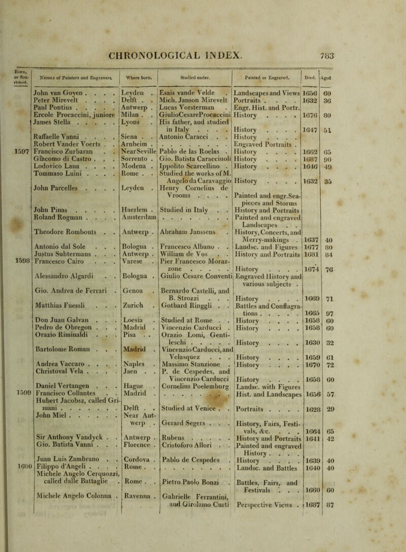 Born, or flou* Kamei of Painters and Engravers. Where born. Studied under. Painted or Engraved. Died. 4ged John van Goyen .... Leyden . Esais vande Velde Landscapes and Views 1656 60 Peter Mirevelt .... Delft . . Mich. Janson Mirevelt Portraits . ... 1632 36 Paul Pontius Antwerp . Lucas Vorsterman Engr. Hist, and Portr. Ercole Procaccini, juniore Milan . . GiulioCesareProcaccini History .... 1676 80 Janies Stella Lyons His father, and studied in Italy .... History .... 1647 51 Ratfaelle Vanni .... Siena . . Antonio Caracci . . History .... Robert Vander Voerts . . Arnheim . Engraved Portraits . 1597 Francisco Zurbaran . . NearSeville Pablo de las Roelas . History .... 1662 65 Gihcomo di Castro . . . Sorrento . Gio. Batista Caracciuoli Historv .... 1687 90 Lodovico Lana .... Modena . Ippolito Scarcellino . History .... 1646 49 Toiumaso Luini .... Rome . . Studied the works ofM. Angelo da Caravaggio History .... 1632 35 John Parcelles .... Leyden . Henry Cornelius de Vrooms .... Painted and engr.Sea- pieces and Storms John Pinas ..... Haerlem . Studied in Italy . . History and Portraits Roland Rogman .... Amsterdam Painted and engraved Landscapes . . Theodore Rombouts . . Antwerp . Abraham Janssens History, Concerts, and Merry-makings . 1637 40 Antonio dal Sole . . . Bologna . Francesco Albano . . Landsc. and Figures 1677 80 Justus Subtermans . . Antwerp . William de Vos . . Historv and Portraits 1681 84 1598 Francesco Cairo . . . Varese Pier Francesco Moraz- zone History .... 167*4 76 Alessandro Algardi . . Bologna . Giulio Cesare Conventi Engraved History and various subjects . Gio. Andrea de Ferrari . Genoa Bernardo Castelli, and B. Strozzi . . . History .... 1669 71 Matthias Fuessli . . . Zurich Gothard Ringgli . . Battles and Conflagra- tions 1665 97 Don Juan Galvan . . Loesia Studied at Rome . . History .... 1658 60 Pedro de Obregon . . . Madrid . Vincenzio Carducci . History .... 1658 60 Orazio Riminaldi . . . Pisa . . Orazio Lomi, Genti- leschi History .... 1630 32 Bartolonie Roman . . . Madrid . Vincenzio Carducci, and 1 1 Velasquez . . . History .... 1659 61 1 Andrea Vaccaro .... Naples Massimo Stanzione . History . ... . 1670 72 Christoval Vela .... Jaen . . P. de Cespedes, and Vincenzio Carducci History .... 1658 60 Daniel Vertangen . . . Hague Cornelius Poelemburg Landsc. with Figures 1599 Francisco Collantes . . Madrid . Hist, and Landscapes 1656 57 Hubert Jacobsz, called Gri- inani Delft . ■. Studied at Venice . . Portraits .... 1628 29 John Miel Near Ant- werp . Gerard Segers . . . History, Fairs, Festi- vals, &c. . . . 1664 65 Sir Anthony Vandyck . . Antwerp . Rubens 1 History and Portraits 1641 42 Gio. Batista Vanni . . . Florence . Cristoforo Allori . . j Painted and engraved History ... Juan Luis Zambrano . . Cordova . Pablo de Cespedes History . . . . 1639 40 1600 Filippo d’Angeli .... Rome . Landsc. and Battles 1640 40 Michele Angelo Cerquozzi, called dalle Battagiie Rome. . Pietro Paolo Bonzi Battles, Fairs, and Festivals '. . . 1660 60 Michele Angelo Colonna . Ravenna . Gabrielle Ferrantini, 1 ami Girolamo Curti 1 Perspective Views . 1687 ■ 87