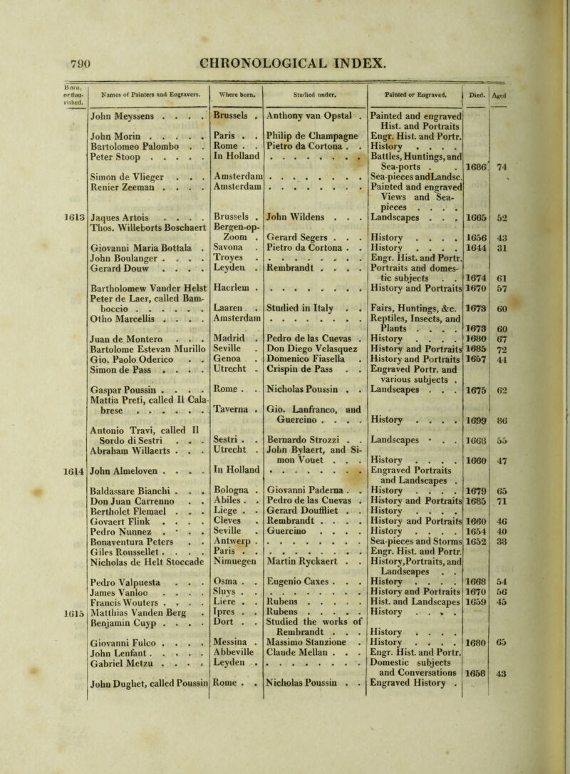 Born, orrtoQ* ristied. Names of Painters and Engravers. Where born. Studied under. Painted or Engraved. Died. Aged John Meyssens .... Brussels . Anthony van Opstal , Painted and engraved Hist, and Portraits John Morin Paris . . Philip de Champagne Engr. Hist, and Portr. Bartolomeo Palombo . . Rome . . Pietro da Cortona . . History .... Peter Stoop In Holland Battles, Huntings, and Sea-ports . 1686 74 Simon de Vlieger . . . Amsterdam Sea-pieces andLandsc. Renier Zeeman .... Amsterdam Painted and engraved Views and Sea- pieces .... 1613 Jaques Artois .... Brussels . John Wildens . . . Landscapes . . . 1665 52 Thos. Willeborts Boschaert Bergen-op- Zoom . Gerard Segers . . . History .... 1656 43 Giovanni Maria Bottala . Savona Pietro da Cortona . . History .... 1644 31 John Boulanger .... Troyes Engr. Hist, and Portr. Gerard Douw .... Leyden . Rembrandt .... Portraits and domes- tic subjects . . 1674 61 Bartholomew Vaiider Heist Haerlem . History and Portraits 1670 57 Peter de Laer, called Bam.- boccio Laaren Studied in Italy . . Fairs, Huntings, &c. 1673 60 Otho Marcellis .... Amsterdam Reptiles, Insects, and Plants .... 1673 60 Juan de Montero . . . Madrid . Pedro de las Cuevas . History .... 1680 67 Bartolome Estevan Murillo Seville Don Diego Velasquez History and Portraits 1685 72 Gio. Paolo Oderico . . Genoa Domenico Fiasella History and Portraits 1657 44 Simon de Pass .... Utrecht . Crispin de Pass . . Engraved Portr. and various subjects . Gaspar Poussin .... Rome . . Nicholas Poussin . . Landscapes . . . 1675 62 Mattia Preti, called 11 Oala- brese Taverna . Gio. Lanfranco, and Guercino .... History .... 1699 86 Antonio Travi, called 11 Sordo di Sestri . . . Sestri . . Bernardo Strozzi . . Landscapes • . . 1668 bo Abraham Willaerts . . . Utrecht . John Bylaert, and Si- mon Vouet . . . History .... 1660 47 1614 John Almeloven .... In Holland Engraved Portraits and Landscapes . Baldassare Bianchi . „ . Bologna . Giovanni Padema . . History .... 1679 65 Don Juan Carrenno . . A biles . . Pedro de las Cuevas . History and Portraits 1685 71 Bertholet Flemael . . . Liege . • Gerard Douflliet . . History .... Govaert Flink .... Cleves Rembrandt .... History and Portraits 1660 46 Pedro Nunnez . • . . Seville Guercino .... History .... 1654 40 Bonaventura Peters . . Antwerp . Sea-pieces and Storms 1652 38 Giles Roussellet.... Paris . . Engr. Hist, and Portr. Nicholas de Helt Stoccade Nimuegen Martin Ryckaert . . History,Portraits, and Landscapes . . Pedro Valpuesta . . . Osma . . Eugenio Caxes . . . History .... 1668 54 James Vanloc .... Sluys . History and Portraits 1670 56 Francis Wouters .... Liere . . Rubens Hist, and Landscapes 1659 45 1615 Matthias Vanden Berg I pres . . Rubens History . . , . Benjamin Cuyp .... Dort . . Studied the works of Rembrandt . . . History .... Giovanni Fulco .... Messina . Massimo Stanzione History .... 1680 65 John Leufant Abbeville Claude Mellan . . . Engr. Hist, and Portr. Gabriel Metzu .... Leyden . Domestic subjects and Conversations 1658 43 JohuDughet, called Poussin Rome . . Nicholas Poussin . . Engraved History .