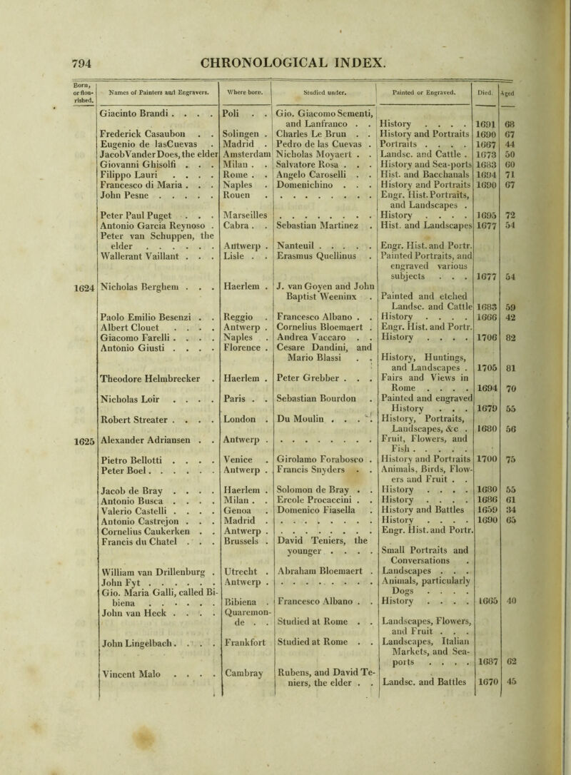 Born, or flou- rished. Names of Painters and Engravers. Where boro. Studied under. Painted or Engraved. Died. Aged Giacinto Brandi .... Poli . . Gio. Giacomo Seraenti, and Lanfranco . . History .... 1691 68 Frederick Casauboii . . Solingen . Charles Le Brun . . History and Portraits 1690 67 Eugenio de lasCuevas Madrid . Pedro de las Cuevas . Portraits .... 1667 44 JacobVanderDoes, the elder Amsterdam Nicholas Moyaert . . Landsc. and Cattle . 1673 50 Giovanni Ghisolfi . . . Milan . . Salvatore Rosa . . . History and Sea-ports 1683 60 Filippo Lauri .... Rome. . Angelo Caroselli . . Hist, and Bacchanals 1694 71 Francesco di Maria . . . Naples Domenichino . . • History and Portraits 1690 67 John Pesne Rouen Engr. Hist. Portraits, and Landscapes . Peter Paul Puget ... Marseilles History .... 1695 72 Antonio Garcia Reynoso . Cabra. . Sebastian Martinez . Hist, and Landscapes 1677 54 Peter van Schuppen, the elder Antwerp . Nanteuil Engr. Hist, and Portr. Wallerant Vaillant . . . Lisle . Erasmus Quellinus Painted Portraits, and engraved various subjects . . . 1677 54 1624 Nicholas Bergheiu . . . Haerlem . J. vanGoyen and John Baptist Weeninx Painted and etched Landsc. and Cattle 1683 59 Paolo Emilio Besenzi • . Reggio . Francesco Albano . . History .... 1666 42 Albert Clouet .... Antwerp . Cornelius Bloemaert . Engr. Hist, and Portr. Giacomo Farelli .... Naples Andrea Vaccaro . . History .... 1706 82 Antonio Giusti .... Florence . Cesare Dandini, and Mario Blassi . . History, Huntings, and Landscapes . 1705 81 Theodore Helmbrecker Haerlem . Peter Grebber . . . Fairs and Views in Rome .... 1694 70 Nicholas Loir .... Paris . . Sebastian Bourdon Painted and engraved History . . . 1679 55 Robert Streater .... London . Du Moulin . . .1 History, Portraits, Landscapes, »&c . 1680 56 1625 Alexander Adriansen . . Antwerp . Fruit, Flowers, and Fish Pietro Bellotti .... Venice Girolamo Forabosco . History and Portraits 1700 75 Peter Boel Antwerp . Francis Snyders . . Animals, Birds, Flow- ers and Fruit . . Jacob de Bray .... Haerlem . Solomon de Bray . . History .... 1680 55 Antonio Busca .... Milan . . Ercole Procaccini . . History .... 1686 61 Valerio Castelli .... Genoa Domenico Fiasella History and Battles 1659 34 Antonio Castrejon . . . Madrid . History .... 1690 65 Cornelius Caukerken . . Antwerp . Engr. Hist.and Portr. Francis du Chatel . . . Brussels . David Teniers, the younger .... Small Portraits and Conversations William van Drillenburg . Utrecht . Abraham Bloemaert . Landscapes . . . John Fyt Animals, particularly Gio. Maria Galli, called Bi- Dogs .... biena Bibiena . Francesco Albano . . History .... 1665 40 John van Heck .... Quaremon- de . . Studied at Rome . . Landscapes, Flowers, and Fruit . JohnLingelbach. . . . Frankfort Studied at Rome . . Landscapes, Italian Markets, and Sea- ports .... 1687 62 Vincent Malo .... Cambray Rubens, and David 'I'e- 1 niers, the elder . . Landsc. and Battles 1670 45