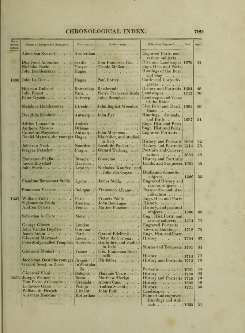 Born, orflou* risbed. Nam«s of Painters and Engravers. Where born. Studied under. Painted or Engraved. Died. Aged Adam van Zynvelt . . . Amsterdam Engraved Portr. and | various subjects . Don Josef Antoniles . . Seville Don Francisco Rici . Hist, and Landscapes 1676 41 Nicholas Bazin .... Troyes Claude Mellan . . . Engr. Hist, and Portr. John Beelderaaker . . . Hague Huntings of the Boar and Stag . . . 163G John Le Due Hague Paul Potter .... Cattle and Corps-de- gardes .... Heynian Dullaert . . . Rotterdam Rembrandt .... History and Portraits 1684 48 John Forest Paris . . Pietro Francesco Mola Landscapes . . . | 1712 76 Peter Gyzen Antwerp . John Breughel . . . Landscapes and Views •of the Rhine . . Melchior Hondecooter Utrecht . John Baptist Weeninx Live Fowl and Dead 1695 59 Game .... David de Koninck . . . Antwerp . John Fyt .... Huntings, Animals, and Birds . . . 1687 51 Adrian Lommelin . . Amiens . Engr. Hist, and Portr. Anthony Masson Orleans . Engr. Hist, and Portr. Cornelius Meyssens . . Antwerp . John Meyssens. . . Engraved Portraits . Daniel Mytens, the younger Hague His father, and studied in Italy .... History and Portraits 1688 52 John van Neck . . . . Naarden . Jacob de Backer . . History and Portraits 1714 78 Caspar Netscher . . . Prague Gerard Terburg . . Portraits and Conver- sations .... 1684 48 Francesco Paglia -. . . Brescia . Guercino .... History and Portraits Jacob Ruysdael .... Haerlem- . Landc. and Sea-pieces 1681 45 John Steen Leyden . Nicholas Knuffer, and 1 John van Goyen Drolls and domestic subjects . . . J689 53 Claudine Bousonnet Stella Lyons. . James Stella .... Engraved History and various subjects . Francesco Vaccaro . . . Bologna . Francesco Albano . . Perspective and Ar- . chitecture . . . 1637 William Valet .... Paris . . Francis Poilly . . . Engr. Hist, and Portr. Sigismondo Caula . . . Modena . John Boulanger . . History .... Andrea Celesti .... Venice Matteo Ponzoni History, and pastoral subjects . . . 1706 69 Sebastian le Clerc . . . Metz . . • • • • • • • • Engr. Hist. Portr. and ! various subjects . 1714 77 George Glover .... London . Engraved Portraits . John Vander Heyden . . Gorcura . Views of Buildings . 1712 75 James Lubin Paris . . Gerard Edelinck . . Engr. Hist, and Portr, Giovanni Marracci . . . Lucca . . Pietro da Cortona . . History .... 1704 67 PeterMolyn,calledTempesta Haerlem . His father, and studied in Italy .... Storms and Tempests 1701 64 Giovanni Moneri . . . Visone Gio. Francesco Roma- nelli History .... 1714 77 Jacob van Oost, the younger Bruges His father .... History and Portraits 1713 76 Gerard Soest, or Zoest InWestpha- lia . . Portraits .... 1681 44 Giovanni Viani .... Bologna . Flaminio Torre. . . History .... 1700 63 1638 Joseph Werner .... Berne . . Matthew Merian . . History and Portraits 1710 73 Don Pedro Athanasio . . Grenada . Alonso Cano . . . History .... 1688 50 Lodovico Garzi .... Pistqja Andrea Sacchi . . . History .... 1721 83 William de Heusch . . . Utrecht . John Both .... Landscapes . Abraham Hondius . . . Rotterdam Painted and engraved Huntings and Ani- mals 1695 57