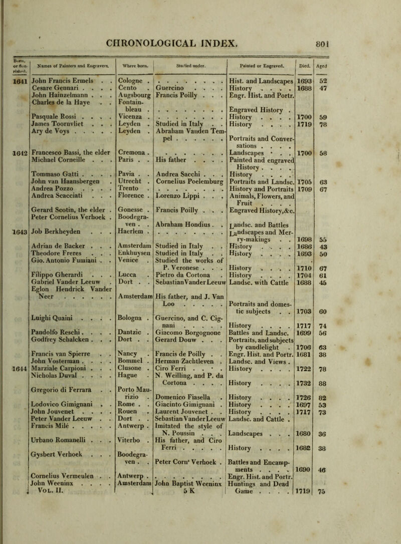 Burn, or Names of Painters and Engraversi, Where born. Studied under. Painted or Engraved. Died. Aged 1641 John Francis Ermels . . Cologne . Hist, and Landscapes 1693 52 Cesare Gennari .... Cento Guercino .... History .... 1688 47 John Hainzelmann . . Augsbourg Francis Poilly . . . Engr. Hist, and Portr. Charles de la Haye . . Fontain- bleau . Engraved History . Pasquale Rossi . . > . Vicenza . History .... 1700 59 James Toornvliet . . . Leyden . Studied in Italy . . History .... 1719 78 Ary de Voys Leyden . Abraham Vaiiden Tern- pel ...... Portraits and Conver- sations .... 1642 Francesco Bassi, the elder Cremona . Landscapes • . . 1700 58 Michael Corneille . . . Paris . . His father .... Painted and engraved History .... Tommaso Gatti .... Pavia . . Andrea Sacchi . . . History .... John van Haansbergen Utrecht . Cornelius Poelemburg Portraits and Landsc. 1705 63 Andrea Pozzo .... Trento History and Portraits 1709 67 Andrea Scacciati . . . Florence . Lorenzo Lippi . . . Animals, Flowers, and Fruit .... Gerard Scotin, the elder . Gonesse . Francis Poilly . . . Engraved History,&c. Peter Cornelius Verhoek , Boodegra- ven . . Abraham Hondius. . Landsc. and Battles 1643 Job Berkheyden . . . Haerlem . Landscapes and Mer- ry-maKings . . 1698 55 Adrian de Backer . . . Amsterdam Studied in Italy . . History .... 1686 43 Theodore Freres . . . Enkhuysen Studied in Italy . . History . . . ,. 1693 50 Gio. Antonio Fumiani . . Venice Studied the works of P. Veronese . . . History .... 1710 67 Filippo Gherardi . . . Lucca Pietro da Cortona History .... 1704 61 Gabriel Vander Leeuw Dort . . SebastianVander Leeuw Landsc. with Cattle 1688 45 Eglon Hendrick Vander Neer Amsterdam His father, and J. Van Loo Portraits and domes- tic subjects . . 1703 60 Luighi Quaini ^ . . . Bologna . Guercino, and C. Cig- nani History .... 1717 74 PandoHb Reschi.... Dantzic . Giacomo Borgognone Battles and Landsc. 1699 56 Godfrey Schalcken . . . Dort . . Gerard Douw . . . Portraits, and subjects by candlelight 1706 63 Francis van Spierre . . Nancy Francis de Poilly . . Engr. Hist, and Portr. 1681 38 John Vosterman .... Bommel . Herman Zachtleven . Landsc. and Views . 1644 Marziale Carpioni . . . Clusone . Ciro Ferri . . • . History .... 1722 78 Nicholas Duval .... Hague N. Weilling, and P. da Cortona .... History .... 1732 88 Gregorio di Ferrara . . Porto Mau- rizio Domenico Fiasella History .... 1726 82 Lodovico Gimignani . . Rome . . Giacinto Gimignani . History .... 1697 53 John Jouvenet .... Rouen Laurent Jouvenet . . History .... 1717 73 Peter Vander Leeuw . . Dort . . Sebastian V ander Leeuw Landsc. and Cattle . Francis Mile Antwerp . Imitated the style of N. Poussin . . . Landscapes . . . 1680 36 Urbano Romanelli . . . Viterbo . His father, and Ciro Ferri . . . . . History .... 1682 38 Gysbert Verhoek , . . Boodegra- ven . . Peter Corn® Verhoek . Battles and Encamp- ments ...» 1690 46 Cornelius Vermeulen . . Antwerp . Engr. Hist, and Portr. 1 John Weeninx .... Amsterdam John Baptist Weeninx ' Huntings and Dead i VoL. II. 5K 1 Game .... 1719 75