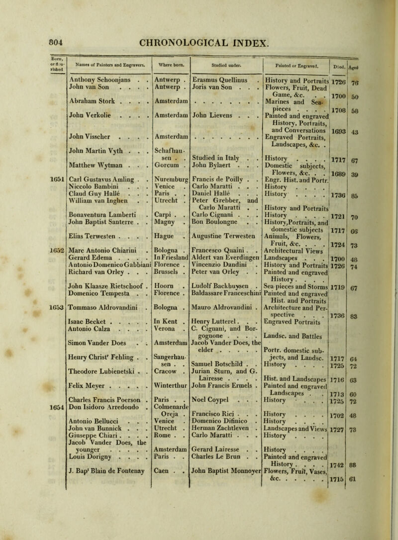 Born, orfl >u- fUbed Names of Painters and Engravers. Where born. Studied under. Painted or Engraved. Dietl. Aged Anthony Schoonjans . . Antwerp . Erasmus Quellinus History and Portraits to 05 1 , 76 John van Son .... Antwerp . Joris van Son . . . Flowers, Fruit, Dead Abraham Stork .... Game, &c. 1700 50 Amsterdam Marines and Sea- John Verkolie .... pieces .... 1708 58 Amsterdam John Lievens . . . Painted and engraved History, Portraits, and Conversations 1693 43 JohnVisscher .... Amsterdam Engraved Portraits, Landscapes, &c. . John Martin Vyth . . . Schafhau■ sen . . Studied in Italy . History .... 11717 1 67 Matthew Wytman . . . Gorcum . John Bylaert . . . Domestic subjects, Flowers, &c. . . 1689 39 1651 Carl Gustavus Amling . . Nuremburg Francis de Poilly . . Engr. Hist, and Portr. Niccolo Bambini . . . Venice Carlo Maratti . . . History .... Claud Guy Halle . . . Paris . , Daniel Halle . . . History .... 1736 85 William van Inghen . . Utrecht . Peter Grebber, and Carlo Maratti . . History and Portraits j Bonaventura Lamberti Carpi . . Carlo Cignani . . . History .... 1721 70 John Baptist Santerre . . Magny Bon Boulongne . . History,Portraits, and domestic subjects 1717 66 Elias Terwesfen .... Hague Augustine Terwesten Animals, Flowers, Fruit, &c. . . . 1724 73 1652 Marc Antonio Chiarini Bologna . Francesco Quaini . . Architectural Views Gerard Edema .... In Friesland Aldert van Everdingen Landscapes . . . 1700 48 A ntonio Domenico G abbiaui Florence . Vincenzio Dandini History and Portraits 1726 74 Richard van Orley . . . Brussels . Peter van Orley . . Painted and engraved Ludolf Backbuysen . History.... John Kiaasze Kietschoof . Hoorn Sea pieces and Storms 1719 67 Domenico Tempesta . . Florence . Baldassare Franceschini Painted and engraved Hist, and Portraits 1653 Tommaso Aldrovandini Bologna . Mauro Aldrovandini . Architecture and Per- spective . . . 1736 83 Isaac Becket In Kent . Henry Lutterel. . . Engraved Portraits Antonio Calza .... Verona C. Cignani, and Bor- gognone .... Landsc. and Battles Simon Vander Does . ; Amsterdam Jacob Vander Does, the elder Portr. domestic sub- Henry Christ' Fehling . . Sangerhau- Samuel Botschild . . jects, and Landsc. 1717 64 sen . . History .... 1725 72 Theodore Lubienetski . . Cracow . Jurian Sturn, and G. Lairesse .... Hist, and Landscapes 1716 63 Felix Meyer ..... Winterthur John Francis Ermels . Painted and engraved Noel Coypel . . . Landscapes . 1713 60 Charles Francis Poerson . Paris . . History ... 1725 72 1654 Don Isidoro Arredondo . Colmenarde Oreja . Francisco Rici . . . History .... 1702 48 Antonio Bellucci . . . Venice Domenico Ditinico History .... John van Bunnick . . . Utrecht . Herman Zachtleven . Landscapes and Views 1727 73 Giuseppe Chiari .... Jacob Vander Does, the Rome . . Carlo Maratti . . . History .... younger Amsterdam Gerard Lairesse . . History .... Louis Dorigny .... Paris . . Charles Le Brun . . Painted and engraved John Baptist Monnoyer History .... 1742 88 J. Bap' Blain de Fontenay Caen . . Flowers, Fruit, Vases, &c 1715 61