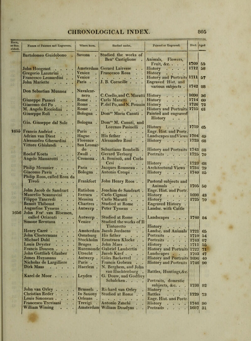 Born, or flou- rished. i Names of Painters and Engravers. Where born. Studied under. Paioted or Engraved. Died. Aged Bartolomeo Guidobono Savona Studied the works of Ben® Castiglione Animals, Flowers, Fruit, &c. . . . 1709 55 John Hoogzaat .... Amsterdam Gerard Lairesse . . History .... 1712 58 Gregorio Lazzarini . . . Venice Francesco Rosa . . History .... Francesco Leonardini . . Venice History and Portraits 1711 57 John Mariette .... Paris . . J. B. Corneille . . . Engraved Hist, and various subjects . 1742 88 Don Sebastian Munnoz Navalcar- nero C.Coello.and C.Maratli History .... 1690 36 Giuseppe Passeri . . . Rome . . Carlo Maratti . . . History .... 1714 60 Giacomo del Po . . . . Rome . P. del Po, and N. Poussin History .... 1726 72 M. Angelo Ricciolini . . Rome . . History and Portraits 1715 61 Giuseppe Roli .... Bologna . Dom®® Maria Canuti . Painted and engraved History . . . Gio. Giuseppe dal Sole . Bologna . Dom'® M. Canuti, and Lorenzo Pasinelli . History .... 1719 65 1655 Francis Andriot .... Paris . . Engr. Hist, and Portr. Adrian van Diest . . . Hague His father .... Landscapes andVicws 1704 49 Alessandro Gherardini Florence . Alessandro Rosi . . History .... 1723 68 Vittore Ghislandi . . . San Leonar- do . . Sebastiano Bombelli . History and Portraits 1743 88 Roelof Koets .... Zwoll . . Gerard Terburg . . Portraits .... 1725 70 Angelo Massarotti . . . Cremona . A, Bonisoli, and Carlo Cesi History . . . . 1723 68 Philip Meusnier .... Paris . . Jacques Rousseau . . Architectural Views 1734 79 Giacomo Pavia .... Bologna . Antonio Crespi . . . History .... 1740 85 Philip Roos, called Rosa da Tivoli Frankfort John Henry Roos . . Pastoral subjects and Animals . . . 1705 50 John Jacob de Sandrart . Ratisbon . Joachim de Sandrart . Engr. Hist, and Portr. Maurelio Scannavini . . Ferrara . Carlo Cignani . . . History .... 1698 43 Filippo Tancredi . . . Messina . Carlo Maratti . . . History .... 1725 70 Benoit Thiboust . . . Chartres . Studied at Rome . . Engraved History . Augustine Tyssens . . . Antwerp . Peter Tyssens . . . Landsc. with Cattle 1656 John Fra® van Bloemen, called Orizonti . . . Antwerp . Studied at Rome . . Landscapes . . . 1740 84 Simone Brentana . . . Venice Studied the works of 11 Tintoretto . . History .... Henry Carr6 Amsterdam Jacob Jordaens . . Landsc. and Animals 1721 65 John Clostermans . . . Osnaburg His father .... Portraits .... 1710 54 Michael Dahl .... Stockholm Ernstraen Klocke . . Portraits .... 1743 87 Louis Deyster .... Bruges John Maes .... History .... 1711 55 Francis Douven .... Ruremonde Gabriel Lambertin History and Portraits 1727 71 John Gottlieb Glauber Utrecht . Jacob Knvf .... Landscapes . 1703 47 James Huysmans . . . Antwerp . Giles Backereel . . History and Portraits 1696 40 Nicholas de Largilliere Paris . . Francis Gobeau . . History and Portraits 1746 90 Dirk Maas Haerlein . N. Berghem, and John van Huchtenburg . Battles, Huntings,&c. Karel de Moor .... Leyden . G. Douw, and Godfrey Schalcken.... Portraits, domestic subjects, &c. . . 1738 82 John van Orley .... Brussels . Richard van Orley History .... Christian Reder .... In Saxony Studied at Rome . . Battles .... 1729 73 Louis Simoncau .... Orleans . Engr. Hist, and Portr Francesco Trevisani . . Trevigi . Antonio Zahchi . . History .... 1746 90 William Wissing . . Amsterdam William Doudyns . . Portraits .... 1687 31