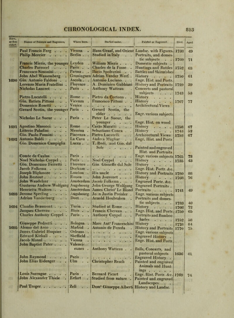 Born, or flou- risheil. Karnes of Painters and Engravers. Where born. Stuflied under. Pain^ed or Eugraved. Died. Aged Paul Francis Ferg . . . Vienna Hans Graaf, and Orient Laiidsc. with Figures. 1738 49 Philip Mercier .... Berlin . . Studied in Italy . . Portraits, and domes- tic subjects . . 1760 71 Francis Mieris, the younger Leyden William Mieris . . . Domestic subjects . Charles Parrocel . . . Paris . . Charles de la Fosse . Huntings and Battles 1752 63 Francesco Simouini . . . Parma. . llario Spolverini . . Battles and Skirmishes John Abel Wassemberg Groniuguen Adrian Vander Werf . History .... 1750 61 1690 Gio. Antonio Faldoni . . Ascola . . Antonio Luciano . . Engr. Hist, and Portr. Lorenzo Maria Fratellini . Florence . A. Dominico Gabbiani Historv and Portraits 1729 39 Nicholas Lancret . . . Paris . . Anthony Watteau Concerts and pastoral subjects . . . 1743 53 Pietro Lucatelli .... Rome . . Pietro da Cortona . . Historv .... Gio. Batista Pittoni . . Vicenza . Francesco Pittoni . . History .... 1767 77 Domenico Rosetti . . . Venice Architectural Views Gerard Scotin, the younger Paris . . Gerard Scotin, the elder Engr. various subjects Nicholas Le Sueur . . . Paris . . Peter Le Sueur, the younger .... Engr. Hist, on wood 1691 Agostino Masucci . . . Rome Carlo Maratti . . . History .... 1758 67 Litterio Paladini . . . Messina . Sebastiano Conca . . History .... 1743 52 Gio. Paolo Pannini . . . Piacenza . Pietro Lucatelli . . Architectural Views 1758 67 1692 Antonio Baldi .... La Cava . Andrra Magliar . . Engr. Hist, and Portr Gio. Domenico Campiglia Lucca . . T. Redi, and Gio. dal Sole Painted and engraved Hist, and Portiaits Comte de Cavlus . . . Paris . . Engr. various subjects 1765 73 Noel Nicholas Coypel . . Paris . . Noel Coypel . . . History .... 1735 43 Gio. Domenico Ferretti . Florence . Gio Gioseffo dal Sole History .... Jacob Folkema .... Dockiiin . Engr. Hist. Portr. &c. Joseph Highmore . . . Loudon . His uncle .... History and Portraits 1780 88 John Restout Rouen John Jouvenet . . . History .... 1768 76 John Wandelaar . . . Amsterdam Jacob Folkema . . . Engraved Portr. &c. Gustavus .Andrew Wolfgang Augsbourg John George Wolfgang Engraved Portraits . Henrietta Wolters . . . Amsterdam James ChrisPLe Blond Portraits .... 1741 49 1693 Jerome Sperling .... Augsbourg Jo n Justin Preisler . Engr. various subjects Adrian Vanderburg . . Dort . . Arnold Houbraken Portraits and domes- tic subjects . . 1733 40 1694 Claudio Beaumont . . . 'Furin . . Studied at Rome . . History .... 1766 72 Jacques Chereau . . . Blois . . Francis Chereau . . Engr. Hist, and Portr. 1759 65 Charles Anthony Coypel . Paris . . Anthony Coypel . . Portraits and Bamboc- hades .... 1752 58 Giuseppe Pedretti . . . Bologna . Marc Ant“ Franceschini History .... 177^1 84 1695 Alonso del Arco .... Madrid . Antonio de Pereda History and Portraits 1770 75 James Gabriel Huquier . Orleans . Engr. various subjects Edward Kirkall .... Sheffield . Engraved History . Jacob Mannl Vienna * • • • Engr. Hist, and Portr. John Baptist Pater . . . Valenci- ennes . Anthony Watteau . . Balls, Concerts, and pastoral subjects 1636 41 John Raymond .... Paris . . Engraved History . John Elias Ridengcr . . Ulm . . Christopher Resell Painted and engraved Animals and Hunt- Louis Surrugue .... Paris . . Bernard Picart . . • • • • • Engr. Hist. Portr. &c. 1769 74 John Alexander Thiele Erfurt Studied from nature . Painted and engraved Landscapes . . PaulTroger Zell . . Dom“ Giuseppe Alberti History and Landsc.