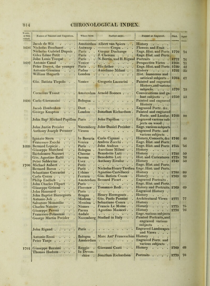 li orn, or flou- rished. Names of Painters and Engravers. Where bom. Studied under. Painted or Engraved. Died. Aged Jacob de Wit c . . . Amsterdam'Albert van Spiers . . History .... 1696 Nicholas Boschaert . . . Antwerp . — Crepu . . . Flowers and Fruit . Nicholas Gabriel Dupuis . Paris . . Gaspar Duchange Engr. Hist, and Portr. 1770 74 Giles Edme Petit . . . Paris . . J. Chereau .... Engr. Hist, and Portr. John Louis Tocque . . Paris . . N.Bertin, and H.Rigaud Portraits .... 1772 76 1697 Antonio Canal .... Venice Perspective Views . 1768 71 Peter Drevet, the younger Paris . . His father .... Engr. Hist, and Portr. 1739 42 Antonio Gionima . . . Padua Aureliano Milani . . History .... 1732 35 William Hogarth . . . London . Hist, humorous and satirical subjects . 1764 67 Gio. Batista Tiepolo . . Venice Gregorio Lazzarini Painted and engraved History,and various subjects. . . . 1770 73 Cornelius Troost . . . Amsterdam Arnold Boonen . . . Conversations and ga- lant subjects . . 1750 53 1698 Carlo Giovannini . . . Bologna . Painted and engraved History .... Jacob Houbraken . . . Dort . . Engraved Portr. &c. George Knapton . . . London . Jonathan Richardson . Painted and engraved Portr. and Landsc. 1788 90 John Bap‘ Michael Papillon Paris . . John Papillon . . . Engraved various sub- jects on wood . . John Justin Preisler . . Nuremberg John Daniel Preisler . Engr. various subjects Anthony Joseph Premier . Vienna Engraved Portr. and various subjects . Ignazio Stern .... In Bavaria Carlo Cignani . . . History, Concerts, &c. 1746 48 Francesco Zucchi . . . Venice Andrea Zucchi . . . Engr. Hist, and Portr. 1699 Bernard Lepicie .... Paris . . John Audran . . . Engr. Hist, and Portr. 1755 56 Giuseppe Marchesi . . Bologna . Aureliano Milani . . History .... Bartolomeo Nazzari . . Clusone . Benedetto Luti . . History .... 1758 59 Gio. Agostino Ratti . . Savona Benedetto Luti . . Hist, and Caricatures 1775 76 Peter Subleyras .... Usez . Anthony Rivalsz . . History .... 1749 50 1700 Michael Aubert .... Paris . . Engr. Hist, and Portr. Bernard Baron .... Paris . . Nicholas HenryTardieu Engr. Hist, and Portr. Sebastiano Ceccarini . . Urbino Agostino Castellacci . History .... 1780 80 Carlo Cozza Ferrara . Gio. Batista Cozza History .... 1769 69 Philip Endlich .... Amsterdam Bernard Picart . . . Engraved Portraits . John Charles Flipart . . Paris . Engr. Hist, and Portr. Giuseppe Grisoni . . . Florence . Tommaso Redi . . . History and Portraits. 1769 69 John Haussard .... Paris . . Engraved History . John Baptist Herregouts . Bruges Henry Herregouts . . History .... Antonio Joli Modena . Gio. Paolo Pannini Architectural Views 1777 77 Salvatore Monosilio . . Messina . Sebastiano Conca . . History .... Charles Natoire .... Nismes Francis Le Moine . History .... 1775 75 Giuseppe Peroni . . . Parma Agostino Masucci . . History .... 1776 76 Francesco Polanzani . . Andale Engr. various subjects George Martin Preisler . Nuremberg Studied in Italy . . Painted Portraits,and engraved various subjects . . . John Rigaud Paris . . Engraved Landscapes and Views . . . Antonio Rossi .... Bologna . Marc Ant“ Franceschini History .... Peter Tanje Amsterdam Engraved Portr. and various subjects . 1701 Giuseppe Bazzani . . . Reggio Giovanni Canti . . History .... 1769 68 Thomas Hudson .... In Devon- shire . Jonathan Richardson Portraits .... 1779 78