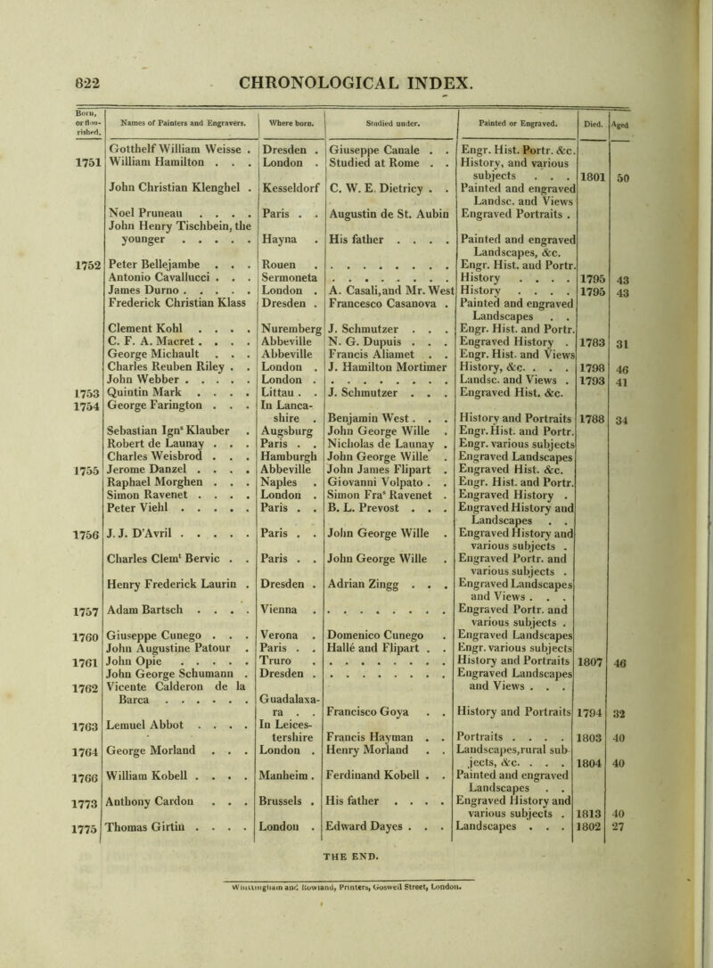 Boiu, or flou- rished. Names of Painters and Engravers. Where boro. Studied under. Painted or Engraved. Died. Aged Gotthelf William Weisse . Dresden . Giuseppe Canale . . Engr. Hist. Portr. &c 1751 William Hamilton . . . 1 London . Studied at Rome . . History, and various subjects . , . 1801 50 John Christian Klenghel . Kesseldorf C. W. E, Dietricy . . Painted and engraver Landsc. and Views Noel Pruneau .... Paris . . Augustin de St. Aubin Engraved Portraits . John Henry Tischbein, the younger Hayna His father .... Painted and engraver Landscapes, &c. 1752 Peter Bellejambe . . . Rouen Engr. Hist, and Portr Antonio Cavallucci . . . Sermoneta History .... 1795 43 James Durno London . A. Casali,and Mr. West History .... 1795 43 Frederick Christian Klass Dresden . Francesco Casanova . Painted and engraved Landscapes . . Clement Kohl .... Nuremberg J. Schmutzer . . . Engr. Hist, and Portr. C. F. A. Macret .... Abbeville N. G. Dupuis . . . Engraved History . 1783 31 George Michault . . . Abbeville Francis Aliamet . . Engr. Hist, and Views Charles Reuben Riley . . London . J. Hamilton Mortimer History, &c. . . . 1798 46 John Webber London . Landsc. and Views . 1793 41 1753 Quintin Mark .... Littau . . J. Schmutzer . . Engraved Hist. &c. 1754 George Farington . . . In Lanca- shire . Benjamin West. . . History and Portraits 1788 34 Sebastian Ign“Klauber Augsburg John George Wille Engr. Hist, and Portr. Robert de Launay . . . Paris . . Nicholas de Launay . Engr. various subjects Charles Weisbrod . . . Hamburgh John George Wille Engraved Landscapes 1755 Jerome Danzel .... Abbeville John James Flipart . Engraved Hist. &c. Raphael Morghen . . . Naples Giovanni Volpato . . Engr. Hist, and Portr. Simon Ravenet .... London . Simon Fra® Ravenet . Engraved History . Peter Viehl Paris . . B. L. Prevost . . . Engraved History and Landscapes . . 1756 J. J. D’Avril Paris . . John George Wille Engraved History and various subjects . Charles Clem‘ Bervic . . Paris . . John George Wille Engraved Portr. and various subjects . Henry Frederick Laurin . Dresden . Adrian Zingg . . . Engraved Landscapes and Views . . . 1757 Adam Bartsch .... Vienna Engraved Portr. and various subjects . 1760 Giuseppe Cunego . . . Verona . Domenico Cunego Engraved Landscapes John Augustine Patour Paris . . Halle and Flipart . . Engr. various subjects 1761 John Opie Truro History and Portraits 1807 46 John George Schumann . Dresden . Engraved Landscapes 1762 Vicente Calderon de la and Views . . . Barca Guadalaxa- ra . . Francisco Goya . . History and Portraits 1794 32 1763 Lemuel Abbot .... In Leices- tershire Francis Hay man . . Portraits .... 1803 40 1764 George Morland . . . London . Henry Morland . . Landscapes,rural sub jects, Arc. . . . 1804 40 1766 William Kobell .... Manheim . Ferdinand Kobell . . Painted and engraved Landscapes . . 1773 Anthony Cardon . . . Brussels . His father .... Engraved History and various subjects . 1813 40 1775 Thomas Girtiu .... London . Edward Dayes . . . Landscapes . . . 1802 27 THE END. Wiiiuiiigtiainaucl Uowiancl) Printers^ Goswell Street, London*