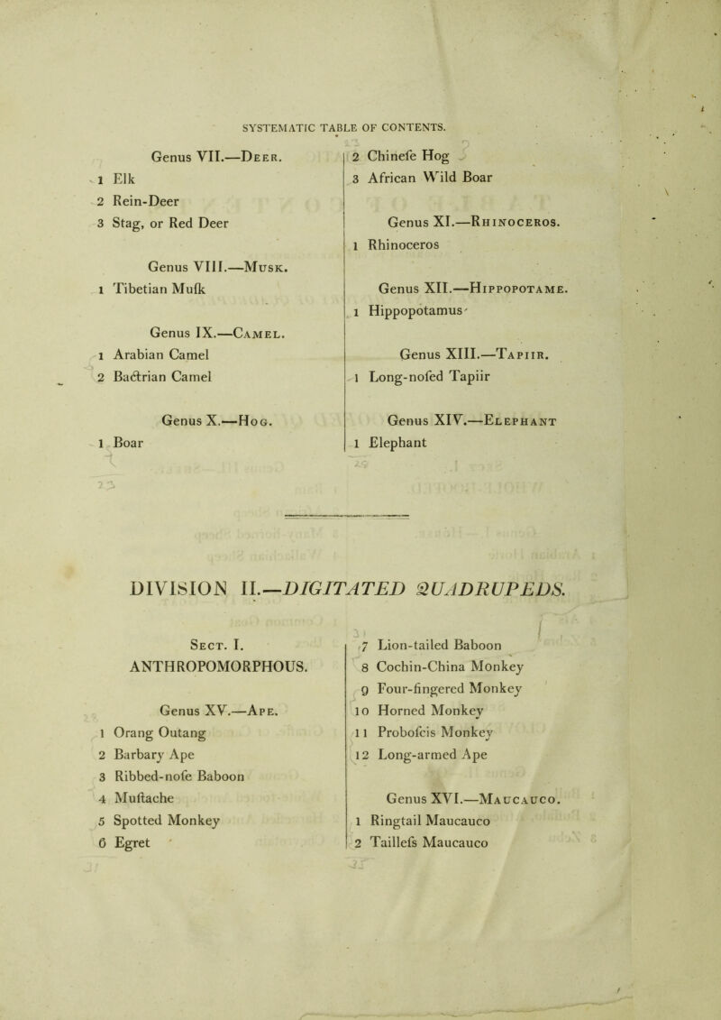 Genus VII.—Deer. 1 Elk 2 Rein-Deer 3 Stag, or Red Deer Genus VIII.—Musk, 1 Tibetian Mulk Genus IX.—Camel. 1 Arabian Camel 2 Baftrian Camel Genus X.—H OG. 1 Boar 2 Chinefe Hog 3 Afriean Wild Boar Genus XI.—Rhinoceros. 1 Rhinoceros Genus XII.—Hippopotame. 1 Hippopotamus' Genus XIII.—Tapiir. 1 Long-nofed Tapiir Genus XIV.—Elephant 1 Elephant DIV18IOJN IL^DIGITATED QUADRUPEDS. 3 Sect. I. ANTHROPOMORPHOUS. Genus XV.—Ape. 1 Orang Outang 2 Barbary Ape 3 Ribbed-nofe Baboon 4 Muftache 5 Spotted Monkey ^7 Lion-tailed Baboon 8 Cochin-China Monkey g Four-fingered Monkey 10 Horned Monkey 11 Probofeis Monkey 12 Long-armed Ape Genus XVI.—Maucauco. 1 Ringtail Maucauco