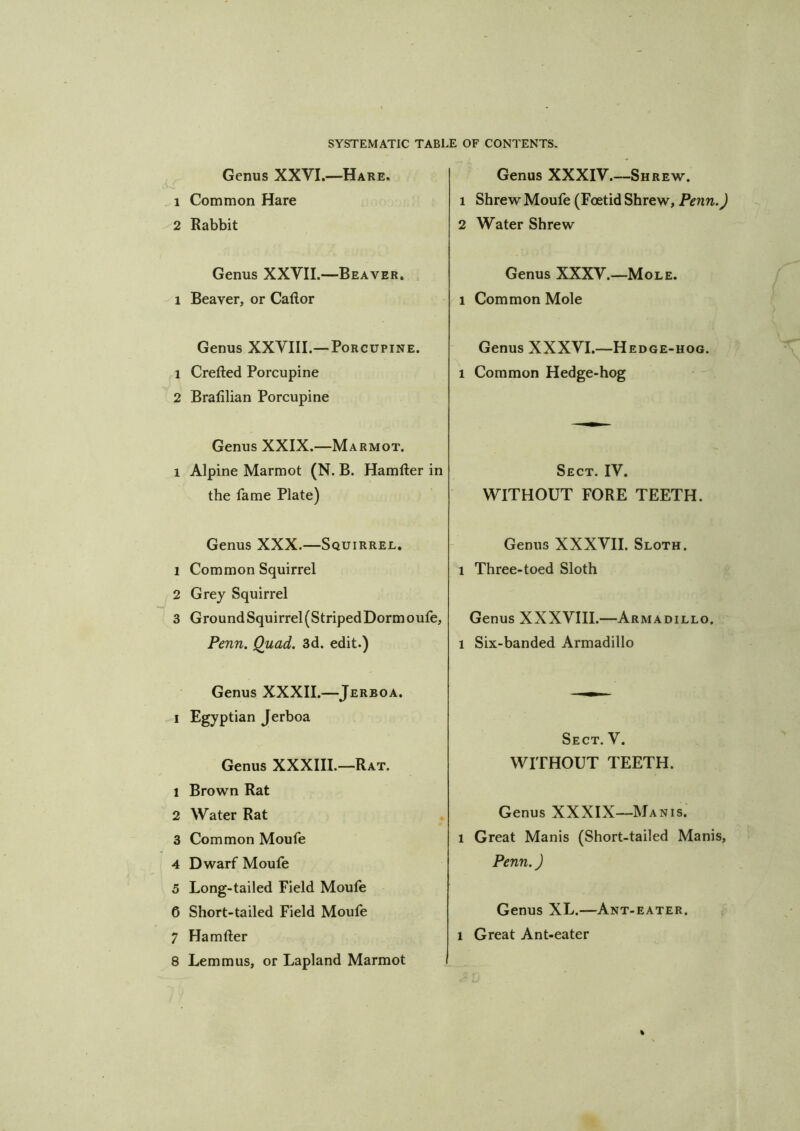 Genus XXVI.—Hare. 1 Common Hare 2 Rabbit Genus XXVII.—Beaver, 1 Beaver, or Caftor Genus XXVIII.—Porcupine. 1 Crefted Porcupine 2 Bralilian Porcupine Genus XXIX.—Marmot. 1 Alpine Marmot (N. B. Hamfter in the fame Plate) Genus XXX.—Squirrel. 1 Common Squirrel 2 Grey Squirrel 3 GroundSquirrel(StripedDormoufe, Penn. Quad. 3d. edit.) Genus XXXII.—Jerboa. I Egyptian Jerboa Genus XXXIII.—Rat. 1 Brown Rat 2 Water Rat 3 Common Moufe 4 Dwarf Moufe 5 Long-tailed Field Moufe 6 Short-tailed Field Moufe 7 Hamfter 8 Lem m us, or Lapland Marmot Genus XXXIV.—Shrew. 1 Shrew Moufe (Foetid Shrew, Penn.) 2 Water Shrew Genus XXXV.—Mole. 1 Common Mole Genus XXXVI.—Hedge-hog. 1 Common Hedge-hog Sect.IV. WITHOUT FORE TEETH. Genus XXXVII. Sloth. 1 Three-toed Sloth Genus XXXVIII.—Armadillo. 1 Six-banded Armadillo Sect. V. WITHOUT TEETH. Genus XXXIX—Manis. 1 Great Manis (Short-tailed Manis, Penn.) Genus XL.—Ant-eater. 1 Great Ant-eater