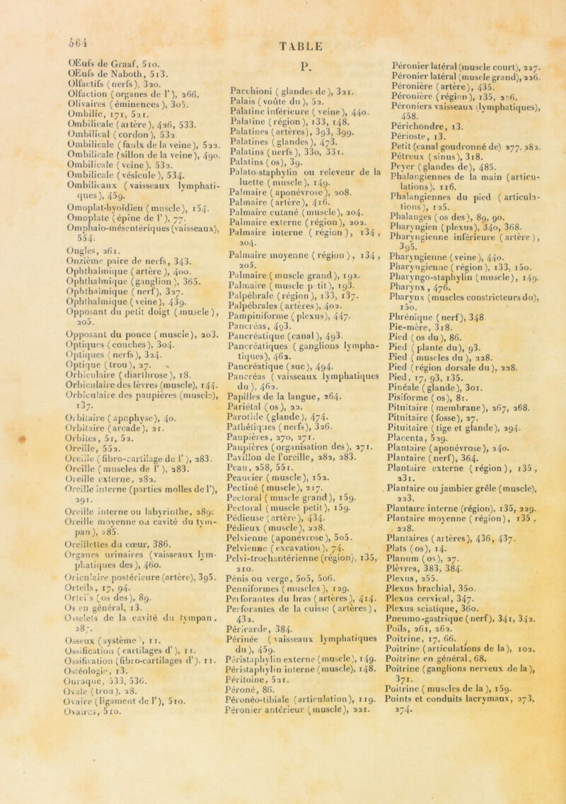 6Gi (Æufs de Gi'aaf, 5io, üEufs de Naboth, 5i3. ÜU’actifs (nerfs), 32o. Olfaction (orj^anes de I’), 26(1. Olivalres (éminences ), 3o5. Ombilic, 171, Sir. Ombilicale (artère), 42b, 533. Ombilical (cordon), 53i Ombilicale ( fanix de la veine), $22. Ombilicale (sillon de la veine), 490- Ombilicale (veine), 532. Ombilicale (vésicule), 534. Ombilicaux ( vaisseaux lymphati- ques), 45g. Omoplat-byoïdien (muscle), i54- Omoplate (épine de I’), 77. Omohaio-méscntéri(jues (vaisseaux), 554. Ongles, 261. Onzième paii'e de nerfs, 343. Ophthalmicjue ( artèi’e ), 400. 0[)hthalmiquc (ganglion), 365. Ophthalmique ( nerf), 327. Ophlhalmiquc (veine), 43g. Opposant du jretit doigt (muscle), 20J. Opposant du pouce (muscle), 2o3. Optiques (couches), 3o4- Optiques (nerfs), 324. Optifjue ( trou ), 27. Orbieulaire ( diarllii'ose ), 18. Orbiculairc des lèvi’es (muscle), i44- Orbieulaire des paupières (muscle), 137. Oi bitaii’e ( apophyse), /[o. Orbitaire (arcade), 21. Orbites, 51, 52. Oreille, 552. Or eiile ( fibro-carlilage de 1’ ), 283. Oi’eille ( muscles de 1’ ), a83. Oreille externe, 282. Oreille interne (parties molles de 1’), 291. Oreille interne ou labyrinthe, 289; Oreille moyenne ou cavité du tym- pan), 285. Oreillettes du cœur, 386. Organes urinaires (vai.sseaux lym- phatiepres des), 460. Oriculaii'e posléricur’e (artère), 3g5. Orteils, 17, 94. Orlei's (os des), 89. Os en général, r3. Osseîels de la cavité du fvmpan , 28;. Osseux (système ', ri. Ossiflcatioii (cartilages d’), ir. Ossification (hbio-cartilages d’), ii. Ostéologh*, i3. Ourarjuc, 533, 536. Ovale (trou), 28. Ovaire (ligament de 1’), 510. Ovaires, 5ro. TABLE P. Paechioni ( glandes de ), 821. Palais ( voûte dir), 52. Palatine inférieure ( veine), 44o- Palatine (région), i33, 148. Palatines (artères), 3g3, 899. Palatines (glandes), 478. Palatins ( nerfs ), 33o, 331. Palatins (os), 3p. Palato-staphylin ou releveur de la luette ( muscle ), i4g. Palmaire ( aponévrose ), 208. Palmaire (artère), 4ib- Palmair’e cutané (muscle), 204. Palmaire externe (région), 202. Palmaire intente (région), 184, 204. Palmaire moyenne ( région ), i34 , 205. Palmaire (muscle grand), 192. Palmaire (muscle p lit), ig3. Palpébrale (région), i33, 187. Palpébrales (artères), 402. Pampiniforme ( plexus), 447- Pancréas, 4g3. Pancréatique (canal ), 49^' Pancréatiques ( ganglions lympha- tiques), 462. Pancréatique (suc), 4g4* Pancréas ( vaisseaux lymphatiques du ), 462. Papilles de la langue, 264. Pariétal ( os ), 22. Parotide (glande), 474* Pathétiques ( nerfs), 326, Paupières, 270, 271. Paupières (organisation des), 271. Pavillon de rorcillc, 282, 288. Peau, 258, 551. Peaucier ( muscle), i52. Pectiné (muscle), 217. Pectoral ( muscle grand), i5g. Pectoral (muscle jretit), 15p. Pédiettse (artère), 434- Pédieux (muscle), 228. Pelvienne (aponévrose), 5o5. Pelvienne (excavation), 74. Pelvi-trochantérienne (r égion), i35, 210. Pénis ou verge, 5o5, 5o6. Penniformes ( nrusclcs ), 129. Per forantes du bras ( artèr es ), 4i4- Perforantes rie la cuisse ( artères ), 432. Péricarde, 384- Périnée (vaisseattx lymphatiques du), 45g. Péristaphylin externe (muscle), i49- Péristaphylin irrterne ( muscle), 148. Péritoine, 52i. Péroné, 86. Péionéo-libiale (articulation), 119. Péronier antérieur (muscle), 221. Péronier latéral (muscle court), 227. Péronier latéral (muscle grand), 226. Péronière (artère), 435. Péronière (région), i35, 2î'6. Péroniers vaisseaux (lymphatiques), 458. Périchondre, i3. Périoste, i3. Petit (canal goudronné de) 277, 282. Pétrenx ( sinus), 3i8. Peyer (glandes de), 485. Phalangiennes de la main (articu- lations), 116. Phalangiennes du pied ( articula- tions), 125. Phalanges (os des), 89, 90. Pharyngien (plexus), 34o, 368. Pharyngienne inférieure ( artère ), 3 95. Pharyngienne (veine), 44o- Pharyngienne ( région ), i33, i5o. Pharyngo-staphylin (muscle), i4g. Pharynx , 476. Pharynx (muscles constricteurs du), i5o. Phrénique (nerf), 348 Pie-mère, 318. Pied ( os du ), 86. Pied (plante du), 98. Pied (muscles du), 228. Pied (région dorsale du), 228. Pied, 17, 93, i35. Pinéale (glande), 3oi. Pisiforme ( os), 81. Pituitaire (membrane), 267, 268. Pituitaire (fosse), 27. Pituitaire (tige et glande), 294. Placenta, 529. Plantaire (aponévrose), 240. Plantaire (nerf), 364. Plantaire externe (région), i35 , 281. Plantaire ou jambier grêle (muscle), 228. Plantaire interne (région), i35, 229. Plantaire moyenne ( région), i35 , 228. Plantaires (artères), 436, 487. Plats (os), i4- Planum ( os ), 27. Plèvres, 383, 384- Plexus, 255. Plexus brachial, 35o. Plexus cervical, 347. Plexus sciatique, 36o. Pneumo-gastrique ( nerf), 34r, 842. Poils, 261, 262. Poitrine, 17, 66. Poitrine (articulations de la), 102. Poitrine en général, 68. Poitrine (ganglions nerveux de la), 371. Poitrine ( muscles de la ), i5g. Points et conduits lacrymaux, 278,