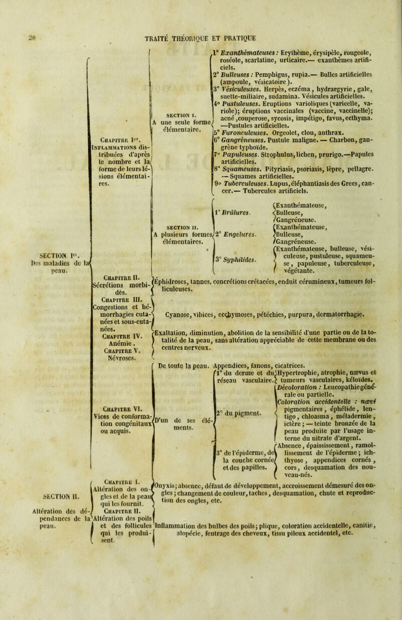 SECTION 1. I une seule formel élémentaire. ■ Chapitre I»'. I Inflammations dis- ' iribuées d’après le nombre et la' forme de leurs lé-\ sions élémentai- SECTION I. Des maladies de la' peau. fl“ Exanthémateuses : Erythème, érysipèle, rougeole, roséole, scarlatine, urticaire.— exanthèmes artifi- ciels. 2° Bulleuses : Pemphigus, rupia.— Bulles artificielles (ampoule, vésicatoire). Vésiculeuses. Herpès, eczéma, hydrargyrie, gale, suelte-miliaire, sudamina. Vésicules artificielles. 4° Pustuleuses. Eruptions varioliques (varicelle, va- riole); éruptions vaccinales (vaccine, vaccinelle); acné,couperose, sycosis, impétigo, favus,ecthyma. —Pustules artificielles. 5° Furonculeuses. Orgeolet, clou, anthrax. 6° Gangréneuses, Pustule maligne. — Charbon, gan- grène typhoïde. 7“ Papuleuses. Strophulus, lichen, prurigo.—Papules artificielles. 8 Squameuses. Pityriasis, psoriasis, lèpre, pellagre. — Squames artificielles. 9» Tuberculeuses. Lupus, éléphanüasls des Grecs, can- cer.— Tubercules artificiels. 1 r Brûlures. SECTION II. A plusieurs formcs/2° Engelures. élémentaires. [3° Syphüidcs. ^Exanthémateusc, (Bulleuse, /Gangréneuse. (Exanthémateusc, (Bulleuse, /Gangréneuse. SExanthémateuse, bulleuse, vési- culeuse, pustideuse, squameu- se, papuleuse, tuberculeuse, végétante. CdAPITRE II* ^ ' Sécrétions morbi- (Ephidroses, tannes, concrétions crétacées, enduit cérumineux, tumeurs fol- \ liculeuses. Chapitre III. Congestions et hé- morrhagies cuta-^ nées et sous-cuta-, nées. Chapitre IV. Anémie. Chapitre V. Névroses. Chapitre VI. Vices de conforma- tion congénitauxt^ ou acquis. Cyanose, vibices, ecqbymoses, pétéchies, purpura, dermatorrhagie. (Exaltation, diminution, abolition de la sensibilité d’une partie ou de la to- talité de la peau, sans altération appréciable de cette membrane ou des centres nerveux. De toute la peau. Appendices, fanons, cicatrices. (1“ du derme et dulHypertrophie, atrophie, nævus et réseau vasculaire.; tumeurs vasculaires, kéloïdes. Décoloration : Leucopathie géné- rale ou partielle. [Coloration accidentelle : nœvi pigmentaires , éphélide, len- tigo, chloasma, méladermie, ictère;—teinte bronzée de la peau produite par Tusage in- terne du nitrate d’argent. Absence, épaississement, ramol- lissement de l’épiderme ; ich- thyose, appendices cornés , cors, desquamation des nou- veau-nés. de ses ments. élé- 2 du pigment. 3° de l’épiderme, deV la couche cornée/ et des papilles. 8ECT10N 11. OUAPlXUE I J ' Altération des on-i défaut de développement, accroissement démesure des on- ' gles ; changement de couleur, taches, desquamation, chute et reproduc- tion des ongles, etc. glcs et de la peaui qui les fournit. Altération des dé-/ Chapitre 11. j pcndanccs de la'Altération dos poils! peau. i et des follicules Inflammation des bulbes des poils; plique, coloration accidentelle, canilic I qui les produi-I alopécie, feutrage des cheveux, tissu pileux accidentel, etc ( sent.