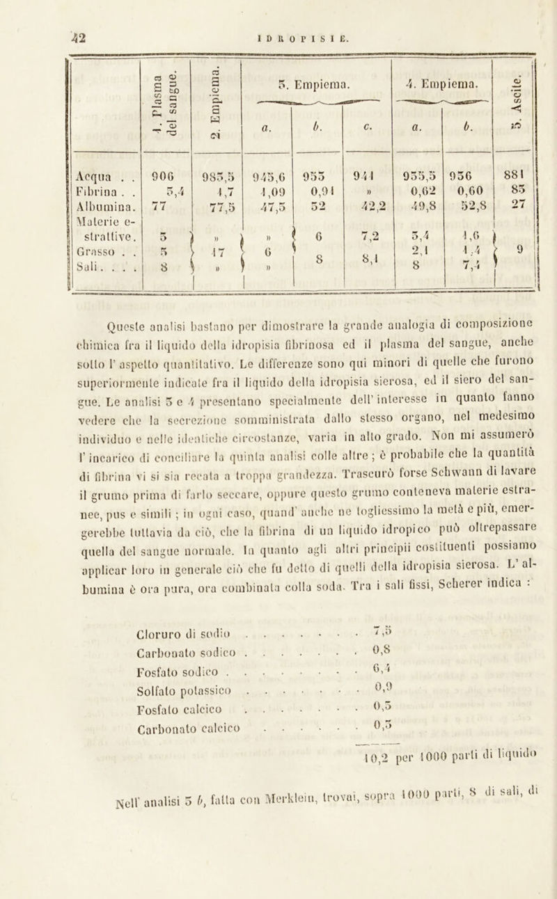 1 isma ngue. d 3 Sd c- 5. Empiema. 4. Empiema. 1 ’S </3 _ a • o -a r—• a W <m' a. b. c. a. 0. ■< tò Acqua . . 90G 985,5 945,0 955 941 955,5 950 881 Fibrina . . 5,4 ! ,09 0,91 )) 0,02 0,00 85 Albumina. 1 Materie e- 77 77,5 47,5 52 42,2 49,8 52,8 27 1 st rat live. o ) » » \ 7,2 0,4 1,9 ( I ì Grasso . . ri > 17 0 8 i^,l 2,1 1 ;4 9 1 1 Sali.... 8 ” ” 8 7,4 1 Queste analisi bastano per tlimosti*are la grande analogia di composizione (diimica fra il liquido della idropisia fibrinosa ed il plasma del sangue, anche sotto r aspetto quantitativo. Lo differenze sono qui minori di quelle che furono superionnente indicale fra il liquido della idropisia sierosa, ed il siero del san- gue. Le analisi 5 o 4 presentano specialmente dell’ interesse in quanto fanno vedere che la secrezione somministrata dallo stesso organo, nel medesimo individuo e nelle identiche ci['costanze, varia in allo grado. Non mi assumeiò r incarico di conciliare la quinta analisi colle altre; ò probabile che la quantità di fibrina vi si sia recata a troppa gi-andezza. Trascurò forse Schwann di lavare il grumo prima di farlo seccare, oppui’O questo grumo conteneva matei ie estia- nee, pus e simili ; in ogni caso, quand’ anche ne togliessimo la raetò e più, cmei- gerebbe tuttavia da ciò, che la fibrina di un liiiuido idropico può oltrepassare quella del sangue normale. In quanto agli altri principii costituenti possiamo applicar loro in generale ciò che fu detto di quelli della idropisia sieiosa. L al- bumina ò ora pura, ora combinata colla soda. Tra i sali fissi, Scherer indica . Cloruro di sodio é ,5 Carbonato sodico 0,8 Fosfato sodico 0,4 Solfato potassico 0,9 Fosfato calcico 0,5 Carbonato calcico 0,5 10,2 per 1000 parti di liiiuido Nell’ analisi 5 b, fatta con I^Ierklein, trovai. sopra 1000 parli, 8 di sali, di