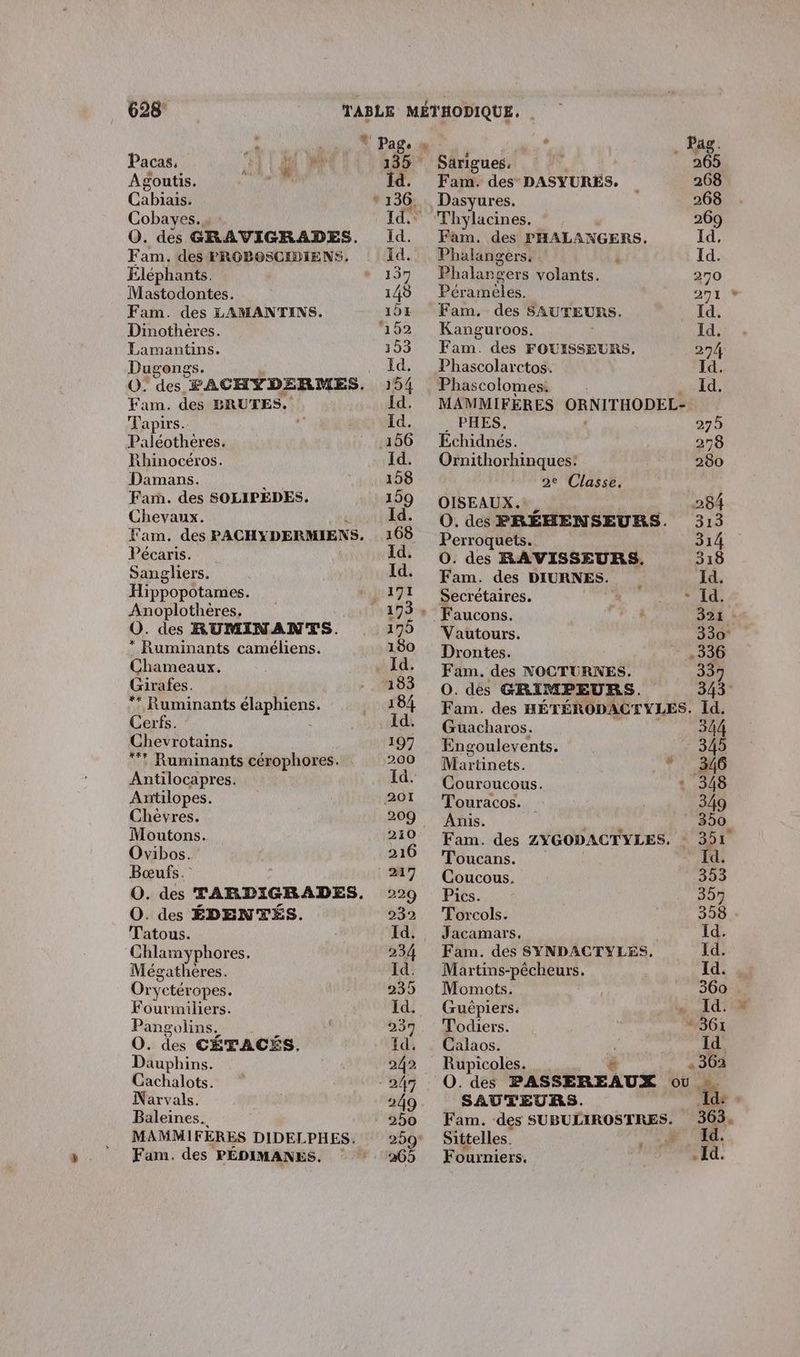 628’ Pacas. ‘ 4: aq Agoutis. Cabiais. Cobayes. O. des GRAVIGRADES. Fam. des PRGBOSCIDIENS, Eléphants. Mastodontes. Fam. des LAMANTINS. Dinothères. Lamantins. Dugongs. Fam. des BRUTES. Tapirs. Paléotheres. Rhinoceros. Damans. k Fam. des SOLIPEDES. Chevaux. Pécaris. Sangliers. Hippopotames. Anoplothères. OÔ. des RUMINANTS. * Ruminants caméliens. Chameaux. Girafes. ** Ruminants e Cerfs. Chevrotains. ? Ruminants cérophores. Antilocapres. Antilopes. Chevres. Moutons. Ovibos. Bœufs. O. des ÉDENTÉS. Tatous. Chlamyphores. Mégathéres. Oryctéropes. Fourmiliers. Pangolins. 0. dé CÉTACÉS, Dauphins. Cachalots. Narvals. Baleines. MAMMIFÈRES DIDELPHES. Fam. des PÉDIMANES. Page « . Pag. 135 Sarigues. 265 Îd. Fam. des DASYURES. 268 136. Dasyures. 268 Id. ‘Thylacines. 269 Id. Fam. des PHALANGERS. Id, Id. Phalangers. Id. 137 Phalangers volants. 270 148 Péramèles. 271 125 Fam. des SAUTEURS. Id. 192 Kanguroos. Id. 153 Fam. des FOUISSEURS. 274 Id. Phascolarctos. Id. 194 Phascolomes. Id. Id. MAMMIFÈRES ORNITHODEL- Id. PHES. 275 156 Échidnés. 2 id. Ornithorhinques: 280 158 2e Classe. 199 OISEAUX... | 284 Id. O.des PRÉHENSEURS. 313 168 Perroquets. 314 Id. 0. des RAVISSEURS. 318 Id. Fam. des DIURNES. Id. 171 Secrétaires. Id. 193 » Faucons. 321 175 Vautours. 330: 180 Drontes. .336 Id Fam. des NOCTURKNES. 337 153 O. des GRIMPEURS. 343 184 Fam. des HÉTÉRODACTYLES. Id. Id. Guacharos. 344 197 Engoulevents. 345 200 Martinets. *. 346 Id. Couroucous. 348 PO! Fouracos. 349 209 Anis. 350 210 Fam. des ZYGODACTYLES. 351 216 Toucans. Id. #17 Coucou. 3953 229 Pics. 357 232 Torcols. 358 Id. Jacamars, Id. 234 Fam. des SYNDACTYLES, Id. Id. Martins-pécheurs. Id. 235 Momots. 360 Id. Guépiers. #14: 237. Todiers. * 361 Id, . Calaos. Id 242 Rupicoles. « 362 247 : O. des PASSEREAUX OÙ 2. 249 SAUTEURS. Id: 250 Fam. des SURUIRRO STARS 363. 259° Sittelles. N Id. 265 Fourniers. Id.