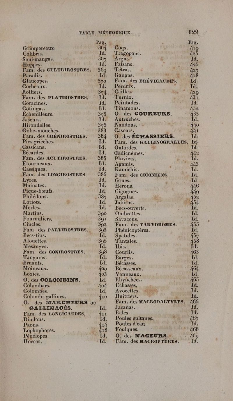 | Pag. { Pag Grimpereaux. 364 Coqs. 4 Colibris. Id. Tragopans. 3 Soui-mangas. 367 Argus Id, Huppes Id. Faisans. F, 425 Fam. des CULTRIROSTRES, 369 Tétras. ; 429 Paradis. Id. Gangas. D AIS Glaucopes. 370 Fam. des BRÉVICAUDES. Id. Corbeaux. Id. Perdrix. Id. Rolliers. 374. Gailles. We #9 Fam. des PLATIROSTRES, Id. “‘Turnix. 431 Coracines. Id. Peintades. Id. Cotingas. Id. Tinamous. 432 Échenilleurs. 375 O. des COUREURS. 433 Jaseurs. Id. Autruches. Id. Hirondelles. 376 Nandous, : , - 440 Gobe-mouches. 383 Casoars. 4x Fam. des CRÉNIROSTRES. 384 O. des ÉCHASSIERS. Id. Pies-grièches. Id. Fam. des GALLINOGRALLES. Id. .Cassicans. Id. Outardes. + Id. Bécardes. Id. OEdicnéemes. 442 Fam. des ACUTIROSTRES. 385 Pluviers. “Had v3 2 Etourneaux. Id. Agamis, 443 Cassiques. Id. Kamichis. ‘ Id. Fam. des LONGIROSTRES. 386 Fam. des CICONIENS. «Id, Lyres. Id. Grues. 6 -Id. Mainates. Id. Hérons. 446 Pique-bœufs. Id. Cigognes. 449 Philédons. .387 Argalas. ê .452 Loriots. Id. Jabirus. ” _ 454 Merles. Id. Becs-ouverts. Id. Martins. 390 Ombrettes. Id. Fourmiliers. 391 Savacous. Id. Cincles. 392 Fam. des TAKYDROMES. 455 Fam. des PARVIROSTRES., 393 Phénicoptères. Id. Becs-fins. Id. Spatules. 457 Alouettes. 395 Tantales. _ 458 Mésanges. Id. Ibis. Id. Fam. des CONIROSTRES. 398 Courlis. 463 Tangaras. Id; Barges. | Id. Bruants. Id. Bécasses. Id. Moineaux. 4oo Bécasseaux. 464 Loxies. 403 Vanneaux. Id, O. des COLOMBINS. Id. Rhyñchées. 465 Colombars. 4o4 Echasses. ” Id. Colombes. Id. Avocettes. + Id. Colombi-gallines. 4ie Huîtriers. Id. O0. des MARCHEURS ou Fam. des MACRODACTYLES. 466 GAZLLINACÉS. Id, Jacanas. Id, Fam. des LONGICAUDES, 4ix Rales. Id. Dindons. Id. Poules sultanes.  467 Paons. 414 Poulesd'eau. ishilené 1 Lophophores, © 418 Foulques. | scan Cu Pénélopes. “ Id, O0. des NAGEURS., . . 469 Hoccos. ‘Id. Fam. des MACROPTÈRES. Id,