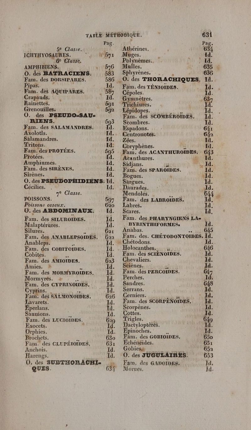 5e Classe. 6° Classe. AMPH IBIENS. O. des BATRACIENS. Fam. des DORSIPARES. Pipas. - Fam. des AQUIPARES. Crapauds. Rainettes. Grenouilles. O0. des PSEUDO-SAU RIENS. Fam. des SALAMANDRES. Axolotls. Sälamandres. Tritons. Fam. des PROTÉES. Protées. Amphiumes. Fam. des SIRÈNES. Sirènes. Cécilies. ne Classe. POISSONS. Poissons osseux. O. des ABDOMINAUX, re des SILUROÏDES. Malaptérures. Silures. Fam. des ANABLEPSOIDÉS. Anableps. Fam. des COBITOIDES, Cobites. Fam. des AMIOXDES, Amies. * Fam. des MORMYROIDES. Mormyrés. 2 Fam. des CYPRINOIDÉS, yprins. Fam. des SALMONOIDES. Lavarets. ‘perlans. Saumons. Fam. des LUCIOIDES. Exocets. Orphies. Brochets. À Fam. des CLUPÉIOIDES, Anchois. Harengs, 0, ns SUBTHORACE} QUE 571 634 Pag. Athérines. | 634 Muges. ! fd. Polynèmes. ML :: N Mulles. 635 Sphyrènes. 636 .O: des THORACHIQUES. Id. Fam. des TÉNIOÏDES. Ïd. Le es. Id. mnétres. 05 Mis. al Lépidopes. Id. Fam. des SCOMBÉROIDES. Id. Scombres. Id. Espadons. ” 64r Centronotes. 642 Zées. Id. Coryphènes. Id. Fam. des ACANTHUROÏDES. 643 Acanthures. . Id. Sidjans. - A. Fam. des SPAROÏDES. QU 0 Bogues. Id. Sargues. Id. Daurades. : Id. Mendoles. 644 . am. des LABROIDES. Id. Labres. Id. Scares. Id, Fam. des PHARYNGIENS LAe . BYRINTHIFORMES: Id. Anabas. 2 645 Fam. des. CHÉTODONTOIDES. Id. » Chétodons. Ia. Holocanthes.. :; . 646 Fam. des SCIÈNOIDES. : Hd. Chevaliers. Id. Sciènes. Id. Fam. des PERCOIDES. 647 Perches. Id. Sandres, 648 Serrans. I. Cerniers. Id. Fam. des SCORPÉNOIDES, Id. Scorpènes. Id. Cottes. Ïd. Trigles. | 649 Dactyloptérés. | Ïd. Épinoches. Id. Fam. des GOBIOÏDES. 650 Échénéides. 65: Gobic' si 7 652 O. des JUGULAIRES. 653 Fam, des GADOIDES, d, Morues, Id,
