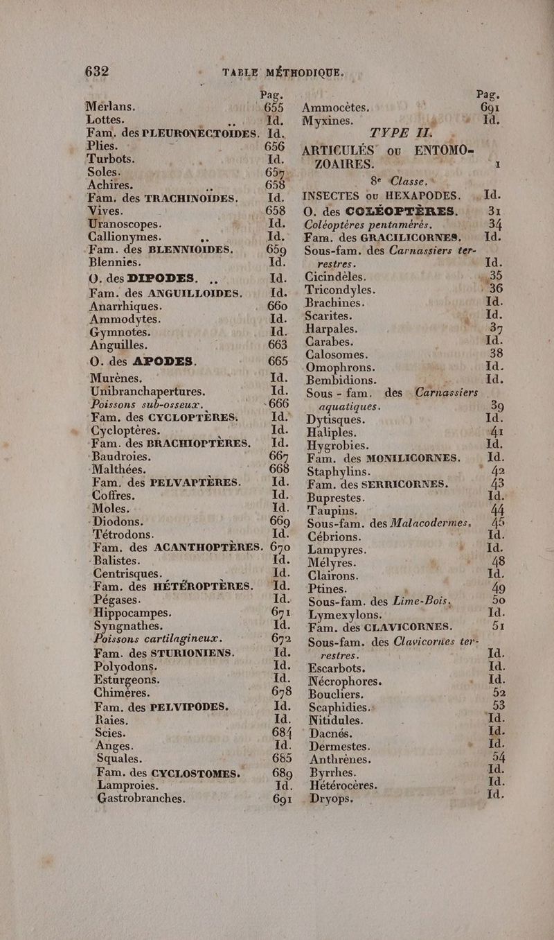 Meérlans. Lottes. Plies. Turbots. Soles. ÂAchires. Fam. des TRACHINOÏDES. Vives. Uranoscopes. Callionymes. Fam. des BLENNIOÏDES, Blennies. (). des DIPODES. Fam. des ANGUILLOIDES. Anarrhiques. Ammodytes. Gymnotes. Anguilles. O. des APODES. Murènes. Unibranchapertures. Poissons sub-osseux. Fam. des CYCLOPTÈRES. Cycloptères. Fam. des BRACHIOPTÈRES. -Baudroies. -Malthées. Fam. des PELVAPTÈRES. Coffres. Moles. - Diodons. Tétrodons. Fam. des ACANTHOPTÈRES. -Balistes. Centrisques. Fam. des HÉTÉROPTÈRES. Pégases. Hippocampes. Syngnathes. Poissons cartilagineux. Fam. des STURIONIENS. Polyodons. Esturgeons. Chimères. Fam. des PELVIPODES. Païies. Scies. Anges. Squales. Fam. des CYCLOSTOMES. Lamproies. * Gastrobranches. Pag. Pag. Ammocètes. Goi Myxines. P # Id, TYPE IL . ARTICULÉS ou ENTOMO- ZOAIRES. 1 . 8° Classe,* INSECTES ou HEXAPODES. Id. O. des COLÉOPTÈRES. 31 Coléoptéres pentamérés. 34 Fam. des GRACILICORNES. Id. Sous-fam. des Carnassiers ter- restres. Id. Cicindeles. 4435 Tricondyles. 36 Brachines. Id. Scarites. Id. Harpales. 37 Carabes. Id. Calosomes. 38 Omophrons. Id. Bembidions. Id. Sous - fam. des Carnassiers aquatiques. 39 Dytisques. Id. Haliples. 4x Hygrobies. Id. Fam. des MONILICORNES. Id. Staphylins. TR Fam. des SERRICORNES. 43 Buprestes. Id. Taupins. 44 Sous-fam. des Malacodermes, 45 Cébrions. Id. Lampyres. AT Mélyres. 48 Clairons. Id. Ptines. 49 Sous-fam. des Été Bois. 5o Lymexylons. Id. Fam. des CLAVICORNES. 51 Sous-fam. des Clavicoriies ter- restres. | Id. Escarbots, Id. Nécrophores. Id. Boucliers. 52 Scaphidies.: 53 Nitidules. ‘Id. Dacnés. Id. Dermestes. EL: D Anthrènes. 54 Byrrhes. Id. Hétérocères. Id. . Dryops. Id.