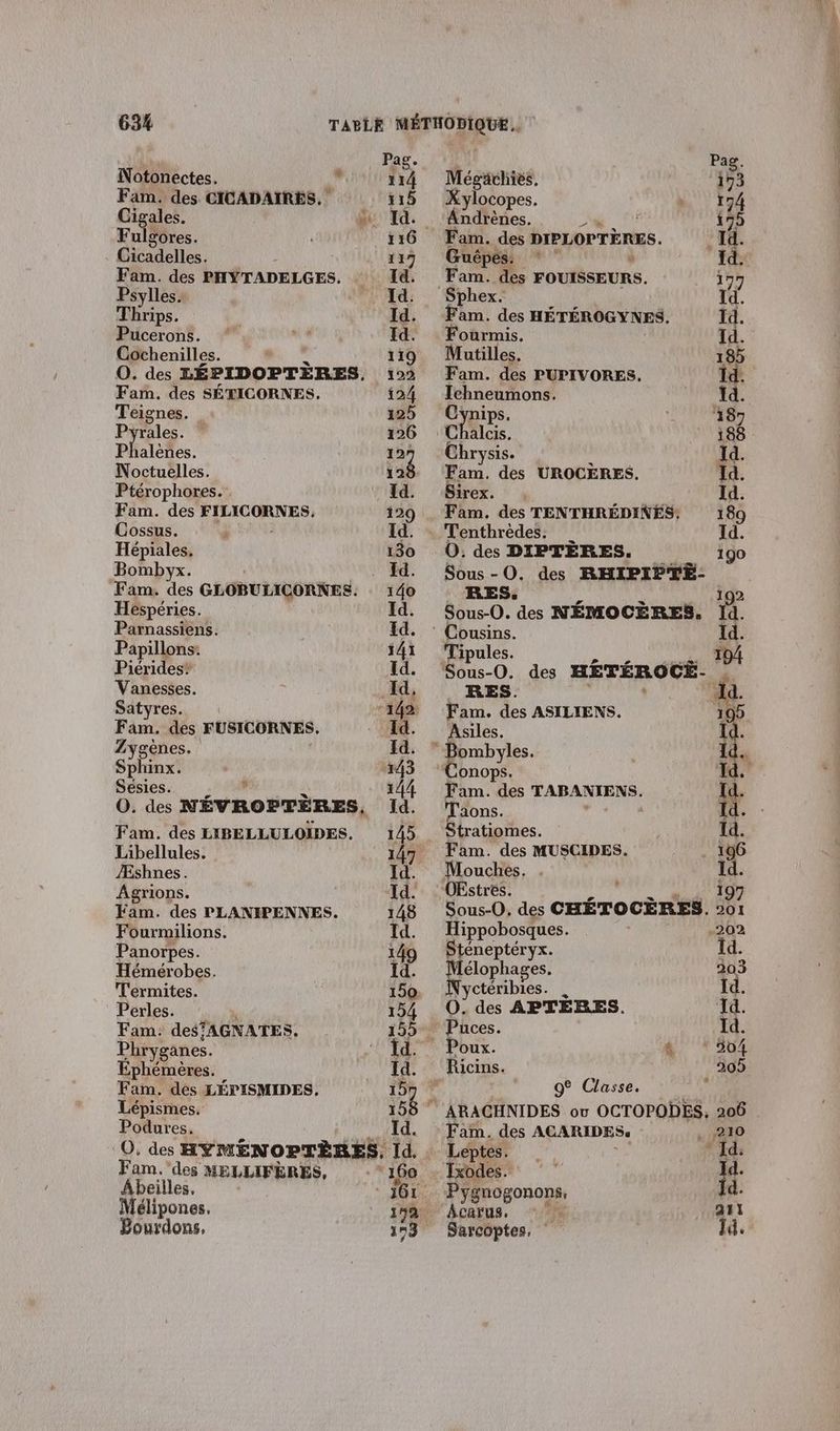 Lu Par. LE Pag. Notonectes.  114 Mégächies, ‘173 Fam. des CICADAIRES. 115 Xylocopes. \ 174 Cigales. x Id. Andrènes. J 179 Fulgores. 116 Fam. des DIPLOPTÈRES. Id. Cicadelles. 1179 Guépés: * > Id. Fam. des PHYTADELGES. Id. Fam. des FOUISSEURS. 177 Psylles. Id. Sphex. Id. Thrips. Id. Fam. des HÉTÉROGYNES. Id. Pucerons. * “4 Id. Fourmis. Id. Cochenilles. 1i9 Mutilles. 185 O. des LÉPIDOPTÈRES. 122 Fam. des PUPIVORES. Ïd. Fam, des SÉTICORNES. {24 nn Id. FAB 125 nips. 187 Pier 126 LT | 188 Poll. 129 Chrysis. Id. Noctuelles. en Fam. des UROCÈRES. Ja. Ptérophores. Id. Sirex. Id. Fam. des FILICORNES. 129 . Fam. des TENTHRÉDINES. 189 Cossus. ; Id. Tenthrédes. Id. Hépiales. 130 O:des DIPTÈRES, 190 Bombyx. Id. Sous-0. des RHIPIPTÉ- Fam. des GLOBULICORNES. 140 RES. à \ 192 Héspéries. Id. Sous-O. des NÉMOCÈRES. Id. Parnassiens. Ed. : Cousins. Id. P apillons: 1 4 I Tipule S, 194 Piérides® Id. Sous-O. des HÉTÉROCE- Vanesses. Id, RES. da. Satyres. 142 Fam. des ASILIENS. 19 Fam. des FUSICORNES. Id. Asiles. Zygènes. Id. ” mn Sphinx. 143 onops Sésies. d 144 Fam. des TABANIENS. 0. des NÉVROPTÈRES, s Id. Taons. Fam. des LIBELLULOÏDES. 145 Stratiomes. Libellules. 147 Fam. des MUSCIDES. . 106 Æshnes. el Mouches. . 1. Agrions. Id. OEstres. 197 Fam. des PLANIPENNES. 148 Sous-O. des CHÉTOCÈRES. 201 Fourmilions. Id. Hippobosques. -202 Panorpes. 149 Sténeptéryx. Id. Hémérobes. Id. Mélophages. 203 T'ermites. 150 Nyctéribies. | Id. Perles. 154 O. des APTERES. Id. Fam. desfAGNATES. 155 Puces. Id. Phryganes. ‘Id. Poux. d' *o0ui Éphémères. Id. Ricins. \ . 205 Fam. des LÉPISMIDES, 159 | 9° Classe. ë Lépismes. 158 ‘ ARACHNIDES ov OCTOPODES, 206 Podures. Id. Fam. des ACARIDES: . 210 O, des HYMÉNOPTÈRES, 1d, 4 Lepies td: Fam. des MELLIFÈRES, 160 - Ixodes. #4 Abeilles. 361. LI Roponops, d. Mélipones, 172 Acarus. Q11 Bourdons, 153 Sarcoptes, 14.