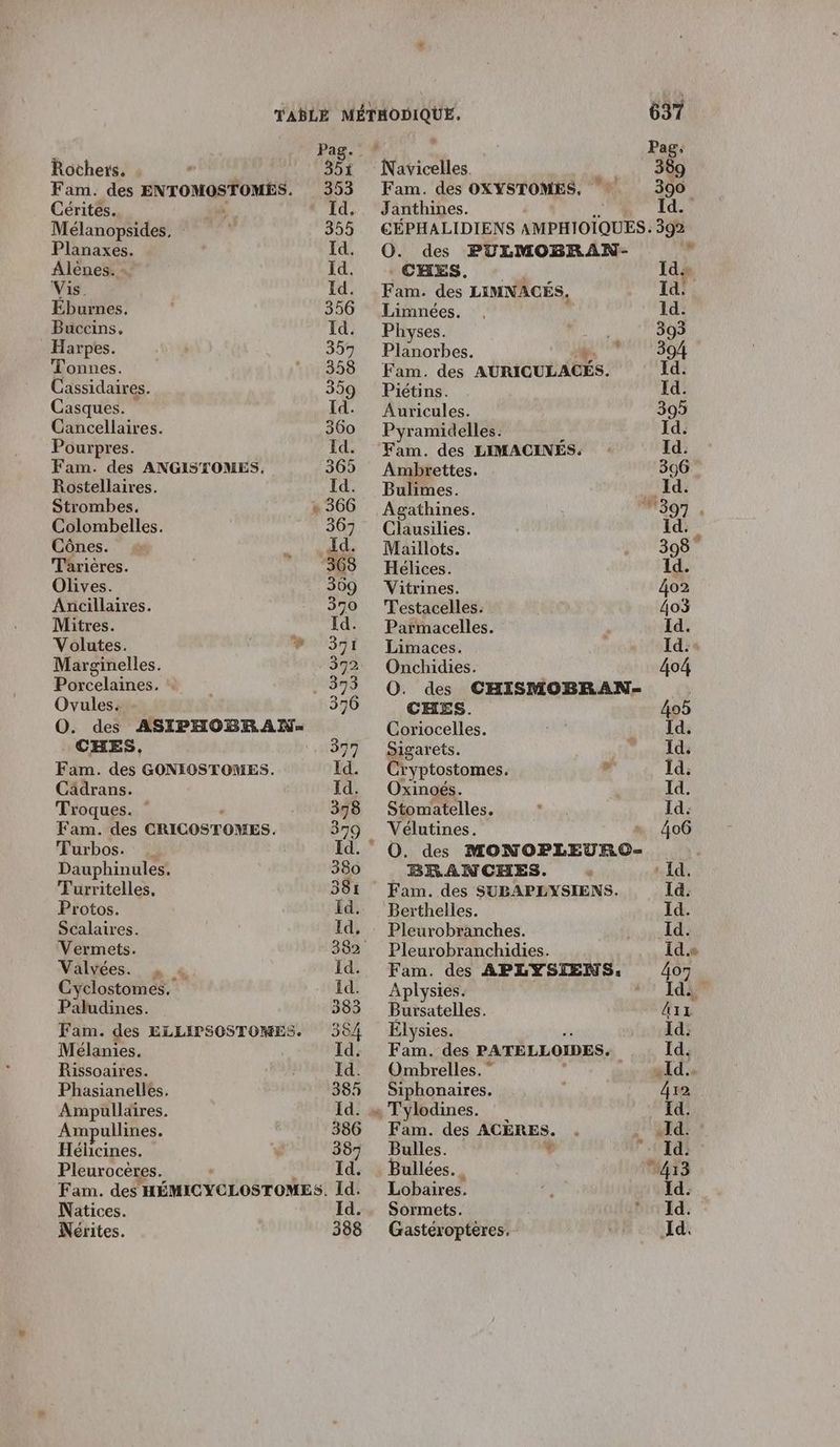 Pag. Rothers, . 351 Fam. des ENTOMOSTUMES. 353 Cérites. | “Id, Mélanopsides, 355 Planaxes. Id, Alènes. + Id. Vis. Id. Eburnes. | 356 Bucains. Id. Harpes. 359 Tonnes. 358 Cassidaires. 359 Casques. Id. Cancellaires. 360 Pourpres. Id. Fam. des ANGISTOMES, 365 Rostellaires. Id. Strombes. : 366 Colombelles. 367 Cônes. » 1 +. daRt Tarières. 368 Olives. 309 Ancillaires. 350 Mitres. Id. Volutes. w 371 Marginelles. 372 Porcelaines. . 373 Ovules. 376 O0. des ASIPHOBRAINS CKES, 397 Fam. des GONIOGSTOMES. Id. Cädrans. Id. Troques. ” 378 ss. des CRICOSTOMES. 379 Furbos. … 1 7 Dauphinules,. 380 Turritelles, 381 Protos. Id. Scalaires. Id, Vermets. 382 Valvées. , « id. Cyclostomes. Id. Paludines. 383 Fam. des ELLIPSOSTOMES. 304 Mélanies. Id. Rissoaires. É Id. Phasianelles. 38 Ampullares. Id. Ampullines. 386 Hélicines. s 387 Pleurocères. à Id. Fam. des HÉMICYCLOSTOMES. Id. Natices. Id. Nérites. 388 637 d Pag. Navicelles. 389 Fam. des OXYSTOMES, 390 Janthines. Id. CÉPHALIDIENS AMPHIOÏQUES : 392 O. des PULMOBRAN- wi CHES, Id Fam. des LIMNACÉS, Id. Limnées. , 1d. Physes. 393 Planorbes. PURE Fam. des AURIGUÉAGÉS. Id. Piétins. . Id. Auricules. 305 Pyramidelles. Id. Fam. des LIMACINÉS. : Id. Ambrettes. 396 Bulimes. WE: Agathines. 307 . Clausilies. Edo: Maillots. 13987 Hélices. Id. Vitrines. 4o2 Testacelles. 403 Parmacelles. Id. Limaces. Id. Onchidies. 4o4 O0. des CHISMOBRAN- CHES. 405 Coriocelles. 144, Ré Sigarets. EP (7 Cryptostomes. » Id. Oxinoés. Id. Stomatelles. e Id. Vélutines. x. 406 O0. des MONOPLEURO- BRANCHES. . Id. Fam. des SUBAPLYSIENS. Id. Berthelles. Id. Pleurobranches. dur RO Pleurobranchidies. Id. Fam. des APLYSIEINS, 407 Aplysies. 5 Id Bursatelles. 4x1 Élysies. Id. Fam. des PATELLOIDES. Id. Ombrelles. ” sv Ed se Siphonaires. | 4r2 « Tylodines. Id. Fam. des ACÈRES. WF: Bulles. .MTd: Bullées. 413 Lobaires. 2 Id. Sormets. 7. Id. Gastéropteres, JL [di