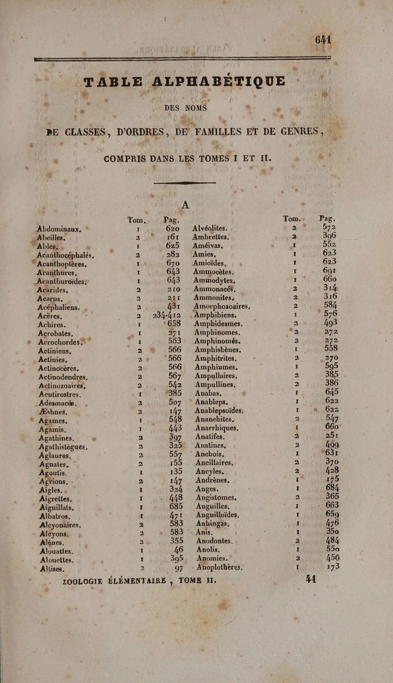 à | # + % # n Abdominaux, * Abeilles. Abies: , : * Acanthoptères, Acanthures, _Acanthuroïdes; Acarides, Acarus. Acéphaliens. , Acères. Achires. Acrobates, Acrochordes > ” Actiniens, Aclinies, Actinocères, Actinodendres. Actinozoaires, Acutirostres. _Adesmacé, Æshnes, Agames. Agamis. Agathines,. ë Agathistègues, Aglaures, Agnates, Agoutis. AE£rions, Aigles. . Aigreltes. Aiguillats, Albatros. Alcyonaires. Alcyons. Alènes. ÂAlouattes. Alouettes. Allises. CI | © 5 5 = = D KR NS de mm D om 19 1 NO D mm D D à D D 1 D D m6 1e 1e D D D D mm D mn D f 97 A Alvéolites. Ambrettes, Améivas, Amies, Amioïdes 9 à Ammocètes, Ammodytes, Ammonacé$. Ammonites. Amorphozoaires, mphibiens. Amphidesmes, Amphinomes, Amphinomés. Amphisbènes, Amphitrites. Amphiumes. Ampullaires, Ampullines. Anabas. Anableps. Anablepsoïdes, Ananchites, Anarrhiques. Anatifes. Anatines, Anchois, Ancillaires, Ancyles. Andrènes, Anges. Angistomes, Anguilles. Anguilloïdes. Anhingas, Anis. Anodontes, Anolis. Anomies. e LI # où ND +0 me de et et RS me es NO NS De AS RS me RS 04 de et RO D mt D = D D D = DD D «em mm Ci bp b = pese # o LA