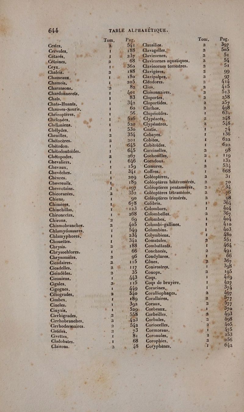 64% Cestes. Cervules, Cétacés. Cétoines. Ceyx. Chalcis. : Chameaux, Chamois. | Charansons. # Chats. Chélonées, Chéloniens. Chélydes, Chenilles, Chétocères. Chétodon. Chétopodes. Chevaliers, Chevaux. Chevèches. Chèvres. Chevreuils. Chevrotains. Chicoracées, Chiens. Chimères. Chinchillas. Chironectes. Chirons, Chouettes. Chrysis. Chrysomèles, Cicadaires. Cicadelles, Cioindèles. Ciconiens. Cigales, ‘ Cigognes. Ciliogrades, Cimbex, Cincles. Cinyxis. Cirrhigrades, Cistèles. Civettes, Cladobates. Clairons, +3 © B ee D ee me à Ce CNE CR NC Ne LU OR. en ie ren sel non, CA 54r° Clausilies. 188 Clavagelles.? + 237 . Clavicornes. 68 * Clavicornes aquatiques, * 360 Clavicornes terrestres. 188 Clavigères, 180 Clavipalpes, » 205 Cléodores. 82 Clos. &amp;or Cloisonnaires. 83 Cloportes, 342 : Cloportides. 60 Clothos. 56. Clupéioïdes. 526. Clypéacés, 520 *. Clypéastres. 530 Coatis... 354 Cobayes. 201 Cobites, 645 Cobitoïdes. 645 Coccinelles, 267 Cochenilles, 646 Coendous. 159 Cœnures. 341 » Coffres. » 209 Coléopteres. 189 Coléoptères hétéromérés. , +197. Coléoptères pentamérés, 352 »« Coléoptères tétramérés, 90 Coléoptères trimérés, 678 Colibris, 123 … Colombars. 268 Colombelles. 69 Colombes, 405 Colombi-gallines. 54g Colombins. * 234 Colymbiens. 342 Comatules, 188 Combattants. 66 Conchacés, 96 Condylures. 115 Cônes. 117 Conirosires. 35 Conops. 443 Cogqs. 115 Cogqs de bruyère. 449 Coracines, } 54o Coralliophages, 189 Corallaires. 392 Coraux. 529%. Corbeaux, 558 Corbeilles, 423 _ Corbules, 542 Coriocelles. 73 Cormorans. 81 Coronules, 68 Corophies. Coryphènes,