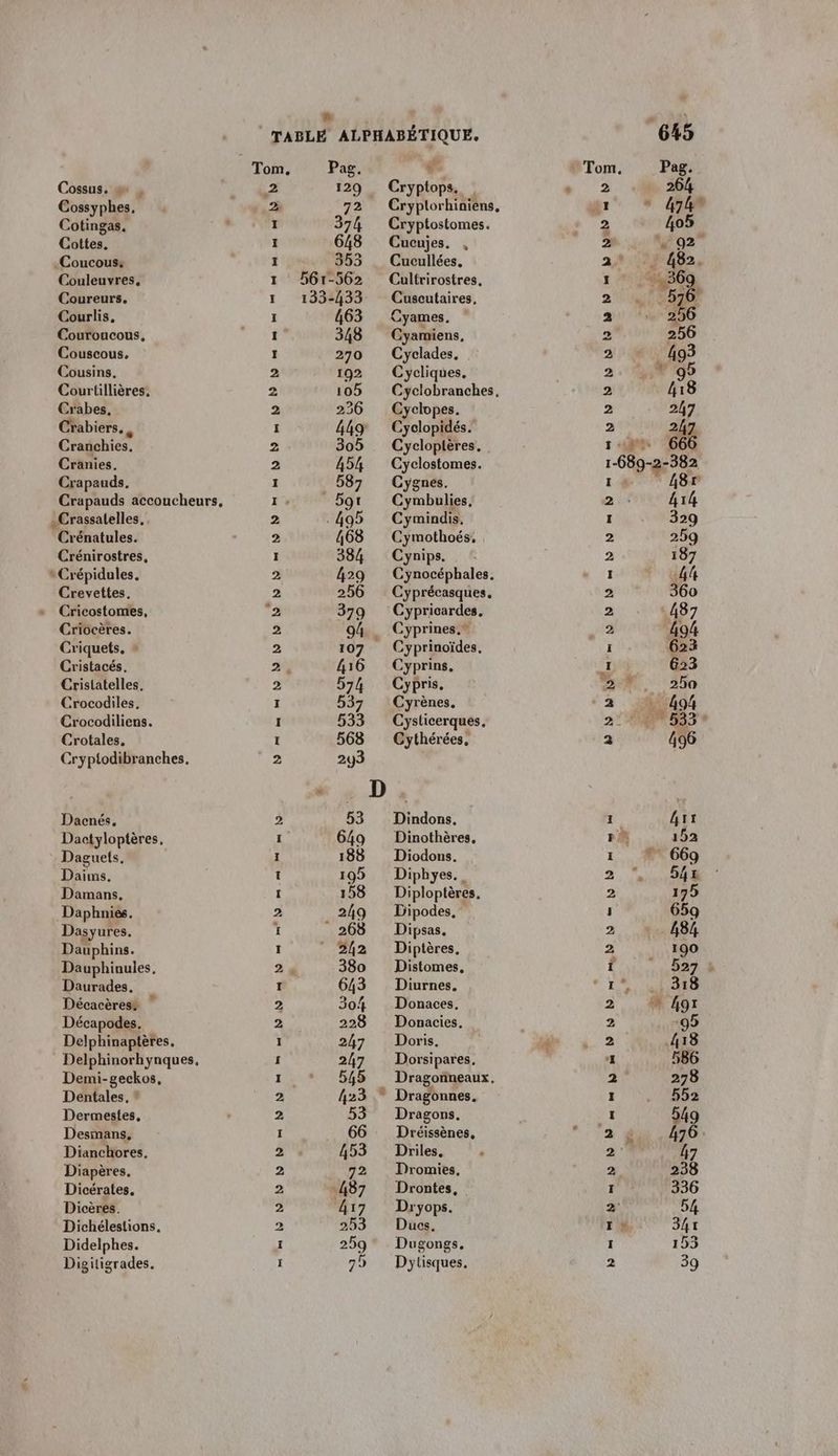 % Cossus. = , Cossyphes, Cotingas, Cottes. .Coucous: Coureurs. Courlis, Couroucous, Couscous, Crabes, Crabiers. , Cranchies. Cränies. Crapauds. .Crassatelles, Crénatules. Crénirostres, » Crépidules, Crevettes. Cricostomes, Criocères. Criquets, » Cristacés. Cristatelles. Crocodiles. Crocodiliens. Crotales. Cryptodibranches. Dacnés. Dactyloptères, Daguets. Daims. Damans. Daphnies. Diapères, Dicérates, Dicères. Dichélestions. Didelphes. Digitigrades. D om mm D D D RD NN D m D N° mm 0 ES om Ro À NO 0e me et 0 ni es 8 D D 133-433 463 348 270 192 236 # Cryptops. Cryplorhiniens, Cryptostomes. Cucujes. , Cucullées. Cuscutaires, Cyames. Cyamiens, Cyclades. Cyclopes. Cyclopidés. Cycloptères, Cyclostomes. Cygnes. Cymbulies, Cymindis. Cymothoés. Cynips. Cynocéphales. Cyprécasques, Cypricardes, Cyprinoïdes, Cyprins. Cypris. Cyrènes. Cysticerques, Cythérées, Dindons, Dinothères, Diodons. Diphyes. Diploptères. Dipodes, Dromies, Drontes, Dryops. Ducs. Dugongs. Dytisques. Le | © 53 D D DR = me ND ON N° = À Nm À mm me RD ND R D D ES bd D = D DEN = D , ® E a D — o … LU Go œ D