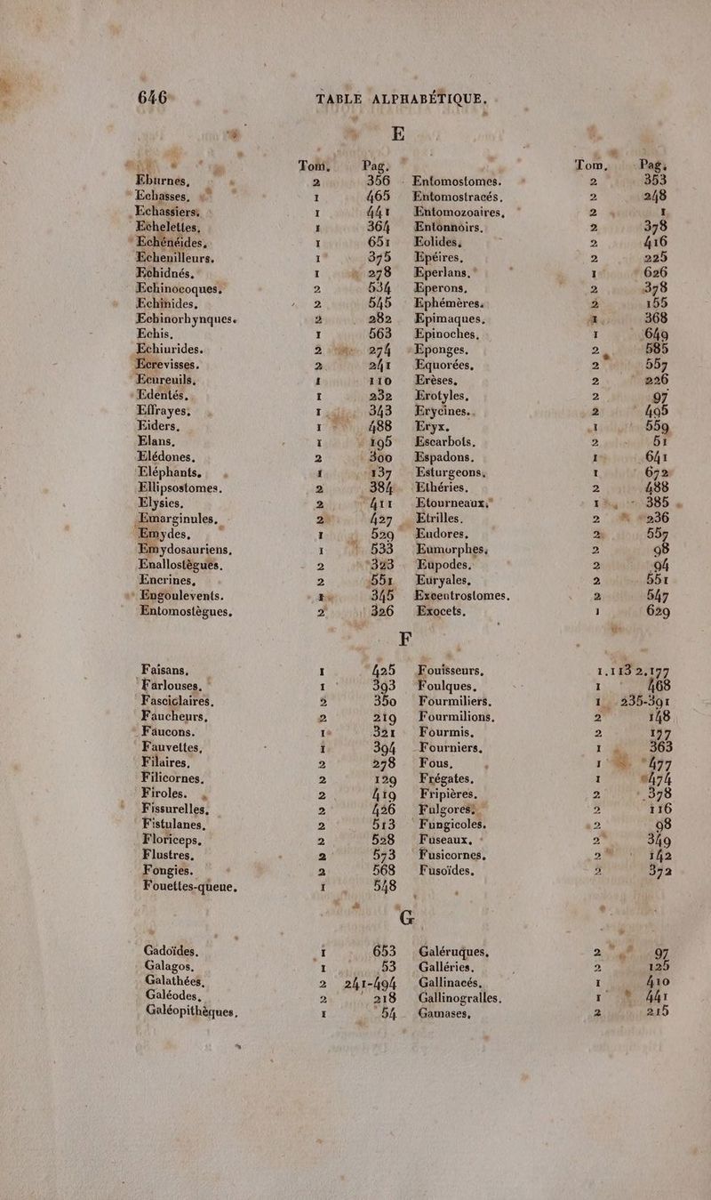 ” E PR 0 Tom, Pag. Eburnes, “ 2 356 : Entomostomes. Echasses, 1 465 Entomostracés. Echassiers. I 44r Entomozoaires, Echelettes, i 364 Entonnoirs. , Echénéides, I 651 Eolides, Échenilleurs. I 375 Epéires. Echidnés, I r 278 Eperlans.* Echinocoques, 2 534 ÆEperons, ÆEchinides, ) 545 Ephémères. Ecbinorhynques. 2 282 Epimaques, Echis. ï 563 Epinoches, Echiurides. 3 ‘in 274 “Eponges. Ecrevisses. 2 2hr Equorées, ; Ecureuils, î 110 Erèses, Edentés, I 232 Erotyles, Effrayes, ‘jé 343 Erycines.. Eiders. 1. 488 Eryx. Elans. ï 195 Escarbots. Elédones. 2 300 Espadons. Æléphants, , i 137 Esturgeons. Ellipsostomes. 2 38% Ethéries. Elysies. 2 hit Etourneaux, Emarginules. 2% 427 … Etrilles. ÆEmydes, I . b29 Eudores, \m ydosauriens, 1 : 533 Eumorphes. Enallostègues. à 323 Eupodes, Encrines, 2 ‘551 Euryales, + Engoulevents. Er. 345 Excentroslomes. Entomostègues. ? 326 Exocets. Faisans, L 425 Fouisseurs, Farlouses. : FEU 393 Foulques. Fasciclaires. 2 350 Fourmiliers. Faucheurs, 2 219 Fourmilions. Fäucons. 1 321 Fourmis, Fauvettes, I 394 Fourniers, Filaires, 2 278 Fous. Filicornes. 2 129 Frégates. Firoles. , 2 hiïg Fripières. Fissurelles, 2 426 Fulgorese. Fistulanes. 2 513 Fungicoles. Floriceps. “Y. 528 Fuseaux, Flustres. 2 573 ‘ f'usicornes, Fongies. 2 568 Fusoïdes. Fouettes-queue, I 548 “ un. Gadoïdes. M 653 Galéruques. Galagos. 1 53 Galléries, Galathées, 2 2h1-494 Gallinacés, Galéodes, 2 ‘ 218 Gallinogralles. Galéopithèques, ï 54 Gamases, e ES Co @ LEA a | + _. [e] NN ND EN mN # mm N = D N D D D = 5 DE = D RD D RE D 54 # D x Co sa © a 1. 1132. 177 468 235-501 148 F L2 su Y © I # . © E'O © Bb EL DD mu nu Nom m SI OC =