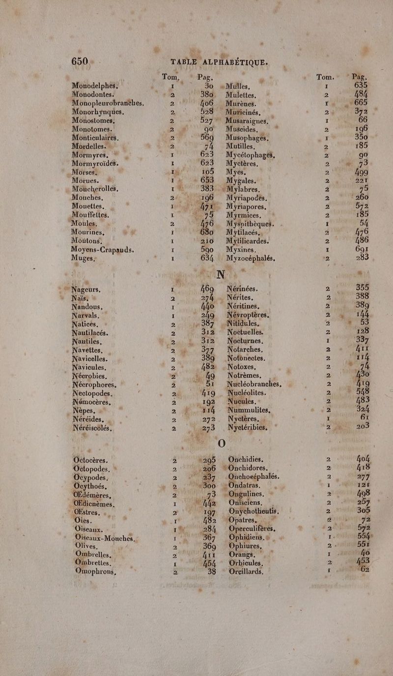 Monodelphes. Monodontes. Monorhyÿnques. Monostomes, : Monotomes. Monticulaires. Mordelles.. Morm yres. Mormyroïdes. .Morses. M orues. Moucherollés. Mouches, Mouettes. Mouffettes. “Moules. Mourines, Moutons, Muges. ” Nageurs, Naïs. Nandous, Narvals. Natices. Nautilacés. Nautiles, . Navettes, Navicelles. Navicules. Nécrobies, Nécrophores. Nectopodes. Némocères, Nèpes. Néréides. Néréiscolés, # , Octocères. Octopodes, Ocypodes, (Oeythoës, É Édémères, dicnèmes. “Ostres. Oies. Oiseaux. Oliv es. Ombr elles. Obrettes / Omophrons, dut de. , Tom, Pag. I __ 30 «Mulles, 2 380. Mulettes, 2 406 Murènes. 2 528 Muricinés, 2 527 Musaraignes. 2 90 Muécides. | s CO 569 Musophages. 2 74 Mutilles. ï 623 Mycétophages, Le 623 Myctères. 1 105 Myes. 12 «653 Mygales. 1 ‘383 _« Mylabres. 2 196 Myriapodes. ï : gr Myriapores. £ El Myrmices. 2 -476. Myspithèques. ï 680 Mytilacés.. ï 210 Mylilicardes. ï 5go Myxines. I 634 Myzocéphalés. LAN N y 469 Nérinées. 2 27h . Nérites. I hho Néritines. 1 2h9 Névroptères. 2 - 387 Nitidules. 2 312 Noctuelles. 2. : 312 Nocturnes. Ve ‘s 377 Notarches,. 2 2 389 Notonectes. 2 482 . Notoxes, 2 . 49 Notrèmes. 2 ” br Nucléobranches, 2. 419 . Nucléolites. 2 192 Nucules. 2 Ÿ x14 Nummulites, 2 272. Nyctères. 2 273 . Nyctéribies. FR 0 , Onchidies. +Onchidores. :Onchoeéphalés. ndatras. , Ongulines. Onisciens. . Onÿchotheutis ; Opatres. Operculifères, Ophidiens. » Ophiures, Orangs. Orbicules. Oreillards, Dom D D + = m4 N M DID N D D _R = N Nm N ND RD ND kR RE R B'N 1 N° pi D et N 1 © N = NN N D D KR NE D mm KR D D R'R N MN MN = D & 8 DR b » &R NN