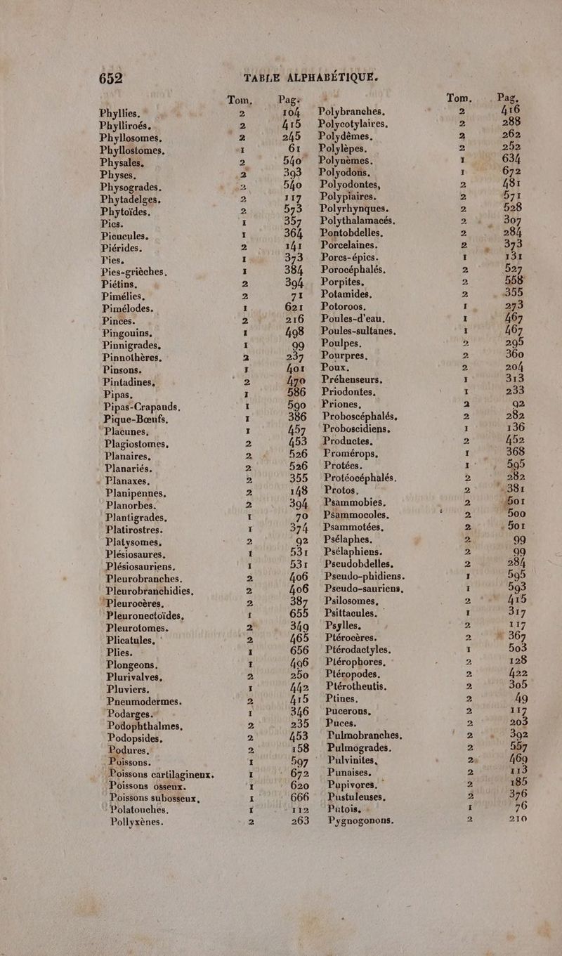 652 Phyllies. Phylliroés. Phyllosomes, Phyllostomes. Physales. Physes. Physogrades. Phytadelges, Phytoïdes. Pics. Picucules. Piérides. Ties. Pies-grièches. Plies. Plongeons. Plurivalves, Pluviers. Pneumodermes. Podarges.” Podophthalmes, Podopsides, Podures, Poissons. Poissons osseux. Poissons subosseux, Polatouches, Pollyxènes. Tom, 2 2 2 I 2 Li 2 2 2 2. Lt ï 2 I I I ï 2 ï 2 I 2 2 2 I I 1 î L 2 Pag: 104 Polybranches. Polycotylaires, Polydèmes. Polylèpes. Polynèmes. Polyodons. Polyodontes, Polypiaires. Polyrhynques. Polythalamacés. Pontobdelles. Porcelaines. Porcs-épics. Porocéphalés, Ptérodactyles. Ptérophores. Ptéropodes. Ptérotheutis. Ptines, Pucerons. Puces. Pulmobranches, Pulmogrades. Pulvinites, Punaises. Pupivores. | Pustuleuses. Patois, : Pygnogonons. Le © 5