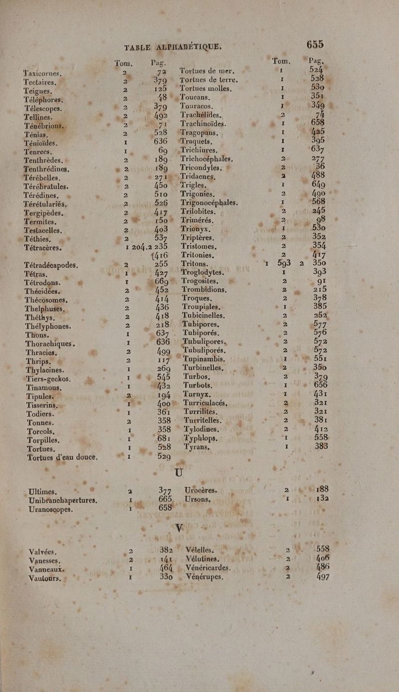d Tom. Pag. Tom. *Pag, Vice a 72 Tortues de mer, 1 524 Tectaires. .. 379 Tortues de terre. 1 528 &amp; Teignes. 2 125 Tortues molles, 1 530 . Téléphores. F 2 48 * s Toucans. I 351 Télescopes. 2 %..379 : Touracos. 17 349 » Tele: * az ! 492 Trachélides. 2 74 Tééel rions.. + 2 ..71 Trachinoïdes. à h 7 658 Ténias. 2 528 “Tragopans. 1 425 Ténioïdes. I 636 ‘Traquets. Ale 95 Tenrecs. 14 69 ,Trichiures, L 637 Tenthrèdes, 2 189. Trichocéphales, 2 277 Tenthrédines, + 2 189 Tricondyles, * 2 36 Térébelles. 2 “ 2710 Tridacnes, 2 488 Térébratules. 2 450 Trigles. ï ” 649 Térédines, « 2 brio Trigonies. 2 » 490 * Térétulariés, ë 526 Trigonocéphales. 1 568 Tergipèdes. 2 &amp;i7 Trilobites. 2 245 Termites. 2%, 150% Trimérés. Mb à 98 Testacelles. 2,1 403 Trionyx. . te 4 530 » Téthies. » 2 537 Triptères. 2 352 Tétracères. É _ 1204.2235 Tristomes, ë 2 354 (416 Tritonies, 2 « M7 Tétradécapodes. 2 255 Tritons. 1 593 2 350 Tétras. i 1% 427 Troglodytes. I 393 Tétrodons. * 1 2669. Trogosites, à 2 . QI Thécidéess 2 % 452 Trombidions. 2 215 Thécosomes, 2 414 Troques. 2 378 Thelphuses, 2 436 Troupiales, “I 385 Théthys. 2 418 Tubicinelles. 2 252 Thélyphones. 2 218 Tubipores. 2 »577 Thons. | 1 +637 . Tubiporés. .2 576 Thorachiques. I 636 ubulipores. 2 572 Thracies. ; 2 499 . Tubuliporés, . 2 572 Thrips. 2 117 Tupinambis. I 551 Thylacines. 1 269 Turbinelles, , 2,» 350 Tiers-geckos. à 1 # &amp; 545 Turbos. 2 379 Tinamous. or I “432 Turbots. ï 656 Tipuless 2 194 Turnyx, 1 431 Tisserins. 1% 4oo® Turriculacés, 2 321 Todiers. ee 361 Turrilites. 2 321 Tonnes. 2 358 Turritelles. ÿ 2 381 Torcols. 1 358 Tylodines. 2 hi2 Torpilles. a 681 Typhlops. L 558 Tortues. 1 à 528 Tryrans. 1 383 Tortues d'eau douce, re A à : | | Le : LA &amp; * Ultimes. e 2 377 Urocères. 2 ht 188 Unibranchapertures, 1. 665, Ursons. I 132 Uranoscopes. I LS 658 . ” 1 &amp; # s Le Li + V # Valvées. ,2 382 Vélelles. 2 4 2558 Vanesses, 2 14r. Vélutines, ma 406 Vanneaux. I 464 . Vénéricardes. 2 486