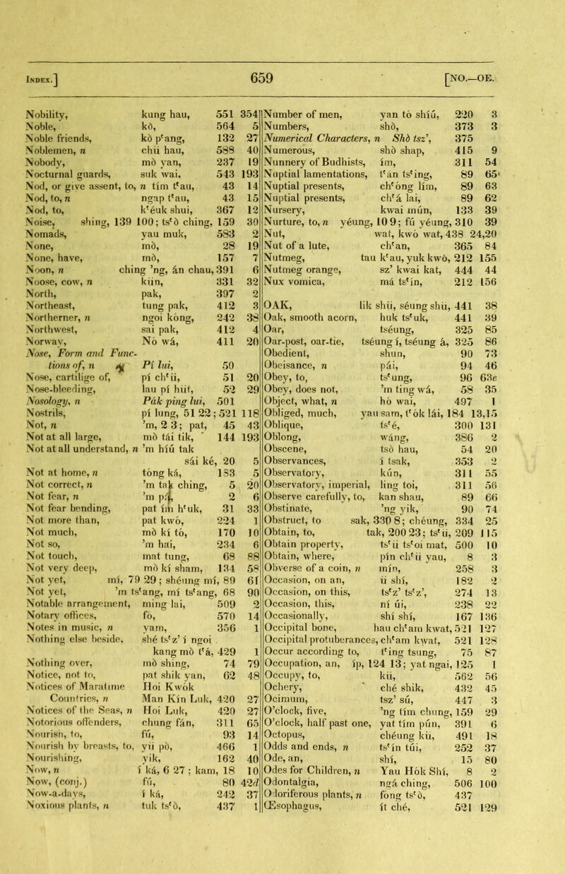 Nobility, kung hau, 551 354 Number of men, yan to shtu, 220 3 Noble, kd, 564 5 Numbers, sh6, 373 3 Noble friends, k6 pcang, 132 27 Numerical Characters, n Shdtsz’， 375 Noblemen, n chii hau, 588 40 Numerous, shd shap, 415 9 Nobody, mb van, 237 19 Nunnery of Budhists, im, 311 54 Nocturnal guards, suk wai. 543 193 Nuptial lamentations, t?an tscing, 89 65 Nod, or give assent, to, n tim t^au, 43 14 Nuptial presents, chcong lim, 89 63 Nod, to, n ngap t*au, 43 15 Nuptial presents, chc^ lai, 89 62 Nod, to, k?6uk shui, 367 12 Nursery, kwai in un, 133 39 Noise， shing, 139 100; ts{d ching, 159 30 Nurture, to, n yeung, 10 9; fu y6ung, 310 39 Nomads, yau muk, 583 2 Nat, waf, kwo wat, 438 24,20 None, in5, 28 19 Nat of a lute, chc an, 365 84 None, have, md, 157 7 Nutmeg, tau kcau, yukkwo, 212 155 Noon, n ching ’ng，幺n chau, 391 6 Nutmeg orange, szJ kwai kat, 444 44 Noose, cow, n kiin, 331 32 Nux vomica, ma tscin, 212 156 North, pak， 397 2 Northeast, tung pak, 412 3 OAK, lik shii, s6ungshii, 441 38 Northerner, n ngoi kong, 242 38 Oak, smooth acorn, huk tscuk, 441 :39 Northwest, sai pak, 412 4 Oar, ts^ung, 325 85 Norway, No wi, 411 20 Oar-post, oar-tie, ts6ung i, ts6ung a, 325 86 Nose, Form and Func- Obedient, shun, 90 73 tions 〇/*, n 0^ Pi lui， 50 Obeisance, n p幺i, 94 46 Nose, cartilige of, pi cheii, 51 20 Obey, to, ts( ung, 96 Nose-bleeding, lau pf hiif, 52 29 Obey, does not, ’in ting wi, 58 35 Nosology，n Pak ping lui^ 501 Object, what, n ho wai, 497 1 Nostrils, pi lung, 51 22 ;521 118 Obliged, much, yausam, tcok 14i, 184 13,15 Not, n Jm, 2 3; pat, 45 43 Oblique, ts?6, 300 131 Not at all large, md tdi tik, 144 193 Oblong, wdng, 38G 2 Not at all understand, n ?m hiu tak Obscene, tsd hau, 54 20 sii ke, 20 5 Observances, i (sak, 353 2 Not at home, n tong k^, 133 5 Observatory, kun, 311 55 Not correct, n tak chinff, 5 20 Observatory, imperial, ling toi, 311 56 Not fear, n ’m i> 本 2 6 Observe carefully, to, kan shau, 89 60 Not fear bending, pat iiii hcuk, 31 33 Obstinate, ’ng )他， 90 74 Not more than, pat kwo, 224 1 Obstruct, to sak, 33〇 8; cheune, 384 25 Not much, md ki to, 170 ]〇 Obtain, to, tak, 200 23; ts(ii, 209 JI5 Not so, ’m hai， 234 6 Obtain property, tscu tscoi mat, 500 10 Not touch, mat tung, 68 88 Obtain, where, pin chcu yau, 8 3 Not very deep, me) ki sham, 134 58 Obverse of a coin, n min, 258 3 Not yet, ini, 79 29; sh6nng mi, 89 61 Occasion, on an, ii shi, 182 2 Not yet, 5m tscang, mi ts(ang, 68 90 Occasion, on this, tsfz’ tscz’， 274 13 Notable arrangement, ming lai, 509 2 Occasion, this, nf ui, 238 22 Notary offices, f6, 570 14 Occasionally, shi shi, 167 136 Notes in music, n yam, 356 1 Occipital bone, hau chcam kwat, 521 12? Nothing else beside, sh6 tscz51 n〇^oi Occipital protuberances, chcam kwat, 521 128 kang m6 tla, 429 1 Occur according to, tcing tsung, 75 87 Nothing over, mb shing, 74 79 Occupation, an, ip, 124 13; yat nrai, 125 1 Notice, not to, pat shik yan, 62 48 Occupy, to, kii， 562 50 Notices of M a rati me Hoi Kwok Ochery, ch6 shik, 432 45 Countries, n Man Kin Luk, 420 27 Ocimum, tszJ su, 447 3 \otices of ihr* Seas, n Hoi Lnk, 420 27 O^lock, five, tim chunff, 159 29 Notorious offenders, rhung fAn, 311 65 O’clock, half past one, yat tjm pun, 391 6 Nourish, to, fVi, 93 14 Octopus, ch6ung kii, 491 LS Nourish by breasts, to, yii 466 1 Odds and ends, n tsein tui, 252 37 Nourishing, yik, 162 40 Ode, an, shi, 15 80 Now, n \ kd, 6 27 ; kam, 18 10 Odes for Children, n Yau Hok Shi, 8 2 Now, (conj.) fu, 80 42d Odontalgia, ng^ ching, 506 100 Now-a-davs, i k焱， 242 37 Odoriferous plants, n fong tsc5, 437 Noxious plants, n tuk ts(5, 437 1 (Esophagus, it ch6, 521 129