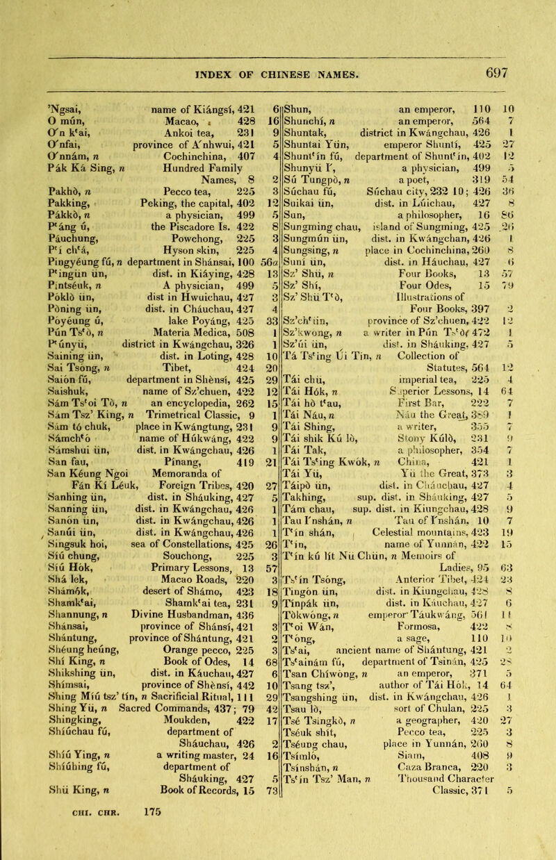 Ngsai, name of Ki^ngsi, 421 O mun, Macao, * 428 (Xn kcai, Ankoi tea, 231 (Xnfai, province of nhwui, 421 (Xnn^m, n Cochinchina, 407 Pak K4 Sing, n Hundred Family Names, 8 Pakhd, n Pecco tea, 225 Pakking, Peking, the capital, 402 Pakkb, n a physician, 499 Pc^ng u, the Piscadore Is. 422 Pduchung, Powchong, 225 Pci ch* a, Hyson skin, 225 Pingy^ung fu, n department in Shansai, 100 Pcingiin iin, Pints^uk, n Pokld iin, Pdning iin, Poyeung ut Pun Tsed, n P^unyii, Saining iin, Sai Tsong, n Saion fu, Sdishuk, Sam Tscoi T6, w Sam Tsz5 King, n Sam t6 chuk, SAmc^o Samshui tin, San fau, San K6ung Ngoi dist. in Ki^ying, 428 A physician, 499 dist in Hwuichau, 427 dist. in Chauchau, 427 lake Poyang, 425 Materia Medica, 508 district in Kwangchau, 326 dist. in Loting, 428 Tibet, 424 department in Shansi, 425 name of SzJchuen, 422 an encyclopedia, 262 Trimetrical Classic, 9 place in Kwangtung, 231 name of Hukwang, 422 dist. in Kw^ngchau, 426 Plnang, 419 Memoranda of Fdn Ki L6uk, Hanhing iin, Sanning tin, Sanon iin, / 8anui iin, Singsuk hoi, Siu chung, Siu Hok9 Shi lek, 8ham〇kf »Shamk€ai, Slmnnung, n Shansait Shantung, Sii6ung heung, Shi King, n Hhikshing iin, Hhimsaiy Foreign Tribes, 420 dist. in Shduking, 427 dist. in Kw^ingchau, 426 dist. in Kw^ngchau, 426 dist. in Kwdngchau, 426 sea of Constellations, 425 Souchong, 225 Primary Lessons, 13 Macao Roads, 220 desert of Shdmo, 423 Shamkcaitea, 231 Divine Husbandman, 436 province of Shansi, 421 province of Shantung, 421 Orange pecco, 225 Book of Odes, 14 dist. in K^uchau, 427 province of Shansi, 442 Shing Miu tsz5 tin, n Sacrificial Ritual, 111 ShingYii, n Sacred Commands, 437; 79 Shingking, Shiuchau fu, Shiu Ying, n Shiuhing fu, Shii King, n Moukden, 422 department of Shiuchau, 426 a writing master, 24 department of Shduking, 427 Book of Records, 15 Shun, Shunchi, n Shuntak, Shuntai Yiin, Shun^in fu, Shunyii T, Su Tungpd, n Suchau fu, Suikai iin, Sun, Sungming chau, Sangmun iin, Sangsing, n Sani lin, Sz5 Shii, n Sz’ Shi, Sz'ShiiTM, Sz’chf iin, Sz?kwong, n Sz^i iin, ^ Tk Tscing Ui Tin, n an emperor, 110 an emperor, 564 district in Kwangchau, 426 emperor Shunti, 425 department of Shuntcin, 402 a physician, 499 a poet, 319 Suchau city, 232 10; 42fj di9t. in Luichau, 427 a philosopher, 16 island of Sungming, 425 dist. in Kwangchan, 426 place in Cochinchina, 26U dist. in Hduchaq, 427 Four Books, 13 Four Odes, 15 Illustrations of Four Books, 397 province of Sz^huen, 4*22 a writer inPun T.^d<472 dist. in Shduking. 427 Collection of Statutes, 5G4 imperial tea, 225 Superior Lessons, 14 First Bar, 222 Naa the Great, 369 a writer, 355 Stony Kul6, 231 a philosopher, 354 China, 421 Yii the Great, 373 dust, in Cliaacliau, 427 sup. dist. in Shanking, 427 sup. dist. in Kiungchau, 428 Tau of Fnshdn, 10 , Celestial mountains, 423 name of Yunnan, 422 Pin ku lit NuCliiin, n Memoirs of Ladies, 95 Anterior Tibet, 424 dist. in Kiungchau, 428 dist. in Kauchau, 4^7 emperor Taukvvang, 50 f Formosa, 422 a sage, 110 Tscai, ancient name of Shantung, 421 T^ainam fu, department of Tsinan, 425 Tsan Chiwong, n an emperor, 371 Tsang ts?/, author of Tai Hok, 14 Tsangshing iin, dist. in Kwdngchau, 426 sort of Chilian, 225 a geographer, 420 Pecco tea, 225 place in Yunnan, 200 Siam, 408 Cuza Branca, 220 Thousand Character Classic, 3? I T4i chii, T^i H〇k, n T^i h6 tcau, T^i N^.a, n T4i Shing, T4i shik Ku 16, T4i Tak, T^i Tscing Kwok, n Tii Yii, T4ip^ iin, Takhing, Tam chau, Tau Tnshan, Tcin sh4n, T^in, TVin Ts6ng, Tingon tin, Tinpdk tin, Tdkwong, n Tcoi Wan, T^ong, Tsau 16, Tse Tsingkb, n Ts6uk shU, Ts6ung chau, Tsimlo, Tsinsban, n Ts(jn TszJ Man, 10 7 1 27 12 r> o4 狀 8 86 1 8 t) 6? 79 2 12 12 4 64 7 9 1 ;i 4 5 9 7 19 15 6;i 23 8 Cy I f s »7 5 64 1 27 i 8 •‘i r) 6 6 9 5 4 2325834 a353 43110092519911 1 61 3 12211 2 V 5 111 2 3 7 3 8 9 5 1 ^01^ 3 8 6 0 9 2 7 6 12^-1 2 6 5 3 7