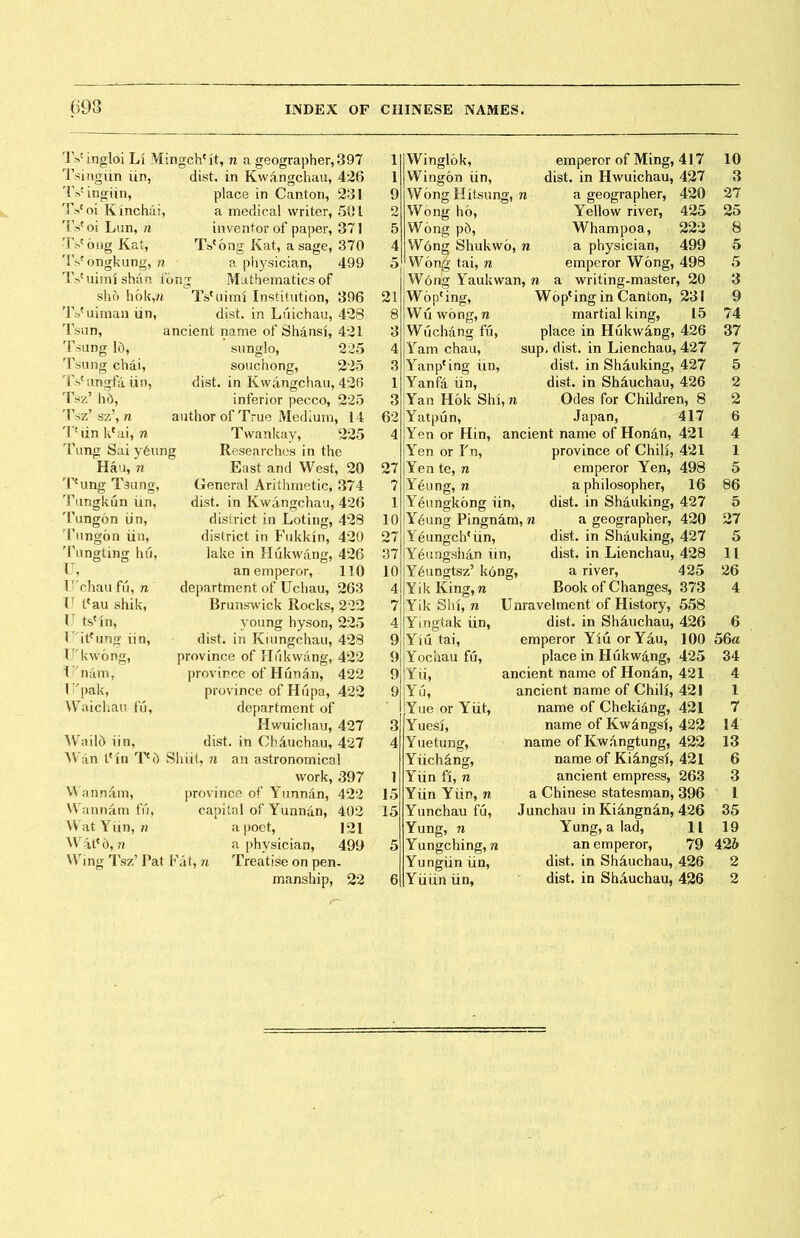 693 i >cingloi Li Mingchcit, n a geographer, 397 Tsingiin iin, iVincriin, rJV oi Kinchai, 'IVoi Lun, n IVoiig Kat, 'IVongkung, n T>c uimi shan ion sho hok,/i rlVuiman tin, Tsun, Tsung Id, Tsung chai, iVungfa iin, Tyz’ h6, Wz1 sz\ n T?iin kcai, n Tung Sai y^ung Haa, n Tcung Tsung, Tungkun iin, Tungon iin, Tnngon iin, Tangling hu, U, U'chau fu, n (r tcau shik, U tscln, T it?ung iin, U’kw6ng, I^pak, Waichau fu, Waild iin, dist. in Kwangchau, 426 place in Canton, 231 a medical writer, 501 inventor of paper, 371 Tbcong Kat, a sage, 370 a physician, 499 Mathematics of IVuimi Institution, 396 dist. in Luichau, 428 ancient name of Shdnsi, 4*21 sunglo, 225 souchong, 225 dist. in Kwangchau, 426 inferior pecco, 225 author of True Medium, 14 Twankay, 225 Researches in the East and West, 20 General Arithmetic, 374 dist. in Kwangchau, 426 district in Loting, 428 district in Fukkin, 420 lake in Hukwang, 426 an emperor, 110 department of Uchau, 263 Brunswick Rocks, 2*22 young hyson, 225 dist. in Kiungchau, 428 province of Hukwang, 422 province of Huni.n, 422 province ofHupa, 422 department of Hwuichau, 427 (list, in Chiuchau, 427 A\r;in trin ^(3 Shiit, n an astronomical work, 397 U rmnam, province of Yunnan, 422 VVannam fu, capital of Yunnan, 402 Wat Yim, n a poet, 121 Wing Tsz9 Pat Fat, n Treatise on pen- manship, 22 Winglok, Wingon iin, Wong Hitsung, n Wong ho, Wong p6, W〇ng Shukwo, n Wong tai, n W〇ng Yaukwan, n Wop{ing, Wu wong, n Wuchdng fu, Yam chau, Yanpcing iin, Yanfa iin, Yan Hok Shi, Yatpun, Yen or Hin, Yen or Tn, Yen te, n Y6nng, n Y^ungkong iin, Y^ung Pingndm, n Y^ungch^iin, Y^ungshan iin, Y6ungtsz5 k〇ng, Yik King, w Yik SM, n Ymgtak iin, Yiu tai, Yochau fu, Yii, Yu, Yue or Ytit, Yuesl, Yuetung, Yiich^ng, Yiin fi, n Yiin Yiin, n Yunchau fu, Yung, n Yungiin iin, Yuiin iin, emperor of Mmg, 417 10 dist. in Hwuichau, 427 3 a geographer, 420 27 Yellow river, 425 25 Whampoa, 222 8 a physician, 499 5 emperor Wong, 498 5 a writing-master, 20 3 Wopeing in Canton, 231 9 martial king, 15 74 place in Hukwang, 426 37 sup. dist. in Lienchau, 427 7 dist. in Shiuking, 427 5 dist. in Sh^uchau, 426 2 Odes for Children, 8 2 Japan, 417 6 ancient name of Hondn, 421 4 province of Chili, 421 1 emperor Yen, 498 5 a philosopher, 16 86 dist. in Shiuking, 427 5 a geographer, 420 27 dist. in Shauking, 427 5 dist. in Lienchau, 428 11 a river, 425 26 Book of Changes, 373 4 Unravelment of History, 558 dist. in Sh^uchau, 426 6 emperor YiuorYau, 100 56a place in Hukwang, 425 34 ancient name of Hon4n, 421 4 ancient name of Chill, 421 1 name of Chekiang, 421 7 name of Kwangsi, 422 14 name of KwAngtung, 422 13 name of Kiingsi, 421 6 ancient empress, 263 3 a Chinese statesman, 396 1 Junchau in Kiingnin, 426 35 Yung, a lad, 11 19 dist. in Shiuchau, 426 2 dist. in ShAuchau, 426 2 9 2 5 4 5 2 8 3 4 3 3 2 4 7 7 10 7 7 0 6 2 12 3 1 4 7 4 9 9 9 9 3 4 15 5 11