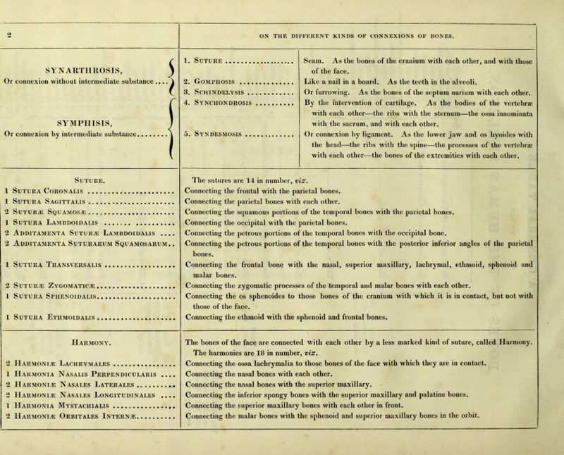 c 1. Suture Seam. As the bones of the cranium with each other, and with those SYNARTHROSIS, ) of the face. Or connexion without intermediate substance .... J 2. Gomphosis Like a nail in a board. As the teeth in the alveoli. ( 3. ScHINDELYSIS Or furrowing. As the bones of the septum narium with each other. r 4. Synchondrosis By the intervention of cartilage. As the bodies of the vertebrae \ with each other—the ribs with the sternum—the ossa innominata SYMPHISIS, J with the sacrum, and with each other. Or connexion by intermediate substance A 5. Syndesmosis Or connexion by ligament. As the lower jaw and os hyoides with 1 the head—the ribs with the spine—the processes of the vertebrae with each other—the bones of the extremities with each other. Suture. The sutures are 14 in number, viz. 1 SuTURA CORONALIS Connecting the frontal with the parietal bones. 1 SUTURA SAGITTAUS Connecting the parietal bones with each other. 2 Sutura; Squamosa; Connecting the squamous portions of the temporal bones with the parietal bones. 1 SUTURA LAMBDOIDALIS Connecting the occipital with the parietal bones. 2 Additamenta Sutura; Lambdoidalis .... Connecting the petrous portions of the temporal bones with the occipital bone. 2 Additamenta Suturarum Squamosarum. . Connecting the petrous portions of the temporal bones with the posterior inferior angles of the parietal bones. 1 SUTURA TrANSVERSALIS Connecting the frontal bone with the nasal, superior maxillary, lachrymal, ethmoid, sphenoid and malar bones. 2 Sutura; Zygomatic.® Connecting the zygomatic processes of the temporal and malar bones with each other. 1 Sutura Sphenoidalis Connecting the os sphenoides to those bones of the cranium with which it is in contact, but not with those of the face. 1 Sutura Ethmoidalis Connecting the ethmoid with the sphenoid and frontal bones. Harmony. The bones of the face are connected with each other by a less marked kind of suture, called Harmony. The harmonies are 18 in number, viz. 2 Harmoniae Lachrymales 1 Harmonia Nasalis Perpendicularis .... 2 Harmonia; Nasales Laterales ... Connecting the ossa lachrymalia to those bones of the face with which they are in contact. Connecting the nasal bones with each other. Connecting the nasal bones with the superior maxillary. Connecting the inferior spongy bones with the superior maxillary and palatine bones. 2 Harmonise Nasales Longitudinales .... 1 Harmonia Mystachialis Connecting the superior maxillary bones with each other in front. Connecting the malar bones with the sphenoid and superior maxillary bones in the orbit. 2 Harmonic Orbitales Internee