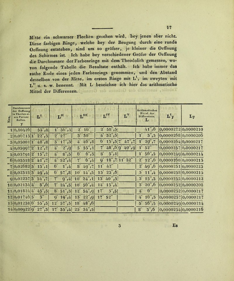 Mitte ein schwarzer Flecken gesehen wird, bey jenen aber nicht. Diese farbigen Ringe, welche bey der Beugung durch eine runde Oeffnung entstehen, sind um so gröfser, je kleiner die Oeffnung des Schirmes ist. Ich habe bey verschiedener Gröfse der Oeffnung die Durchmesser der Farbenringe mit dem Theodolith gemessen, wo- von folgende Tabelle die Resultate enthält. Ich habe immer das rothe Ende eines jeden Farbenrings genommen, und den Abstand desselben von der Mitte, im ersten Ringe mit L1, im zweyten mit Ln u. s. w. benennt. Mit L bezeichne ich hier das arithmetische Mittel der Differenzen. © u & Durchmesser der Oeffnung in Theilon ei- nes Pariser Zolles. y L1 Ln Lni L1V Lv Arithmetisches Mittel der Differenzen. L Ly 1 0,10426 53,8 1' 36, 3 2' 16 2' 5 8, 5 41, 6 0,0000272|0,0000210 2 0,00713 1' 22, 3 2' 27 0 30 4' 3 2, 3 1' 3, 3 0,0000268|0,0000206 3 0,05001 1' 48,8 3' 17,3 4' 46, 8 6' 15,5 7' 47,7 1' 2Q', 7 0,00002Ö4|0,0000217 4 0,03997 2' 12, 7 4' 2, 9 5' 5 5 , 1 7' 48,6 9' 40, 9 1' 52 0,0000257|0,0000217 5 0,03791 2' 15, 7 4' 8, 5 6' 6, 3 8' 5 ,1 1' 56,5 0,0000249|0,0000214 6 0,03318 2’ 41, 7 4' 52,4 7' 6,4 9' 18,7 11' 32 2' 12, 6 0,00002Ö0|0,0000213 7 0,02682 3' 13,1 6' 1,4 8' 49>7 11' 42 2' 49,6 0,000025110,0000223 8 0,02318 3' 49,4 6' 57,8 10' 14, 5 13' 23,6 3' 11,4 0,0000258|0,0000215 9 0,02237 3' 54,7 T 9'> 10' 24, 1 13' 40, 5 3' 15, 3 0,0000255 «-H O O O O •N O 10 0,02134 4' 3,6 7' 24, 5 10' 56,4 14' 15,4 3' 20,6 0,0000252|0,0000208 11 0,01824 4' 45, 5 8' 51,3 12' 54,9 17' 5”,5 4' 6 0,0000252|0,0000217 12 0,01746 5' 3 9' 19,4 13' 22,9 17' 52 4' 16, 3 0,0000257|0,0000217 15 0,01238 6' 5 5, 5 12' 5 7, 5 18' 48,6 5' 56,5 0,0000249jO, 0000214 14 0,00922 9' 27,3 17' 3 5,4 25' 34,5 | 8' 3, 6 0,0000254|0,0000216 5 Es