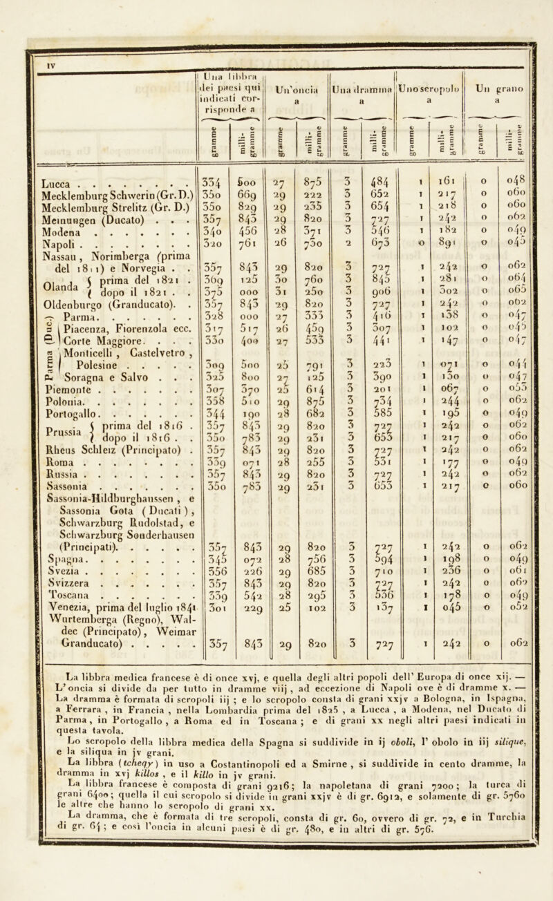 1 lei paesi qui Un'oncia Una dramma EJnoscropolo Un g ratio indicali cor- a a a a risponde a 0> E O .1 c 8 0 .1 C £ 0) £ £ V f 5 E 4 • % C E £ E c rz z £ ^ z £ 7Z Z re u CD ’c « c t- cd re u ob £ 2 cc re u ex E z CD re u CD E % ! 2 CD ” C£ Li ucc a ••••• ••• 334 £00 27 8j5 3 4*4 1 l6l j 0 048 Mecklemburg Schwerin (Gr. D.) 35o 669 2 9 222 3 652 1 217 0 060 Mecklernburg Strelitz (Gr. D.) 35o 829 2 9 235 3 654 1 2 1 8 0 ODO Meinuragen (Ducato) . . . 357 845 29 820 3 727 ! 242 0 OÒ2 Modena 340 456 28 3?i 3 546 1 1 82 0 °19 Napoli Nassau, Norimberga (prima 3'zo 357 761 26 700 820 2 675 O 89' 242 0 045 062 del 1811) e Norvegia . . 843 29 3 727 0 t prima del 1821 . 0landa ( Sopo il .82, . . 3òq 575 12 5 000 3o *7 3 I 760 25o 3 3 845 906 1 1 281 5o2 0 0 064 065 Oldenburgo (Granducato). 357 843 29 820 3 727 1 2 42 0 0Ò2 -r- Parma 328 000 27 335 3 4 16 T 138 0 °47 = 1 Piacenza, Fiorenzola ecc. 517 5,7 26 459 3 3o7 1 102 0 0 4 5 0-1 Corte Maggiore. . . 53o 4 o<» 27 533 3 44« '47 0 o4 7 « 1 Monticelli , Castelvetro , u I Polesine 3oq 5 00 2 5 79’ 3 223 1 071 0 044 cu Soragna e Salvo . . 3*5 800 V 25 .25 3 39° 1 13o 0 047 Piemonte 307 570 614 3 20 1 1 067 0 o55 Polonia 358 510 29 875 3 734 1 244 0 062 Portogallo 344 190 28 682 3 585 1 195 0 °49 ^ { prima del 1816 . Prussia ■< ', •. q f ( dopo il 1816 . 357 35o 843 783 2 9 29 820 231 3 3 727 653 1 I 242 217 0 0 062 060 Rheus Schleiz (Principato) . 357 843 2 9 820 3 727 T 242 0 062 Roma 071 28 255 3 531 1 177 0 °49 Russia 357 843 2 9 820 3 727 1 242 0 062 Sassonia Sassonia-Hddburgbaussen , e 35o 783 2 9 25 I 3 653 I 217 0 060 Sassonia Gota ( Ducati ), Sclnvar/.burg Rudolstad, e Seliwarzburg Sonderhauseu (Principati) 357 co un 29 820 727 1 242 0 062 Spagna 072 28 756 3 394 I 198 0 049 Svezia 556 226 29 685 3 710 1 236 0 061 Svizzera 557 843 29 820 3 727 1 242 0 062 1 Toscana <7 rr 542 28 295 3 536 I j 78 0 «4.9 Venezia, prima del luglio 184» Wurtemberga (Regno), Wal- 3o i 229 25 102 3 .37 I 045 0 o5'2 dee (Principato), Weimar Granducato) 357 co U1 29 820 3 727 I 242 0 062 La libbra medica francese è di once xvj, e quella degli altri popoli dell’ Europa di once xij. — L’oncia si divide da per tutto in dramme vii] , ad eccezione di Napoli ove è di dramme x.— La dramma è formata di scropoli iij ; e lo scropolo consta di grani xxjv a Bologna, in Ispagna, a Ferrara, in Francia , nella Lombardia prima del i8*a5 , a Lucca , a Modena, nel Ducalo di Parma, in Portogallo, a Roma ed in Toscana; e di grani xx negli altri paesi indicati in questa tavola. Lo scropolo della libbra medica della Spagna si suddivide in ij oboli, P obolo in iij silique. e la siliqua in jv grani. La libbra (tcheqy) in uso a Costantinopoli ed a Smirne, si suddivide in cento dramme, la dramma in xvj killos , e il killo in jv grani. La libbra francese è composta di grani 9216; la napoletana di grani 7200; la turca di grani 6/joo ; quella il cui scropolo si divide in grani xxjv è di gr. 6912, e solamente di gr. 6760 le altre cbe hanno lo scropolo di grani xx. La dramma, che è formata di tre scropoli, consta di gr. 60, ovvero di gr. 72, e in Turchia di gì. 6j ; e così I oncia in alcuni paesi è di gr. 4^o, e hi altri di gr. 576.