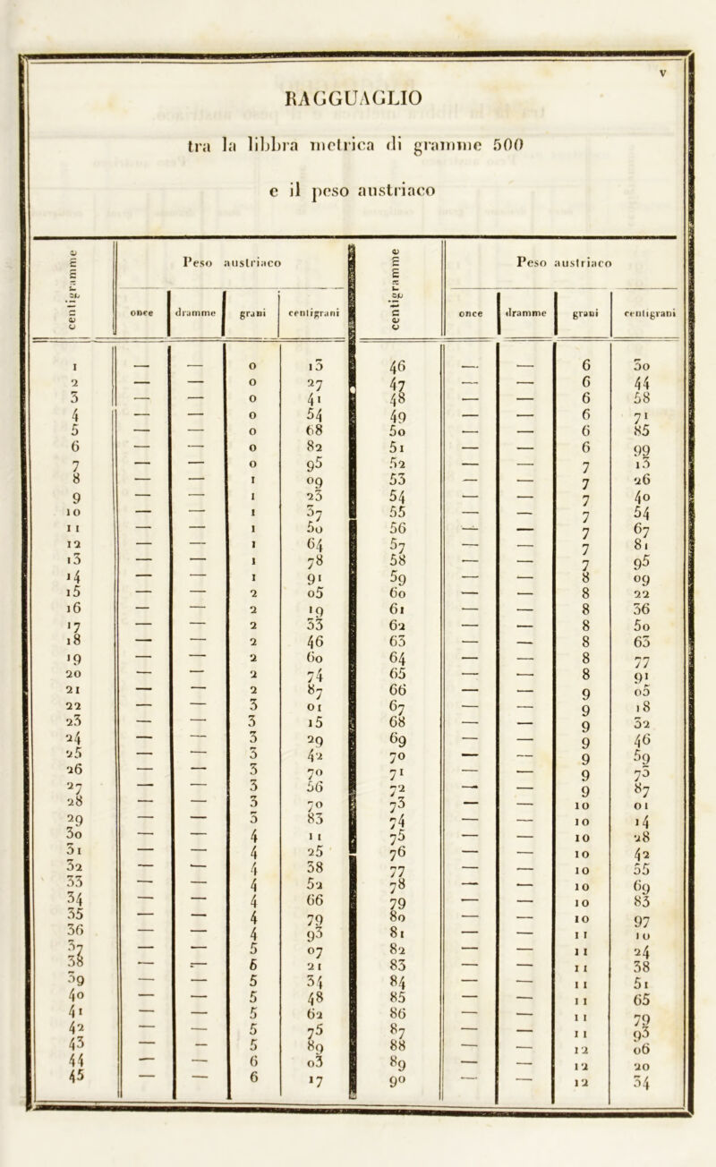 tra la libbra metrica di granirne 500 e il peso austriaco <V Peso E Peso austriaco | s austriaco £ £ p re Oh | 0) once dramme 1 grani cenligrani 1 C 0> once dramme grani cenligran» u 1 O I 1- . r 0 15 46 - 6 3o 2 — — 0 27 47 — — 6 44 3 — — 0 4» 48 — — 6 58 4 — — 0 54 49 — — 6 71 5 — — 0 68 5o ~ — 6 85 6 — •—• 0 82 5i — — 6 99 7 — — 0 95 52 — — 7 i3 8 — — 1 °9 53 — -— 7 26 9 — — 1 23 54 — — 7 40 io — — 1 h 55 — — 7 54 11 — — 1 5o 56 — — 7 67 i 2 — — 1 64 57 —■ — 7 8. i3 — — 1 78 58 — — 7 95 *4 — ‘ 1 1 91 59 — — 8 °9 i5 — — 2 0 5 60 — — 8 22 16 — — 2 •9 61 •— — 8 36 •7 — — 2 33 62 — — 8 5o 18 — — 2 46 63 — — 8 63 J9 — — 2 (io 64 — — 8 77 20 •— —* 2 74 65 — •—• 8 91 21 — —- 2 87 66 — — 9 h' OD 22 — 1 3 01 67 — — 9 18 23 — 3 i5 68 — — 9 32 24 2 5 z 3 5 2 9 42 69 70 - —— 9 9 46 69 26 — 3 70 71 ■— — 9 75 87 01 27 28 — — 3 3 56 7° 1 ^ — 9 IO 29 30 — — 5 4 83 1 1 75 — _ 10 IO j4 28 5i — — 4 25 76 — — IO 42 32 33 — — 4 4 38 5 2 77 78 — - _ IO IO 55 69 34 35 — — 4 4 66 79 79 80 — 10 IO 83 97 36 — — 4 93 81 — — I I 10 37 — — 5 °7 82 — — I I 24 38 •— :— 6 21 83 — — I 1 38 °9 — — 5 54 84 — • I I 5i 4o — — 5 48 85 — — I I 65 4» — — 5 62 86 — — I I 70 42 — ■— 5 75 87 — — I I 9! 43 ■ — 5 89 88 — — 1 2 Ò6 44 - 6 o3 89 — — 1 2 20 45 6 *7 | 9° —■ 12 34