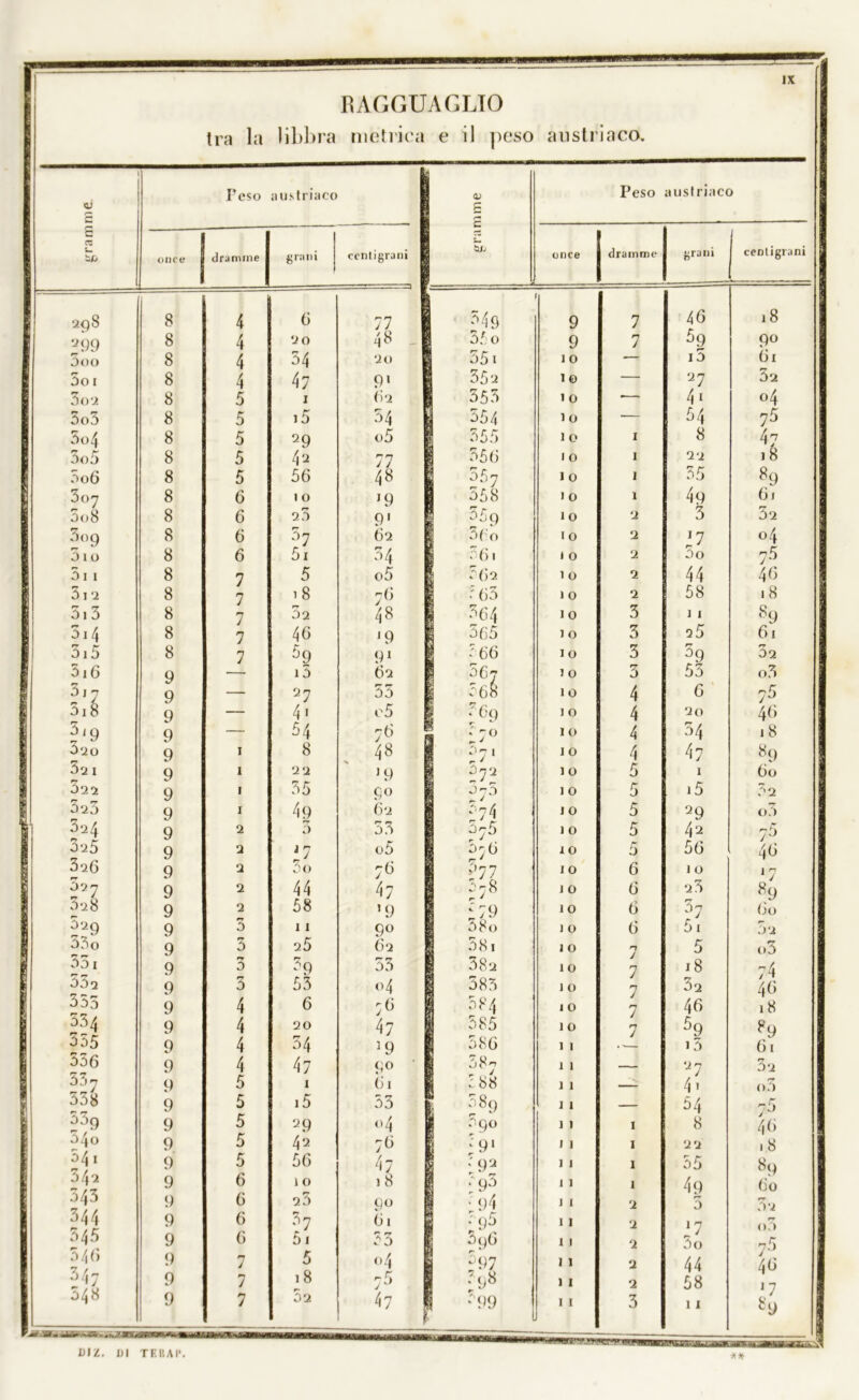 RAGGUAGLIO tra la libbra metrica e il peso austriaco. I £ £ cz t- F eso a ustriaco eramme Peso a ustriaco once dramme grani centigrani once | dramme grani centigrani 298 8 4 6 77 ^49 9 7 46 ,8 2 99 8 4 20 48 35 0 9 7 59 9° 5oo 8 4 54 20 551 10 -— 15 61 5o i 8 4 47 9* 35u 1© — 27 32 3o2 8 5 1 62 353 10 — 41 °4 5o5 8 5 i5 54 554 io — 54 75 5o4 8 5 29 o5 555 10 1 8 47 5o5 8 5 42 77 356 10 1 22 18 5o 6 8 5 56 48 557 10 1 35 89 3oy 8 6 10 *9 558 10 1 49 6, 5o8 8 6 rr 20 9' 55 q 10 2 3 32 3°9 8 6 57 62 3 Co 10 2 11 °4 51 o 8 6 5i 54 361 1 0 2 00 75 511 8 7 5 o5 362 10 2 44 46 3 I 2 8 7 18 76 1 63 10 2 58 18 313 8 7 32 48 1 3^4 10 3 11 89 514 8 7 46 '9 ì 365 10 3 25 6, 3,5 8 7 5 9 91 7 66 io 3 rj °9 r-r 02 316 9 15 62 567 1 0 3 53 o3 l'I 9 — 27 53 568 10 4 6 -5 Oi8 9 — 4 ' o5 ; 5 69 J 0 4 20 46 5,9 9 — 54 76 ;7° 10 4 54 ,8 320 9 1 8 48 [ ;>7‘ 10 4 47 89 52 I 9 1 22 J9 572 10 5 1 60 322 9 1 35 9° 5-5 1 0 5 15 3 2 525 9 1 49 62 C74 i 0 5 29 o3 324 9 2 3 00 ù75 1 0 5 42 325 9 2 17 o5 076 10 5 56 46 326 9 2 3o 76 r>77 I 0 6 10 17 J27 9 2 44 47 578 J 0 6 23 *9 328 9 2 58 19 X79 10 6 ?7 (5o 529 9 3 11 9° O80 , 0 6 5, 52 33o 9 3 25 62 58, 10 n 5 o3 Oo, 532 9 9 0 3 -9 53 r' r? ÓO 04 382 583 10 10 7 7 18 32 74 46 355 9 4 6 76 584 1 0 n J 46 ,8 534 9 4 20 47 585 10 n J 59 ?9 555 9 4 54 3 9 586 1 1 15 61 536 9 4 47 9° y 1 1 — 2 7 32 53 7 9 5 1 61 3 88 ] 1 __ 4> o5 338 9 5 15 53 589 1 I 54 75 539 9 5 2 9 04 :i9° 1 1 1 8 46 3^0 9 5 42 76 : 91 1 ] 1 22 .8 541 9 5 56 47 ' 9 2 1 1 1 55 89 34*2 9 6 10 ,8 7 95 i 1 1 4q 60 343 9 6 2.3 9° ; 94 J J 2 5 rr 3 2 344 9 6 37 6, : q5 11 2 17 () A 345 9 6 5, 33 5q6 , 1 2 5o 7 5 546 9 7 5 04 s97 11 2 44 y 46 1 7 047 9 7 18 75 ,'(,s ] I 2 58 048 9 7 52 47 399 I I 3 11 y 8 9 ** RI Z. RI TE RAI*.