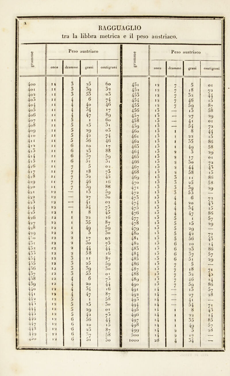 tra la libbra metrica e il peso austriaco. 5 granirne Peso austriaco granirne Peso austriaco once dramme grani centigrani once dramme grani centigraui 4oo 11 3 25 60 451 12 7 5 O [ 4o i 11 3 39 32 45ì 12 7 18 72 4o 2 11 3 53 o3 453 12 7 3 2 44 4o3 11 4 6 74 454 12 7 46 15 4o4 j 1 4 4o 46 455 12 7 69 87 4o5 11 4 34 ’7 456 13 i3 58 4o6 11 4 47 89 457 i3 — 27 2 9 407 11 5 1 60 458 .3 — 41 01 4o8 11 5 i5 31 439 13 — 54 72 4°9 11 5 2 9 o3 460 13 1 8 44 410 11 5 42 74 461 i3 i 22 i5 4.1 11 5 56 46 462 *T I O 1 35 86 412 11 6 io *7 463 13 1 4«) 58 413 11 6 20 88 464 i3 2 3 2 9 414 4.5 11 1 ( 6 6 r7 51 01 465 466 i3 13 2 2 H òo 0 c 72 41 11 7 5 02 467 13 2 44 4 3 417 11 n J 18 73 468 x3 2 58 ,5 418 11 7 32 45 469 >3 3 11 86 4i9 11 7 46 16 47° 13 3 25 58 420 11 7 59 88 471 13 T 3 39 2 9 4ii 11 i3 59 472 i3 3 53 422 «a —- /7 3o 473 i3 4 6 7 2 4 2 3 4 2 4 1 a 12 — 4i 54 02 7 3 474 475 13 i3 4 4 20 34 43 15 4 -i5 1 a 1 8 45 476 13 4 47 86 4 '2 tì 12 1 22 16 477 13 5 1 37 4‘2 7 12 1 35 87 478 13 5 i5 29 4‘2 8 1 2 1 49 39 479 13 5 2 9 429 4.o 12 12 2 2 3 ’7 3o 02 480 481 • 3 13 5 5 42 56 7 2 4 3 431 12 2 5o 73 482 15 6 10 14 452 12 2 44 44 483 13 6 23 86 433 12 2 58 ! 6 484 13 6 37 57 434 12 3 x t 87 485 13 6 5x 2 9 435 12 5 25 59 486 i3 7 5 436 437 x 2 j 2 3 3 39 53 rr 3o 01 487 488 13 13 7 7 18 3 2 71 4^ 438 12 4 6 7 3 489 j 3 H 46 >4 439 12 4 20 44 490 13 7 5 9 86 440 12 4 34 16 491 *4 i3 37 44t 12 4 47 87 492 O — 2 7 28 4 4 2 I 2 5 1 58 493 ■ 4 •—■ 41 443 1 2 5 i5 5o 494 «4 —• 54 7 1 444 I 2 5 29 01 495 14 i 8 43 443 1 2 5 42 7 3 496 *4 1 22 14 4 46 1 2 6 56 44 497 *4 1 35 85 447 1 2 6 10 15 498 ■ 4 1 49 5-7 448 1 2 6 23 87 4 99 >4 2 3 28 4 J9 1 2 6 3 7 58 5 00 >4 2 *7 4 JO 1 2 6 5' 5o