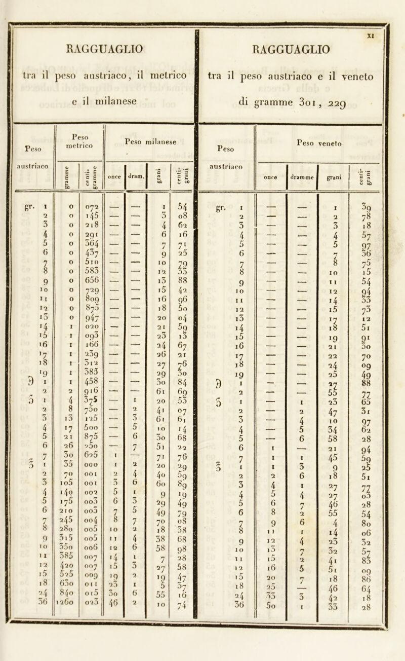 tra il peso austriaco, il metrico e il milanese I XI 1 RAGGUAGLIO tra il peso austriaco e il veneto di granirne 3oi, 229 Peso veneto Peso austriaco onre dramme grani B 1 gr. 1 -, -- I h 2 — — 2 78 3 — 3 18 4 — — 4 57 5 — 5 97 6 — 7 o6 7 — — 8 8 — ■— IO 1 5 9 — — 11 54 IO — • 12 94 11 —■ — *4 o3 12 — — i5 73 ■ 3 — — 17 12 14 — 18 5i j5 — — *9 91 16 — — 21 3o *7 —— — 22 70 18 — — 24 °9 19 — — 25 49 d ' — — 27 88 2 — — 55 77 5 1 — I 23 65 2 — 2 47 3i 3 —- 4 IO 97 4 — 5 34 62 5 — 6 58 28 6 I — 21 94 7 I 1 45 59 3 * 1 3 9 25 2 2 6 18 5i 3 4 1 27 77 4 5 4 27 o3 5 6 7 46 28 6 8 2 55 54 7 9 6 4 80 0 11 1 i4 06 9 12 4 20 32 IO i3 7 32 57 11 15 2 41 83 12 16 5 51 °9 15 20 7 18 86 18 25 46 64 24 35 3 42 18 * !_ 5o 1 33 28 Peso a ustriaco Peso metrico Peso milanese 0) £ E et L fc£ •i E = E <V V L. se once dram. grani centi- grani Sr- 1 0 072 , 1 54 2 0 1 45 — — 3 08 3 0 218 — — 4 62 4 0 2QI — — 6 16 5 0 564 — — 7 71 6 0 437 — — 9 25 7 0 5io — — IO 79 8 0 583 — —• 12 r? rr 3o 9 0 656 •— —. i5 88 io 0 729 — — i5 42 11 0 809 — — 16 96 12 0 870 — — 18 5o i3 0 947 — — 20 04 '4 I 020 — — 21 59 i5 . I oq3 — — 23 i3 16 I 166 — — 24 67 !7 I 239 — — 26 21 18 I 512 — — 27 76 '9 1 385 — — 29 3o 9 1 I 458 — — 3o 84 2 2 9l6 — — 61 69 0 1 4 375 — I 20 53 2 3 8 i3 j5o 125 . 2 rr 3 41 61 °7 6r 4 >7 5oo — 5 10 >4 5 21 876 — 6 3o 68 6 26 9 5o — 7 51 22 0 7 1 3o 35 6‘ì5 000 1 1 2 71 20 76 ‘J9 2 70 001 2 4 40 3 9 3 1 o5 001 5 6 60 8q 4 14o 002 5 1 9 19 5 i75 oo3 6 0 29 49 6 210 ooó 7 5 49 79 7 245 004 8 7 7° 08 8 280 oo5 10 2 18 38 9 315 oo5 11 4 58 68 10 11 35o 385 006 007 ! Q *4 6 1 58 7 98 28 12 420 007 15 3 27 58 15 5?5 009 '9 2 19 47 18 63o 011 23 1 5 07 9.4 840 015 3o 6 55 j 16 36 1260 023 46 2 IO 74