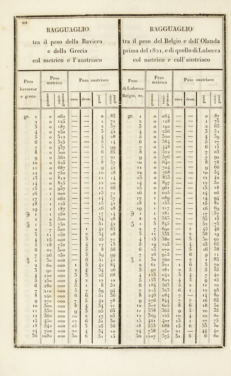 XII RAGGUAGLIO tra il peso della Baviera e della Grecia col metrico e l’austriaco RAGGUAGLIO tra il peso del Belgio e dell Olanda prima del 1821, e di quello diLubecca col metrico e coll’austriaco Peso bavarese e greco Peso metrico Peso austriaco Peso I di Lubecca [Belgio, ec. Peso metrico Peso austriaco 0) E E b CO centi- gramme once draut. grani centi- grani | gramme j cenli- gramme once dram. grani ■ #1— C ?S c_, CO gr. 1 0 062 _ - 0 85 gl\ 1 0 o64 0 87 2 0 I 25 — — 1 71 2 0 1 28 -— — 1 75 3 0 187 — — 2 57 3 0 1 Q2 — — 2 65 4 0 25o ■— — 3 4^1 4 0 2 56 — — 3 51 5 0 3 12 — — 4 28 5 0 320 — — 4 59 6 0 375 — — 5 • 4 6 0 384 — — 5 27 7 0 437 — — 5 99 7 0 448 — — 6 i5 8 0 5oo — — 6 85 1 8 0 5l 2 — — 7 o3 9 0 562 — — 7 71 9 0 576 — — 7 9o 10 0 6i5 — — 8 57 10 0 640 — 8 78 11 0 687 — — 9 42 11 0 704 — — 9 66 12 0 75o —■ — io 28 12 0 768 — — io 54 i3 0 8,2 — — 11 • 4 i3 0 853 — — 11 42 14 0 875 — — 12 00 >4 0 897 — — 12 3o i5 0 9^>7 —■ — 12 86 i5 0 961 — — i5 18 16 I 000 — — j3 71 16 1 025 — — *4 06 17 I 062 — — J4j 57 17 1 089 — — ’4 94 18 I 125 — —■ i5 42 18 1 153 — — i5 81 19 I »87 — — 16 28 ‘9 1 217 — 16 ?9 d 1 I 25o — — •7 14 | 9 1 1 281 — — *7 57 1 2 5 00 — — 54 28 2 2 Ò65 — — 35 i5 5 1 3 75° — — 51 4'2 [ /T 0 1 3 845 — — 52 75 2 7 5oo — I 42 85 2 7 6qo — I 45 46 3 11 250 — 2 34 28 3 11 535 — 2 58 *9 4 i5 000 — 3 25 71 4 i5 58o — 3 00 92 5 18 75o — 4 !7 i3 5 >9 225 •— 4 23 65 6 22 000 — D 8 56 6 25 070 — 5 16 58 7 26 2.5o — 5 59 99 ^ 7 26 9.5 — 6 9 11 gì 3o OOO — 6 5i 42 D 1 3o 760 — 7 1 85 2 60 OOO 1 5 42 84 2 61 52 I 1 6 3 7° 3 9° OOO 2 4 54 26 3 92 281 2 5 5 55 4 120 OOO 3 3 25 68 4 I 23 042 3 4 7 4o 5 i5o OOO 4 2 J7 10 5 153 802 4 3 9 25 6 180 OOO 5 1 8 5 2 6 184 563 5 2 11 IO 7 2 IO OOO 5 7 59 94 7 215 323 6 1 12 95 8 240 OOO 6 6 51 36 8 246 084 7 — *4 80 9 270 OOO 7 5 42 78 9 2 76 844 7 7 16 65 IO 3oo OOO 8 4 34 21 IO 3o7 6o5 8 6 18 5o 11 33o OOO 9 3 25 63 11 338 565 9 5 20 35 12 36o OOO IO 2 17 o5 12 36g 125 10 4 22 2o i5 45o OOO 12 6 51 3o i5 461 4°7 i3 1 27 75 18 540 OO0 i5 3 25 56 18 553 688 i5 6 OD 3o 24 720 OOO 20 4 34 10 24 738 260 21 44 4o 36 1080 3o 6 5i 36 3i 6 60