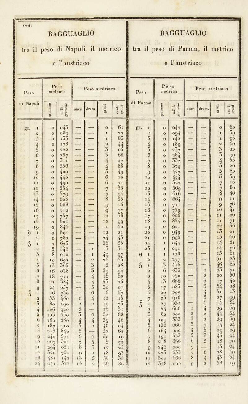 RAGGUAGLIO tra il peso di Napoli, il metrico e T austriaco RAGGUAGLIO tra il peso di Parma, il metrico e l’austriaco Peso <]i Napoli 1 Peso metrico Peso austriaco Peso di Parma P e so metrico Peso austriaco gramme milli- gramme once Jra m. grani ì centi- grani gramme milli- grammo once dra in. *3 et i-i tic centi- grani 1 o 045 - - 0 6l gr* 1 0 047 —. — 0 65 2 0 o8q — — 1 22 2 0 094 — — i 3o 3 o 133 — — 1 83 5 0 142 — — 1 95 4 0 178 — — 2 44 4 0 l89 — —• 2 60 5 o 222 — — 3 o5 5 0 207 — — 3 25 6 o 267 — — 3 66 6 0 284 — -— 3 9° n o 311 — — 4 27 7 0 332 — — 4 55 8 9 o 0 356 4oo — - 4 5 88 49 8 9 0 0 379 427 — 5 5 20 85 1 o o 445 — — 6 io io 0 474 — — 6 5o i i o 49° — — 6 71 11 0 522 — — 7 i5 1 2 o 534 — — 7 12 0 56q — — 7 80 15 o 579 — — 7 94 i3 0 6l6 — — 8 46 >4 o 623 — — 8 55 »4 0 664 — — 9 11 • 5 o 668 —■ — 9 16 i5 0 711 — — 9 76 16 o 712 — — 9 77 16 0 759 —• IO 4i J7 o 757 — — IO 08 *7 0 806 — — 11 06 18 o 801 — ■—■ IO 99 18 0 854 —. * 11 71 »9 0 846 — — 11 60 J9 0 901 — . 12 36 i o 8q t — • 12 21 20 0 949 —— — i3 01 2 I 782 — — 24 43 21 0 996 — — i3 66 5 I 2 673 — — 36 65 22 1 044 —. — i4 31 2 5 346 — I i3 3i 23 i 091 -—- — i4 96 3 8 010 — I 49 97 9 1 1 158 ■— * i5 61 4 lo 692 — 2 26 63 2 2 277 — 5x 23 5 i5 365 — 3 5 28 3 1 rT 0 416 — — 46 85 6 7 16 18 008 711 — 3 4 39 16 94 60 2 3 6 10 833 25o — 1 2 33 20 71 56 8 21 384 — 4 55 26 4 i3 666 — 3 42 9 24 o5j — 5 3o 01 5 *7 o83 — 3 54 28 % ó i 26 700 — 6 6 57 6 20 5oo — 4 5i i5 2 53 460 1 4 i3 i5 7 23 916 — 5 27 99 3 80 190 2 2 •9 z5 3 1 27 333 — 6 i4 84 4 106 Q20 3 — 26 Ò I 2 54 666 1 4 29 69 5 135 65o 3 6 52 88 5 | 5 82 000 2 2 44 54 6 160 58o 4 4 39 46 4 109 553 3 2 39 39 i 7 187 1 IO 5 2 46 °4 5 i56 666 5 7 >4 2 4 1 8 213 840 6 — 52 62 6 164 000 4 5 29 °9 I 9 240 571 6 6 59 !9 7 J9‘ 533 5 3 43 94 1 o 2 67 *7 DO I 7 5 5 77I 8 218 666 6 5 18 79 11 294 o31 8 5 12 23 | 9 246 000 7 — 15 04 1 2 520 761 9 1 18 95 t IO 276 355 7 6 28 49 18 481 j 42 15 5 58 58 1 11 5oo 666 8 4 43 34 2 4 04. 522 18 ! 2 56 86 12 528 000 9 2 58 ■9 a 1