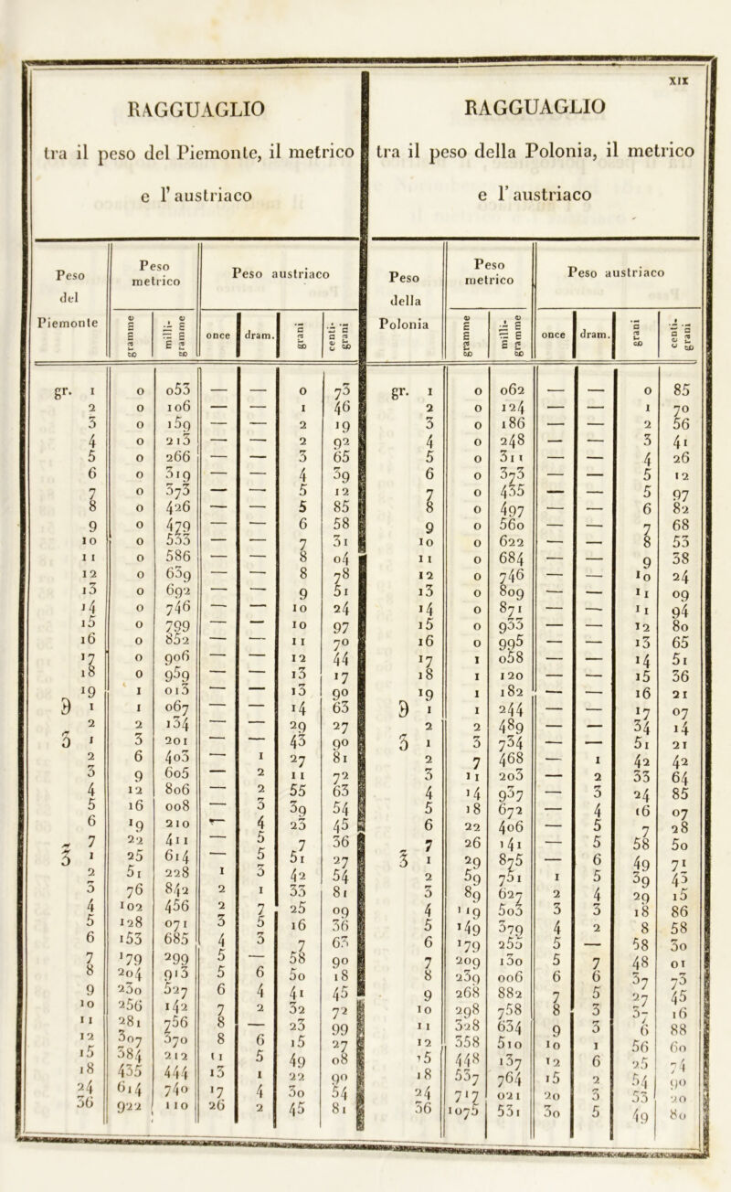 RAGGUAGLIO tra il peso del Piemonte, il metrico e l’austriaco RAGGUAGLIO Peso Peso metrico Peso austriaco del Piemonte r* * E E 7“ £ once ttram. a rs ’Z c a « CO u> £ 2 5b £ So SD cc tra il peso della Polonia, il metrico e 1’ austriaco Peso della Polonia Peso metrico V r c £ ClS u SD 0) J: S ^ E E 2 SD Peso austriaco once dram, I 0 062 0 2 0 124 — — 1 3 0 186 — — 2 4 0 248 — — 3 5 0 3n — — 4 6 0 373 — — 5 0 435 -— — 5 8 0 497 •— — 6 9 0 56o — — 7 io 0 622 •— — 8 11 0 684 — — 9 12 0 746 — —• Jo i3 0 809 ■— — 11 ’4 0 871 • — 11 i5 0 933 — — 12 16 0 995 — — i3 J7 1 o58 — — J4 18 1 120 — ■— i5 *9 1 182 — —• 16 1 1 244 — — x7 2 2 489 — — 34 1 3 734 — — 5i 2 7 468 — 1 4^ 3 11 203 — 2 33 4 J4 937 — 3 24 5 18 672 — 4 16 6 22 4o6 — 5 7 7 26 141 — 5 58 1 29 875 — 6 49 2 o9 75i 1 5 39 3 89 627 2 4 29 4 1 19 5o3 3 3 18 5 *49 379 4 2 8 6 *79 25o 5 — 58 7 2°9 i3o 5 7 48 8 23p 006 6 6 37 9 268 882 7 5 27 io 298 758 8 3 0- 11 328 634 9 rr 3 J 6 12 558 510 io 1 56 i5 448 i37 12 6 2.5 1 8 537 764 i5 2 54 24 717 021 20 5 53 56 1075 53 3o 5 ^9 8r- 9 i7 0 i i 3 4 5 6 7 8 9 i o 11 I 2 i3 j4 15 16 J7 18 *9 1 2 1 2 3 4 5 6 7 1 2 rr O 4 5 6 7 8 9 io II 12 i5 18 24 36 o o o o o o Ò o o o o o o o o 0 0 t 1 1 2 3 6 9 12 16 *9 22 25 5i 76 102 128 153 179 204 23o 256 281 3o7 38/f 435 614 922 o53 106 15p 215 266 319 373 426 479 533 586 659 692 746 799 852 906 959 oi3 o 67 134 201 4o3 6o5 806 008 210 4i 1 614 228 842 456 071 685 29 9 913 527 142 756 37° 212 444 740 11 o 2 2 3 4 5 5 6 7 8 8 11 13 *7 26 1 2 2 rr 3 4 5 5 3 1 7 5 3 6 4 2 6 5 1 4 2 2 2 3 4 5 5 6 7 8 8 9 10 10 11 12 13 rr 10 *4 29 43 27 11 55 39 rr 20 5l 42 33 25 16 58 5o 4i 32 23 i5 49 22 30 45 73 46 J9 92 65 39 12 85 58 3i 04 78 5i 24 97 7° 44 *7 9° 63 27 9° 81 72 63 54 45 36 27 54 81 °9 36 63 9° 18 45 72 99 27 08 9° 54 81 8r- 9 5 85 12