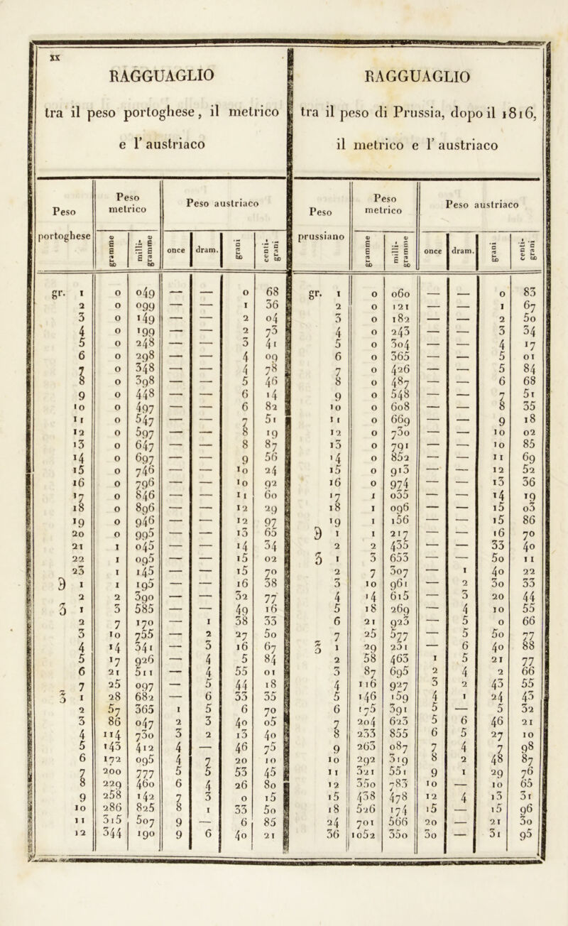 RAGGUAGLIO tra il peso portoghese, il e r austriaco metrico ! RAGGUAGLIO j » tra il peso di Prussia, dopo il 1816, il metrico e 1’ austriaco Peso Peso metrico Peso austriaco Peso Peso metrico Peso austriaco portoghese granirne milli- gramme once «tram. grani 1 . — a s 2 1 prussiano gramme milli- gramme once dram. grani centi- grani gr- * o «49 — - 0 68 gr. 1 0 060 0 83 2 o °99 — — 1 36 2 0 121 — — 1 67 3 o '49 — — 2 °4J r» a 0 182 — — 2 5o 4 o '99 —■ — 2 73 4 0 243 — — 3 34 5 o 248 — — 5 41 5 0 3o4 — — 4 '7 6 0 298 — — 4 °9 I 6 0 365 — — 5 01 7 0 348 —• — 4 78 7 8 0 426 — — 5 84 8 o 398 — —■ 5 46 0 487 — — 6 68 9 0 448 — — 6 «4 | 9 0 548 — — 7 5i I o o 497 — — 6 82 io 0 608 — — 8 35 11 0 547 — — n J 5. 11 0 669 — — 9 18 12 o 597 — — 8 '9 1 12 0 73o — — 10 02 i3 0 647 — — 8 87 i3 0 791 — —• io 85 '4 0 697 — — 9 56 '4 0 852 —■ — 11 69 i5 o 746 — — 'o 24 i5 0 9*3 —■ — 12 52 16 0 796 — — 10 91 16 0 974 — — i3 56 1 n o 846 — — 11 6° | '7 1 o55 — — '4 '9 i8 o 896 •— — 12 2 9 | 18 ì 096 — — i5 o3 '9 0 946 — — 12 97 ^ '9 1 156 — ■— i5 86 20 o 996 ■— — i3 65 é 9 ' 1 217 — — 16 70 21 I 045 — — '4 34 | 2 2 435 *— — 33 40 1 22 I oq5 — — i5 02 f 5 ' 3 653 — — 5o 11 23 I i45 — — i5 7° ! 2 7 DOJ — I 4o 22 9 * I 196 — — 16 38 ! 3 IO 96 1 — 2 3o 33 | 2 2 390 — — 32 77 1 4 >4 6i5 — 3 20 44 1 5 1 3 585 — — 49 16 k 5 18 269 — 4 JO 55 7 170 — 1 38 33 | 6 21 923 —■ 5 0 66 3 Io 755 — 2 27 5o | _ 7 25 577 — 5 5o 77 4 *4 341 — 3 16 67 t O 1 29 23 I — 6 40 88 5 '7 926 — 4 5 84 | 2 58 463 1 5 21 77 6 2 I 511 — 4 55 01 ja rr a 87 695 2 4 2 66 „ 7 25 097 — 5 44 18 1 4 116 927 3 2 43 55 5 i 28 682 — 6 33 55 | 5 146 .59 4 1 24 43 2 57 365 1 5 6 7° I 6 r75 391 5 — r* D 32 3 86 047 2 3 4° °5 j 7 20 4 623 5 6 46 21 4 ”4 73o 3 2 i3 4° p 8 233 855 6 5 27 10 5 '43 412 4 — 46 75 | 9 263 087 7 4 7 98 6 172 095 4 7 20 10 | io 292 319 8 2 48 87 7 200 777 5 5 53 45 t 11 32 I 55. 9 1 2 9 76 8 229 460 6 4 26 80 | 12 35o 783' IO — 10 65 9 258 142 7 3 0 i5 l .5 458 478 12 4 i3 5 r io 286 825 8 1 33 5o 18 5i6 i74 .5 i5 96 11 315 607 9 — 6 85 6 24 701 566 20 — 21 3o 12 344 190 9 0 40 ! 21 1 36 1062 35o 5o 3i 95