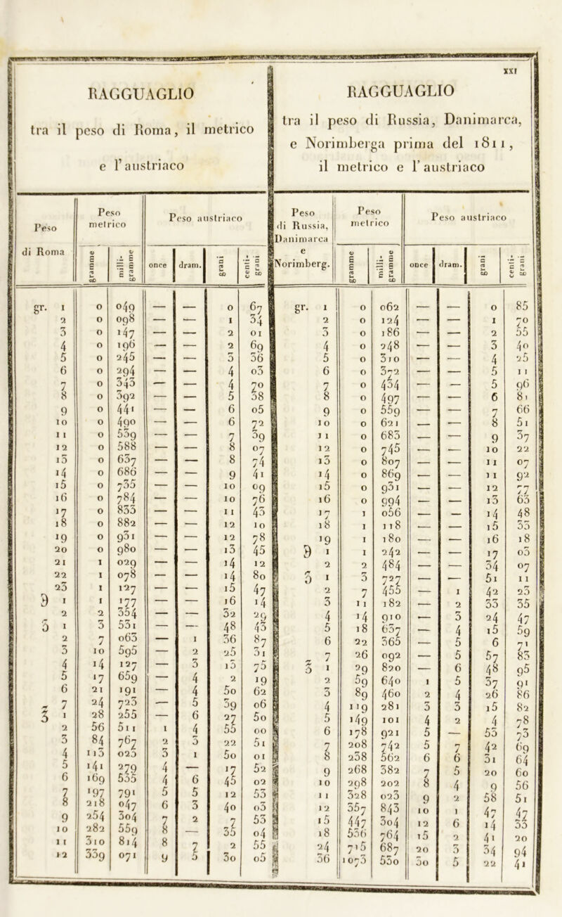HRHraBGBMDanBnHn is?!»ts XXÌ RAGGUAGLIO tra il peso di Roma, il metrico e r austriaco RAGGUAGLIO tra il peso di Russia, Danimarca, e Norimberga prima del 1811, il metrico e 1’ austriaco K'*JTJT» Peso Peso austriaco Ss Peso Peso Peso austriaco Peso metrico di Russia, met rico Danimarca di Roma <y e O 0) E S ~ § TZ £ once tir a ni. a = 2 ! Norimberg. E £ J* 2 2 once drani. S cs L. C *- CC s «= | « «- re C t- CC £ 00 «C tic CC gr. i 2 o °49 _ 0 67 1 gr. 1 0 062 r 0 85 o 098 — — I 34 | 2 0 124 — — 1 7° 3 o 147 — — 2 01 3 0 186 ■— — 2 55 4 o 196 — — 2 % 1 4 0 248 — — 3 4° 5 o 245 — — 5 36 1 5 0 310 ■— — 4 25 6 o 294 — — 4 o3 f 6 0 372 — — 5 11 n J o 343 — — 4 7° 1 7 0 454 ■— — 5 96 8 o 392 — — 5 38 i 8 0 497 •— — 6 8. 9 o 44- — — 6 °5 ! 9 0 559 — — n J 66 IO o 49° — — 6 72 I 10 0 621 —— •— 8 51 11 o 559 — — 7 39 j 1 0 683 - — 9 37 I 2 o 588 — — 8 °7| 12 0 745 «— . 10 22 i5 -4 o o 607 686 — 8 9 74 4- i5 *4 0 0 807 869 — « 11 11 °7 92 i5 o ;35 — — IO °9 i5 0 93- _ — 12 v / 16 17 o o 784 853 . 10 11 76 43 16 1 n 0 1 994 o56 — — 13 14 63 48 18 0 882 — — 12 10 18 1 118 15 55 J9 o 931 — ■— 12 78 -9 1 180 — — 16 18 20 o 980 — — i3 45 1 9 1 1 242 — — -7 o5 21 I 029 — — -4 12 j 2 2 484 — ■— 34 °7 22 I 078 -— “* *4 80 3 1 3 727 — — 5i 11 25 I 127 — i5 47 2 7 455 — I 42 rr 20 9 1 I 177 — — 16 -4 3 11 182 2 53 35 2 2 354 — — 32 29 4 -4 910 — 3 24 47 5g 5 1 3 531 — — 48 43 5 18 657 —~ 4 i5 2 rr 3 4 J IO -4 o63 5g5 — 1 2 3 36 25 i5 87 0 I 75 6 * 7 ! 3 - 22 26 29 365 092 820 — 5 5 6 6 57 4.8 7' 83 q5 5 *7 659 — 4 2 -9 2 39 640 1 5 rr 26 gì 6 2 I -9- ~~ 4 5o 62 rr i a 89 460 2 4 86 » 7 24 723 *— 5 39 06 1 4 119 281 ry 0 3 i5 82 3 1 28 255 — 6 27 5o 5 -49 101 4 2 4 78 2 3 4 r 56 84 511 767 1 2 4 3 55 22 00 5i 6 1 ^ 178 208 921 742 5 5 7 6 55 42 73 69 1 j 5 023 0 1 5o 01 3 8 258 562 6 ry ai 64 60 56 5 6 14i 169 279 535 4 4 6 -7 45 52 1 9 02 $ io 268 298 382 202 7 8 5 4 2 20 9 58 7 8 9 io i i 12 197 79- 5 5 12 53 À 11 528 023 9 51 53 20 94 4- 218 254 282 310 339 047 304 559 814 071 6 7 8 8 9 3 2 7 5 4° 7 35 2 | 3o o5 53 | 04 55 o5; 12 15 5 18 i 24 56 557 447 556 7*5 1075 843 3o4 764 687 55o 10 12 i5 20 5o 1 6 2 rr 3 5 47 -4 4 - 34 22