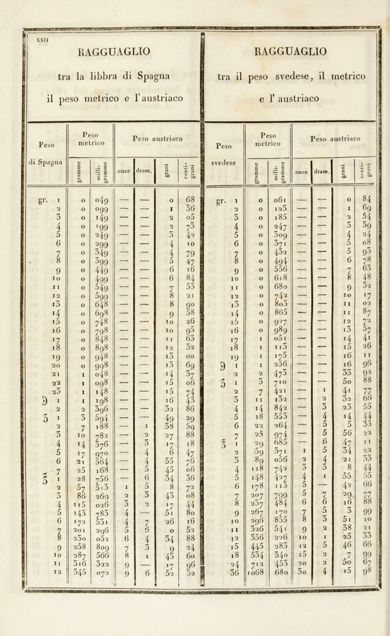 «rsOTHP’saiiMKssn XXII RAGGUAGLIO tra la libbra di Spagna il peso metrico e l’austriaco RAGGUAGLIO tra il peso svedese, il metrico e 1’ austriaco Peso di Spagna Sr- 9 3 1 2 3 4 5 6 7 8 9 10 11 12 i5 *4 i5 i(j *7 18 T9 20 2 I 22 rr 20 1 2 1 2 3 4 5 6 7 1 2 D 4 5 6 7 8 9 10 11 12 Peso metrico O E E 0> E = E E 2 so Peso austriaco ouce dram. O O o o o o o o o o o o o o o o o o o 0 1 I 1 1 2 5 7 io >4 17 2 I 25 28 57 86 n5 143 172 20 1 230 258 287 316 345 049 °99 !49 ’99 249 2 99 349 399 449 499 349 599 648 698 748 798 848 898 94» 998 048 098 148 198 396 694 188 782 37 6 97° 564 168 756 5.3 269 026 783 531 296 o5u 809 566 322 072 1 2 rr 3 5 7 8 9 9 2 3 4 4 5 6 5 7 5 4 3 1 6 0 1 2 2 3 4 4 5 6 6 7 8 8 9 io lo I I 12 i5 i3 '4 i5 15 16 32 49 38 27 17 6 55 45 34 8 45 51 26 o *7 / 04 9 43 52 — c C a 68 36 05 75 42 10 79 47 16 84 53 21 9° 58 26 95 63 32 00 69 37 06 74 43 86 29 5q 88 18 47 76 06 36 7 2 08 44 80 16 52 88 24 60 96 32 Peso svedese 8r< 1 2 3 4 5 6 7 8 9 10 11 12 13 14 15 16 17 18 >9 1 2 1 2 rr 3 4 5 6 - 7 3 1 2 3 4 5 6 7 8 9 10 11 *2 i5 18 24 36 9 5 Peso metrico o o o o o o o o o o o o o o o 0 1 I I 1 2 rr 3 7 11 *4 18 22 25 29 59 89 118 148 178 207 267 267 296 026 356 445 534 712 1068 4» J. E rr E E so 061 1 23 185 247 3 09 37* 432 494 556 618 680 742 8o3 865 9 7 7 989 o51 113 i75 236 473 71 o 421 i32 842 553 264 974 685 37i o56 742 427 113 799 484 j 70 541 226 283 54o 453 680 Peso austriaco once 2 3 4 5 5 6 7 8 9 io 12 i5 20 3o dram, 2 3 4 5 5 6 5 4 3 7 6 5 3 2 1 5 2 2 4 0 1 2 3 4 5 5 6 7 8 9 10 11 11 12 13 14 15 16 16 33 50 4* 32 23 • 4 5 56 47 34 21 8 55 42 29 16 3 51 38 q5 46 7 5o i5 84 69 54 59 24 08 93 7? 63 48 32 x7 02 87 72 37 4« 26 11 96 92 88 77 66 55 44 35 22 11 22 33 44 55 66 77 88 99 io 21 33 66 99 67 9 8 •saurfiss