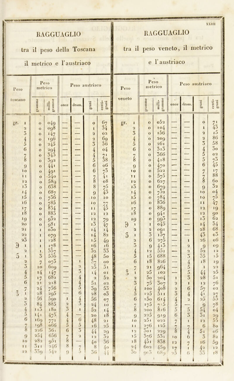 tra il RAGGUAGLIO ii peso della Toscana metrico e l’austriaco tra il XXIII RAGGUAGLIO peso veneto, il metrico e T austriaco Peso loscano Peso metrico Peso austriaco Peso veneto \ Peso metrico Peso austriaco gramme milli- granime once drarn. grani centi- grani £ £ cs t- co milli- grammo once (tram. grani centi- grani gr. i o °49 0 67 1 gr. 1 0 o52 — 0 71 2 0 098 — — 1 34 s 2 0 104 — — 1 43 3 o *47 — — 2 02 | 3 0 156 — — 2 i5 4 o 196 — — 2 69 1 4 0 2°9 — — 2 86 5 o 245 — — 3 36 1 5 0 261 — — 3 ! 6 o 294 — — 4 04 | 6 0 5i3 — — 4 òo 7 o 343 — — 4 71 1 7 0 366 — — 5 02 8 0 392 — — 5 38 1 8 0 418 — — 5 7i 9 0 441 — •— 6 06 | 9 0 47° ■— — 6 45 1 0 o 49* — — 6 73 i IO 0 522 — — 7 17 11 o ■ 54o — — 7 41 | 11 0 575 — — 7 88 12 o 589 —< — 8 08 \ 12 0 627 — — 8 60 13 o 638 — •— 8 75 I i5 0 679 — -— 9 52 I4 o 687 — — 9 43 >4 0 732 — — 10 04 15 o 736 — — 10 io I 15 0 784 — — io 75 16 o 785 — — 10 77 16 0 836 — — 11 47 17 o 834 — — 11 45 *7 0 889 — — 12 *9 18 o 885 — — 12 12 18 0 94' — —• 12 9° *9 0 932 — — 12 79 J9 0 99° — •— i3 62 20 o 981 — — i3 47 9 - I o45 — — i4 54 2 I I o3o — — i4 '4 2 2 091 — — 28 68 g 22 I °79 — — *4 82 5 » 3 l57 — — 43 03 < 23 I 1 28 — — 15 49 ' 2 6 275 — I 26 06 9 I I 178 — — >6 16 3 9 413 — 2 9 °9 2 I 557 — — 32 33 1 4 12 551 — 2 62 1 2 0 I 3 556 — —• 48 5o 5 i5 688 •— 3 55 ,5 2 7 070“ — I ^7 00 6 18 826 — 4 18 19 3 IO 609 — 2 25 31 7 21 964 — 5 1 22 | 4 i4 '47 — 3 14 01 ò 1 25 102 — 5 44 25 | 5 •7 682 — 4 2 Ò2 2 5o 204 1 rr 0 28 51 6 21 218 — 4 51 02 3 75 507 2 I 12 76 - 7 24 ’jSb — 5 59 53 4 100 408 2 6 % 02 o 1 28 295 — 6 28 o5 5 125 511 3 4 4' 27 2 56 590 1 4 56 °7 6 15o 614 4 2 25 5o 5 84 885 2 5 24 10 7 175 7-5 5 — 9 78 4 113 180 3 1 52 x4 8 200 816 5 5 54 04 5 141 475 4 — 20 18 9 22.5 9'9 6 ry 0 3i 2 9 6 169 771 4 6 48 21 10 25 1 022 7 1 12 55 7 198 066 5 5 16 25 11 276 125 7 7 6 8o | 8 226 361 6 3 44 29 12 061 229 8 4 51 06 | 9 254 (356 7 2 12 32 i5 5^6 531 10 6 3 82 1 IO 282 951 8 — 4° 56 18 451 838 12 7 16 59 11 3i 1 2 /j 6 8 •n J 8 4° 24 602 459 1 7 42 12 | 12 339 5 4 2 9 36 4 \ 5o 9°'> 689 r 23 6 55 ! 8 f1- il 1 II i l 1 •i