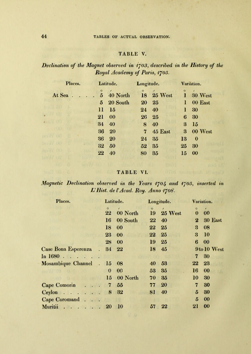 TABLE V. Declination of the Magnet observed in if 03, described in the History of the Royal Academy of Paris, 1J05. Places. At Sea . . Latitude. O / . 5 40 North 5 20 South 11 15 21 00 34 40 36 20 36 20 32 50 22 40 Longitude. O / 18 25 West 20 25 24 40 26 25 8 40 7 45 East 24 35 52 35 80 35 Variation. O / 1 30 West 1 00 East 1 30 6 30 3 15 3 00 West 13 0 25 30 15 00 TABLE VI. Magnetic Declination observed in the Years lyo/^ and 05, inserted in L' Hist, de VAcad. Roy. Anno 1J0&. Places. Latitude. Long itude. Variation. O 22 / 00 North O 19 25 West O 0 00 16 00 South 22 40 2 30 East 18 00 22 25 3 08 23 00 22 25 3 10 28 00 19 25 6 00 Case Bona Esperenza . 34 22 18 45 9 to 10 West In 1680 7 30 Mosambique Channel . 15 08 40 53 22 23 0 00 53 35 16 00 15 00 North 70 35 10 30 Cape Comorin . . . 7 55 77 20 7 30 Ceylon . 8 32 81 40 5 30 Cape Coromand . . • 5 00 Muritii . 20 10 57 22 21 00