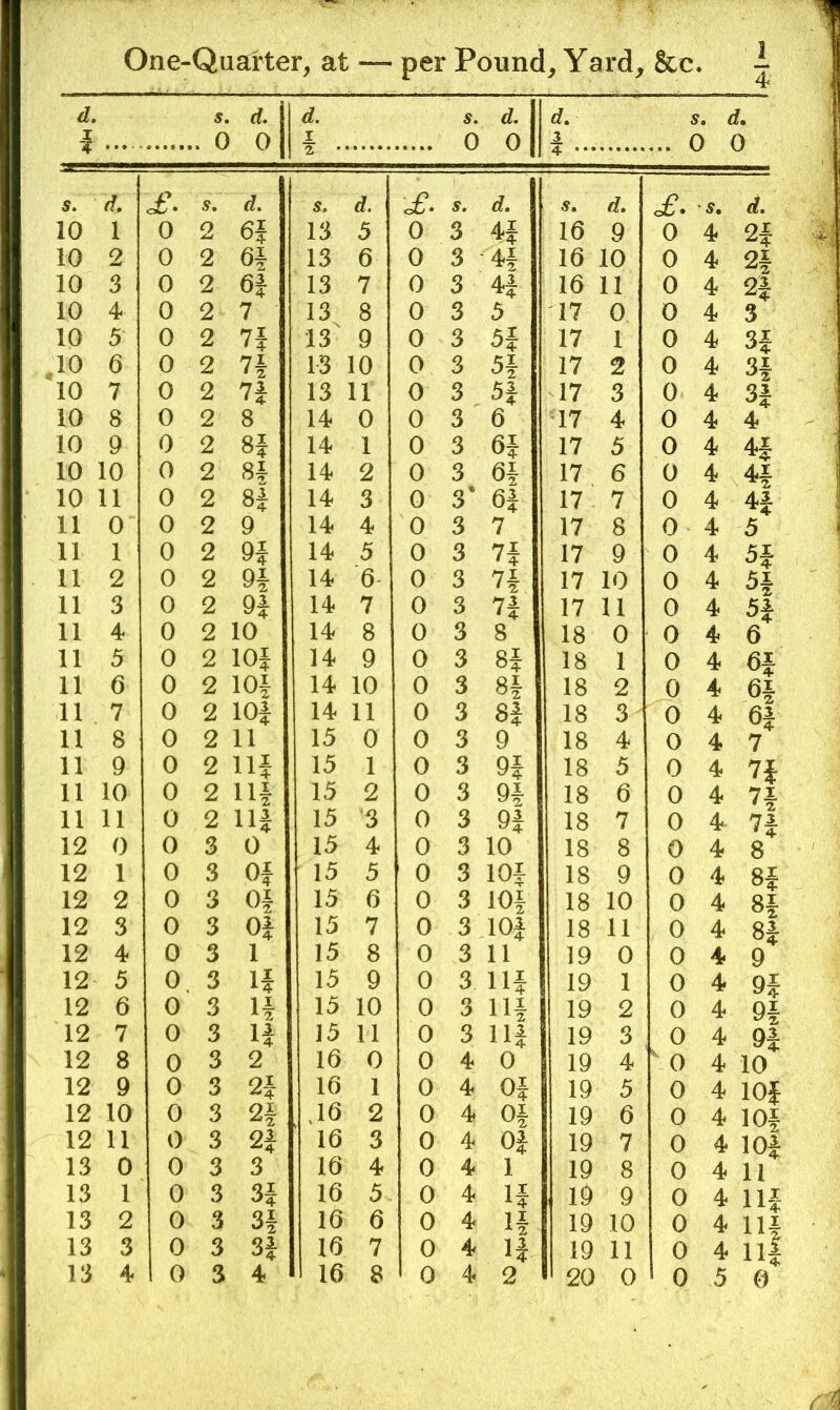 d. i ... s. . 0 d. 0 d. I 5. 0 d. 0 d. 3 ... ( s. d, 9 0 4 • •* S. d. £. s. d. s. d. <£. s. d. S, d. £. -s. d. 10 1 0 2 6i 13 5 0 3 4f 16 9 0 4 2f 10 2 0 2 6i 13 6 0 3 4f 16 10 0 4 2i 10 3 0 2 6| 13 7 0 3 4i 16 11 0 4 2i 10 4 0 2 7 13 8 0 3 5 17 0 0 4 3 10 5 0 2 « 4 13 9 0 3 5f 17 1 0 4 H 10 6 0 2 Vf 13 10 0 3 5f 17 2 0 4 H 10 7 0 2 7i 13 11 0 3 5i 17 3 0 4 H 10 8 0 2 8 14 0 0 3 ' 6 17 4 0 4 4 10 9 0 2 14 1 0 3 6i 17 5 0 4 4f 10 10 0 2 Sf 14 2 0 3 6f 17 6 0 4 10 11 0 2 14 3 0 3’ 6i 17 7 0 4 4| 11 0 0 2 9 14 4 0 3 7 17 8 0 4 5 11 1 0 2 14 5 0 3 Vi 17 9 0 4 11 2 0 2 9i 14 6 0 3 Vf 17 10 0 4 11 3 0 2 9i 14 7 0 3 Vi 17 11 0 4 H 11 4 0 2 10 14 8 0 3 8 18 0 0 4 6 11 5 0 2 lOf 14 9 0 3 8i 18 1 0 4 11 6 0 2 lOi 14 10 0 3 8f 18 2 0 4 11 7 0 2 lOi 14 11 0 3 8i 18 3 0 4 11 8 0 2 11 15 0 0 3 9 18 4 0 4 7 11 9 0 2 Hi 15 1 0 3 9i 18 5 0 4 11 10 0 2 Ilf 15 2 0 3 9f 18 6 0 4 11 11 0 2 Hi 15 '3 0 3 9i 18 7 0 4 12 0 0 3 0 15 4 0 3 10 18 8 0 4 8 12 1 0 3 Of 15 5 0 3 lOi 18 9 0 4 8f 12 2 0 3 Of 15 6 0 3 lOi 18 10 0 4 8i 12 3 0 3 Oi 15 7 0 3 10| 18 11 0 4 8i 12 4 0 3 1 15 8 0 3 11 19 0 0 4 9 12 5 0 3 If 15 9 0 3 Hi 19 1 0 4 12 6 0 3 If 15 10 0 3 Hi 19 2 0 4 9i 12 7 0 3 H 15 11 0 3 Hi 19 3 0 4 9i 12 8 0 3 2 Id 0 0 4 0 19 4  0 4 10 12 9 0 3 2f 16 1 0 4 Oi 19 5 0 4 lOJ 12 10 0 3 2f J6 2 0 4 Of 19 6 0 4 10$ 12 11 0 3 2| 16 3 0 4 Oi 19 7 0 4 104 13 0 0 3 3 16 4 0 4 1 19 8 0 4 11 13 1 0 3 3i 16 5 0 4 If 19 9 0 4 Hi 13 2 0 3 3f 16 6 0 4 If 19 10 0 4 Ill- 13 3 0 3 3i 16 7 0 4 H 19 11 0 4 Ill t 0
