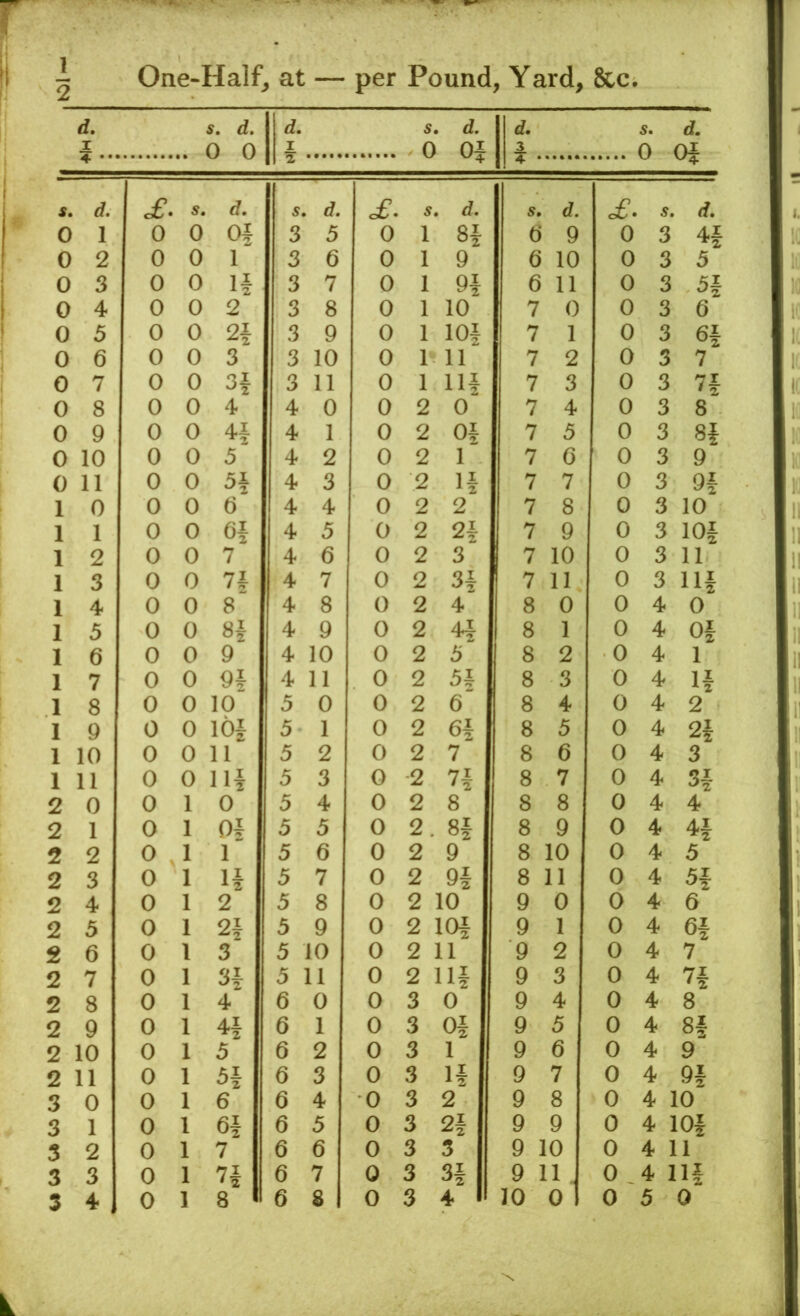 r I ! \ 2 One-Half^ at — per Pound, Yard, &c. d. I d. 0 0 d. I a s. 0 , d. Of u 5. 0 dt. Oi s. d. £. s. d. 5 <7. £. s. , d. s, d. £. s. d. 0 1 0 0 01 3 5 0 1 S\ t) 9 0 3 4f 0 2 0 0 1 3 6 0 1 9 6 10 0 3 5 0 3 0 0 If 3 7 0 1 6 11 0 3 5f 0 4 0 0 2 3 8 0 1 10 7 0 0 3 6 0 5 0 0 2f 3 9 0 1 10| 7 1 0 3 6i 0 6 0 0 3 3 10 0 1 11 7 2 0 3 7 0 7 0 0 3f 3 11 0 1 Hi 7 3 0 3 7f 0 8 0 0 4 4 0 0 2 0 7 4 0 3 8 0 9 0 0 4 1 0 2 0^ 7 3 0 3 Si 0 10 0 0 5 4 2 0 2 1 7 6 0 3 9 0 11 0 0 5f 4 3 0 2 li 7 7 0 3 9f 1 0 0 0 6 4 4 0 2 2 7 8 0 3 10 1 1 0 0 6f 4 3 0 2 2i 7 9 0 3 lOf 1 2 0 0 7 4 6 0 2 3 7 10 0 3 11 1 3 0 0 7i 4 7 0 2 3i 1 7 11 0 3 Hf 1 4 0 0 8 4 8 0 2 4 8 0 0 4 0 1 5 0 0 Si 4 9 0 2 44 8 1 0 4 Of 1 6 0 0 9 4 10 0 2 3 8 2 0 4 1 1 7 0 0 9i 4 11 0 2 31 8 3 0 4 If 1 8 0 0 10 5 0 0 2 6“ 8 4 0 4 2 1 9 0 0 lOi 5 1 0 2 6i 8 3 0 4 2f 1 10 0 0 11 5 2 0 2 7 8 6 0 4 3 1 11 0 0 Ui 5 3 0 2 u 8 7 0 4 3f 2 0 0 1 0 5 4 0 2 8 8 8 0 4 4 2 1 0 1 oi 5 5 0 2. 8f 8 9 0 4 4f 2 2 0 , 1 1 5 6 0 2 9 8 10 0 4 5 2 3 0 1 H 5 7 0 2 9i 8 11 0 4 5f 2 4 0 1 2 5 8 0 2 10 9 0 0 4 6 2 5 0 1 5 9 0 2 : m 9 1 0 4 Of 2 6 0 1 3 5 10 0 2 ; 11 9 2 0 4 7 2 7 0 1 H 5 11 0 2 ; Ilf 9 3 0 4 7f 2 8 0 1 4 6 0 0 3 0 9 4 0 4 8 2 9 0 1 6 1 0 3 Of 9 3 0 4 81 2 10 0 1 5 6 2 0 3 1 9 6 0 4 9 2 11 0 1 6 3 0 3 If 9 7 0 4 9f 3 0 0 1 6 6 4 0 3 2 9 8 0 4 10 3 1 0 1 6 5 0 3 2{ 9 9 0 4 lOf 3 2 0 1 7 6 6 0 3 3 9 10 0 4 11 3 3 0 1 6 7 0 3 3i 9 11 . 0 4 111