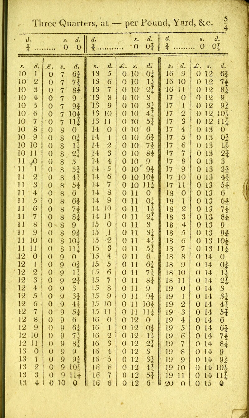 d J 4 s. 0 d. 0 d. I s. '0 d. 0| d. A s C . d. ) Oi 2, • • ... . s. d. s. d. 5. d. =£. s. d. S. d. =e. s. d. 10 1 0 7 6i 13 5 0 10 0} 16 9 0 12 6| 10 2 0 7 13 6 0 10 H 16 10 0 12 7^ 10 3 0 7 ■ 81 13 7 0 10 2| 16 11 0 12 8f 10 4 0 7 9 13 8 : 0 10 3 17 0 0 12 9 10 5 0 7 13 9 0 10 H 17 1 0 12 91 10 6 0 7 lOf 13 10 0 10 4i 17 2 0 12 I0| 10 7 0 7 111 13 11 0 10 5| 17 3 0 12 111 10 8 0 8 0 14 0 0 10 6 17 4 0 13 0 10 9 0 8 oj 14 1 0 10 6| 17 5 0 13 0} 10 10 0 8 li 14 2 0 10 7i 17 6 0 13 1-f 10 11 0 8. 2f 14 3 0 10 8| 17 7 0 13 2| 11 /O 0 8 3 14 4 0 10 9 17 8 0 13 3 11 1 0 8 H 14 5 0 10 9| 17 9 0 13 3i 11 2 0 8 4| 14 6 0 10 lOi 17 10 0 13 41 11 3 0 8 5| 14 7 0 10 111 17 11 0 13 5f 11 4 0 8 6 14 8 0 11 0 18 0 0 13 6 11 5 0 8 6| 14 9 0 11 0| 18 1 0 13 H 6 0 8 14 10 0 11 H 18 2 0 13 7i 11 7 0 8 8| 1 14 11 0 11 2f 18 3 0 13 8| 11 8 0 8 9 15 0 0 11 3 18 4 0 13 9 11 9 0 8 91 15 1 0 11 3| 18 5 0 13 9i 11 10 0 8 101 15 2 0 11 18 6 0 13 lOf 11 11 0 8 111 15 3 0 11 5| 18 7 0 13 Ilf -12 0 0 9 0 15 4 0 11 a. 18 8 0 14 0 12 1 0 9 Of ' 15 5 0 11 6| 18 9 0 14 Oi 12 2 0 9 H ; 15 6 0 11 7i 18 10 0 14 li 12 3 0 9 2| 1 7 0 11 8| 18 11 0 14 ox 12 4 0 9 3 i 8 0 11 9 19 0 0 14 3 12 5 0 9 H 15 9 0 11 9| 19 1 0 14 3i 12 6 0 9 u 1 15 10 0 11 101 19 2 0 14 4i 12 7 0 9 5| i 11 0 11 Hi 19 3 0 14 5| 12 8 0 9 6 i 16 0 0 12 0 19 4 0 14 6 12 9 0 9 6i 16 1 0 12 0| 19 5 0 14 6i 12 10 0 9 i 16 2 0 12 u 19 6 0 14 7f 12 11 0 9 8| ; 16 3 0 12 2| 19 7 0 14 H 13 0 0 9 9 1 16 4 0 12 3 19 8 0 14 9 13 1 0 9 9| 16 ^5 0 12 3| 19 9 0 14 91 13 2 0 9 10| 16 6 0 12 H 19 JO 0 14 lOi 13 3 0 9 111 16 7 0 12 5| 19 11 0 14 111 1 0